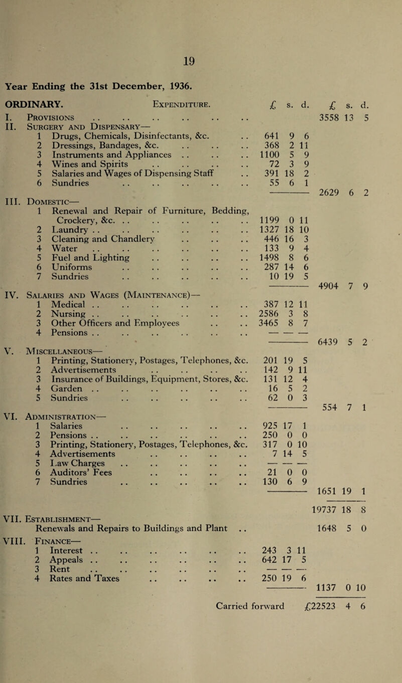 Year Ending the 31st December, 1936. ORDINARY. Expenditure. £ s. d. I. Provisions II. Surgery and Dispensary— 1 Drugs, Chemicals, Disinfectants, &c. 641 9 6 2 Dressings, Bandages, &c. 368 2 11 3 Instruments and Appliances . . 1100 5 9 4 Wines and Spirits 72 3 9 5 Salaries and Wages of Dispensing Staff 391 18 2 6 Sundries 55 6 1 III. Domestic— 1 Renewal and Repair of Furniture, Bedding, Crockery, &c. . . 1199 0 11 2 Laundry . . 1327 18 10 3 Cleaning and Chandlery 446 16 3 4 Water 133 9 4 5 Fuel and Lighting 1498 8 6 6 Uniforms 287 14 6 7 Sundries 10 19 5 IV. Salaries and Wages (Maintenance)— 1 Medical . . 387 12 11 2 Nursing . . • • 2586 3 8 3 Other Officers and Employees # . 3465 8 7 4 Pensions . . • • — — — V. M iscellaneous— 1 Printing, Stationery, Postages, Telephones, &c. 201 19 5 2 Advertisements . # 142 9 11 3 Insurance of Buildings, Equipment, Stores, &c. 131 12 4 4 Garden . . , , 16 5 2 5 Sundries 62 0 3 VI. Administration— 1 Salaries 925 17 1 2 Pensions . . 250 0 0 3 Printing, Stationery, Postages, Telephones, &c. 317 0 10 4 Advertisements • • 7 14 5 5 Law Charges Auditors’ Fees • • — — — 6 • • 21 0 0 7 Sundries • • 130 6 9 VII. Establishment— Renewals and Repairs to Buildings and Plant VIII. Finance— 1 Interest . . 243 3 11 2 Appeals . . 642 17 5 3 Rent •• •• •• •• •• • • — — — 4 Rates and Taxes 250 19 6 £ s. 3558 13 d. 5 2629 6 2 4904 7 9 6439 5 2 554 7 1 1651 19 1 19737 18 8 1648 5 0 1137 0 10 Carried forward £22523 4 6