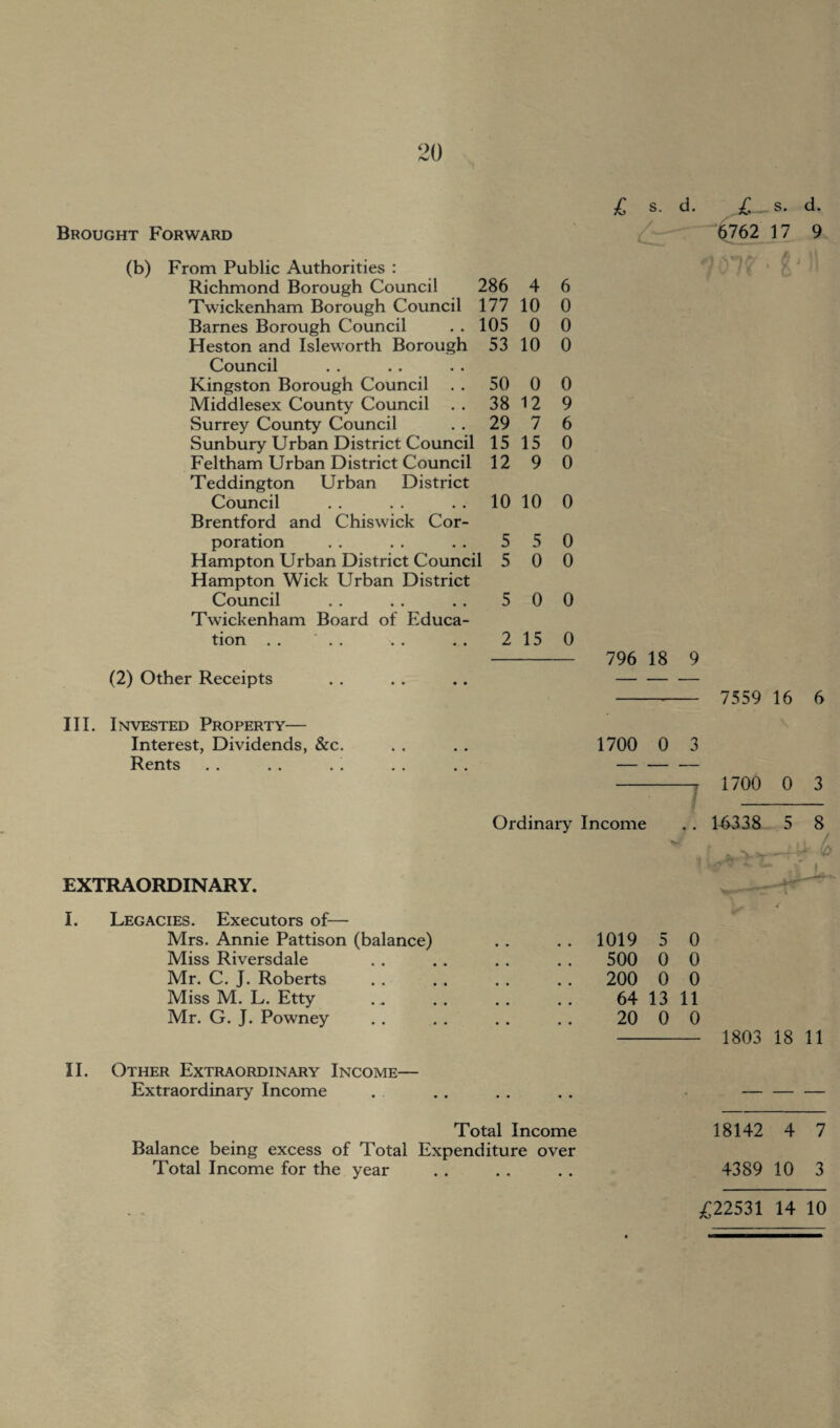 Brought Forward (b) From Public Authorities : Richmond Borough Council 286 4 6 Twickenham Borough Council 177 10 0 Barnes Borough Council 105 0 0 Heston and Isleworth Borough Council 53 10 0 Kingston Borough Council 50 0 0 Middlesex County Council . . 38 12 9 Surrey County Council 29 7 6 Sunbury Urban District Council 15 15 0 Feltham Urban District Council Teddington Urban District 12 9 0 Council Brentford and Chiswick Cor¬ 10 10 0 poration 5 5 0 Hampton Urban District Council 5 Hampton Wick Urban District 0 0 Council Twickenham Board of Educa¬ 5 0 0 tion . . . . 2 15 0 (2) Other Receipts £ s. d. £_s. d. 6762 17 9 0 <5 796 18 9 - 7559 16 6 III. Invested Property— Interest, Dividends, &c. Rents . . . . . . EXTRAORDINARY. I. Legacies. Executors of— Mrs. Annie Pattison (balance) Miss Riversdale Mr. C. J. Roberts Miss M. L. Etty Mr. G. J. Powney II. Other Extraordinary Income— Extraordinary Income 1700 0 3 t 1700 0 3 Ordinary Income . . 16338 5 8 ~ (c !-r* — (j . 1019 5 0 500 0 0 . 200 0 0 64 13 11 20 0 0 - 1803 18 11 Total Income Balance being excess of Total Expenditure over Total Income for the year 18142 4 7 4389 10 3 £22531 14 10