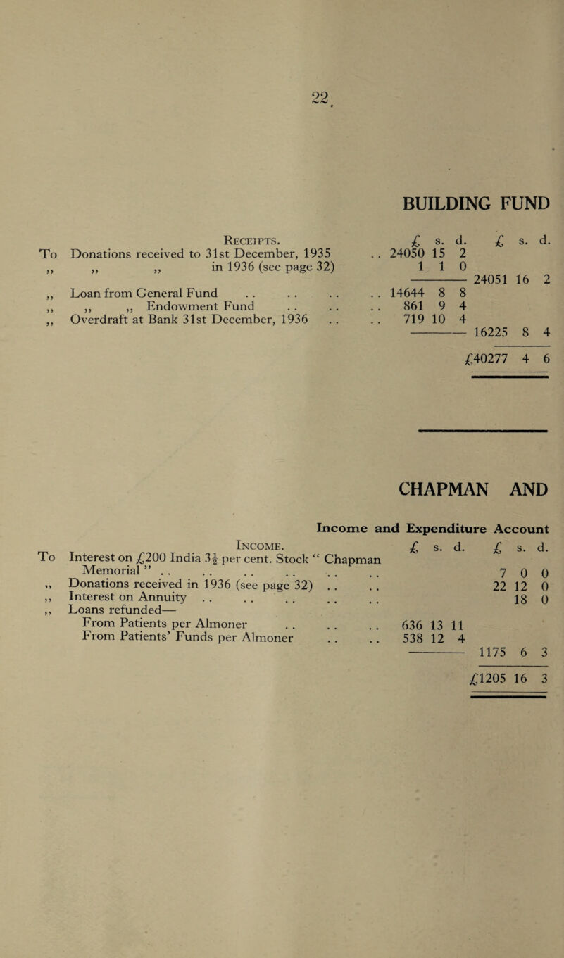 BUILDING FUND Receipts. To Donations received to 31st December, 1935 ,, ,, ,, in 1936 (see page 32) Loan from General Fund ,, ,, Endowment Fund Overdraft at Bank 31st December, 1936 £ s. d. £ s. d. 24050 15 2 1 1 0 - 24051 16 2 14644 8 8 861 9 4 719 10 4 - 16225 8 4 £40277 4 6 CHAPMAN AND To > > Income and Expenditure Account Income. Interest on £200 India 3 J per cent. Stock “ Chapman Memorial ” . . Donations received in 1936 (see page 32) . . Interest on Annuity Loans refunded— From Patients per Almoner From Patients’ Funds per Almoner £ s. d. £ s. d. 7 0 0 22 12 0 18 0 636 13 11 538 12 4 - 1175 6 3 £1205 16 3