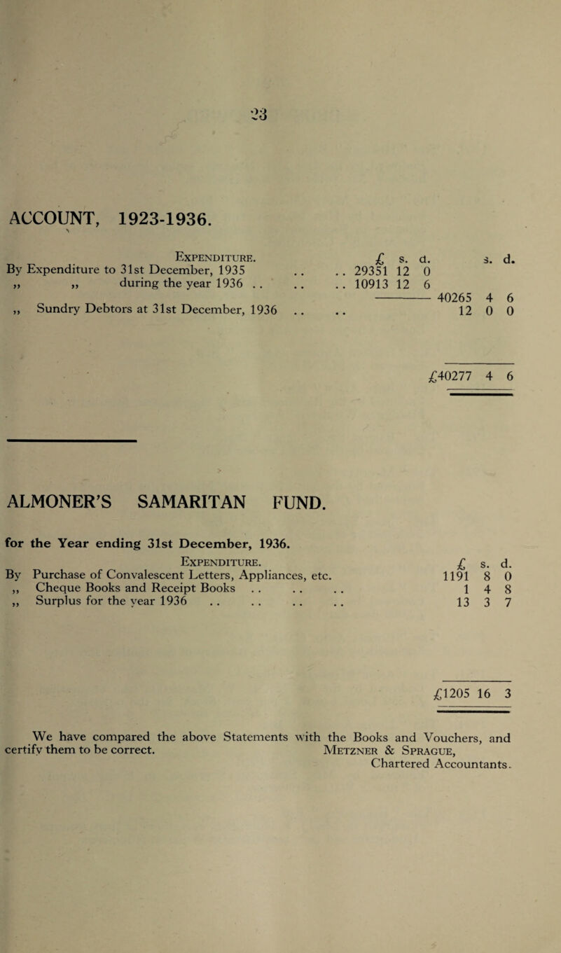 ACCOUNT, 1923-1936. \ Expenditure. By Expenditure to 31st December, 1935 „ „ during the year 1936 .. „ Sundry Debtors at 31st December, 1936 s. cl. s. d. .. 29351 12 0 .. 10913 12 6 - 40265 4 6 12 0 0 £40277 4 6 ALMONER’S SAMARITAN FUND. for the Year ending 31st December, 1936. Expenditure. By Purchase of Convalescent Letters, Appliances, etc. ,, Cheque Books and Receipt Books ,, Surplus for the year 1936 £ s. d. 1191 8 0 1 4 8 13 3 7 £1205 16 3 We have compared the above Statements with the Books and Vouchers, and certify them to be correct. Metzner & Sprague, Chartered Accountants.