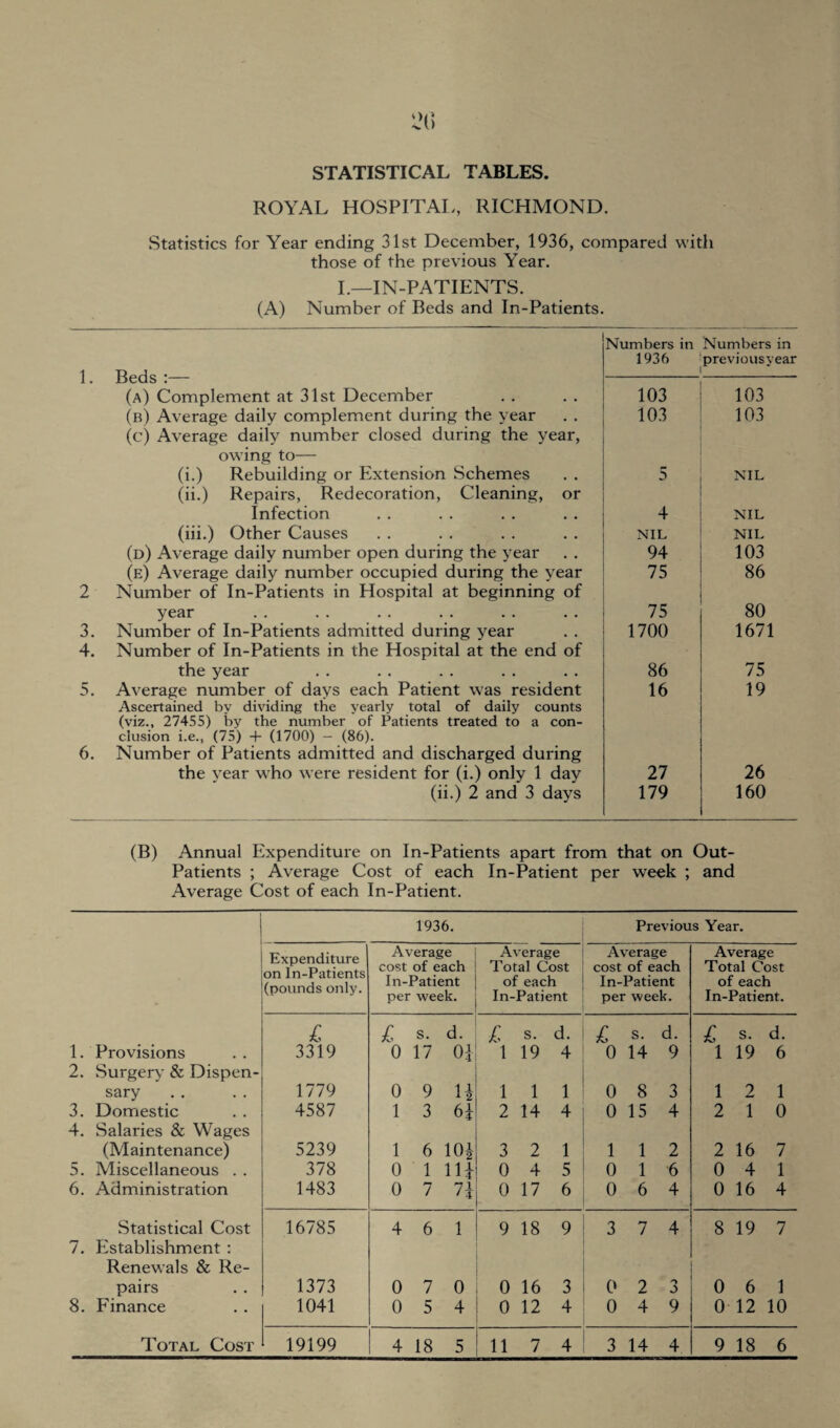 STATISTICAL TABLES. ROYAL HOSPITAL/, RICHMOND. 1. 2 3. 4. 5. 6. Statistics for Year ending 31st December, 1936, compared with those of the previous Year. I.—IN-PATIENTS. (A) Number of Beds and In-Patients. Beds :— (a) Complement at 31st December (b) Average daily complement during the year (c) Average daily number closed during the year, owing to— (i.) Rebuilding or Extension Schemes (ii.) Repairs, Redecoration, Cleaning, or Infection (iii.) Other Causes (d) Average daily number open during the year (e) Average daily number occupied during the year Number of In-Patients in Hospital at beginning of year Number of In-Patients admitted during year Number of In-Patients in the Hospital at the end of the year Average number of days each Patient was resident Ascertained by dividing the yearly total of daily counts (viz., 27455) by the number of Patients treated to a con¬ clusion i.e., (75) + (1700) — (86). Number of Patients admitted and discharged during the year who were resident for (i.) only 1 day (ii.) 2 and 3 days Numbers in 1936 Numbers previousv 103 103 103 103 5 NIL 4 NIL NIL NIL 94 103 75 86 75 80 1700 1671 86 75 16 19 27 26 179 160 (B) Annual Expenditure on In-Patients apart from that on Out- Patients ; Average Cost of each In-Patient per week ; and Average Cost of each In-Patient. 1936. Previous Year. Expenditure on In-Patients (pounds only. Average Average Average Average cost of each Total Cost cost of each Total Cost In-Patient of each In-Patient of each per week. In-Patient per week. In-Patient. £ £ S. d. £ S. d. £ S. d. £ s. d. 1. Provisions 3319 0 17 0* l 19 4 0 14 9 l 19 6 2. Surgery & Dispen- sary 1779 0 9 H l 1 1 0 8 3 l 2 1 3. Domestic 4587 l 3 6i 2 14 4 0 15 4 2 1 0 4. Salaries & Wages (Maintenance) 5239 l 6 lOi 3 2 1 1 1 2 2 16 7 5. Miscellaneous . . 378 0 1 iii 0 4 5 0 1 6 0 4 1 6. Administration 1483 0 7 7i 0 17 6 0 6 4 0 16 4 Statistical Cost 16785 4 6 1 9 18 9 3 7 4 8 19 7 7. Establishment : Renewals & Re- pairs 1373 0 7 0 0 16 3 0 2 o J 0 6 1 8. Finance 1041 0 5 4 0 12 4 0 4 9 0 12 10