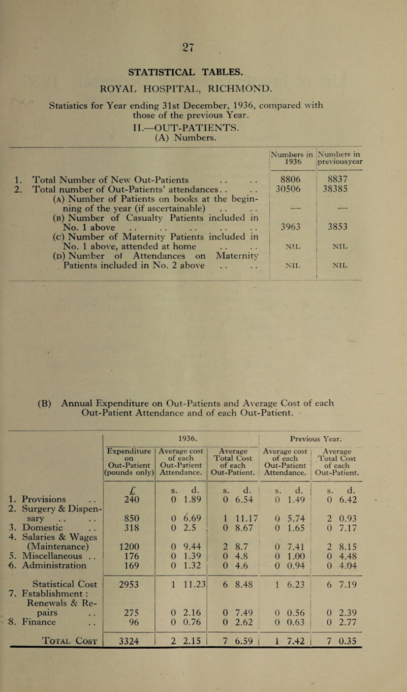 STATISTICAL TABLES. ROYAL HOSPITAL, RICHMOND. Statistics for Year ending 31st December, 1936, compared with those of the previous Year. II.—OUT-PATIENTS. (A) Numbers. Numbers in Numbers in 1936 previousyear 1. Total Number of New Out-Patients 8806 8837 2. Total number of Out-Patients’ attendances. . 30506 38385 (a) Number of Patients on books at the begin- ning of the year (if ascertainable) — — (b) Number of Casualty Patients included in No. 1 above 3963 3853 (c) Number of Maternity Patients included in No. 1 above, attended at home NIL NIL (d) Number oi Attendances on Maternitv Patients included in No. 2 above NIL NIL (B) Annual Expenditure on Out-Patients and Average Cost of each Out-Patient Attendance and of each Out-Patient. 1936. Previous Year. Expenditure on Out-Patient (pounds only) Average cost of each Out-Patient Attendance. Average Total Cost of each Out-Patient. Average cost of each Out-Patient Attendance. Average Total Cost of each Out-Patient. 1. Provisions £ 240 S. d. 0 1.89 S. d. 0 6.54 S. d. 0 1.49 S. d. 0 6.42 2. Surgery & Dispen¬ sary 850 0 6.69 1 11.17 0 5.74 2 0.93 3. Domestic 318 0 2.5 0 8.67 0 1.65 0 7.17 4. Salaries & Wages (Maintenance) 1200 0 9.44 2 8.7 0 7.41 2 8.15 5. Miscellaneous . . 176 0 1.39 0 4.8 0 1.00 0 4.48 •6. Administration 169 0 1.32 0 4.6 0 0.94 0 4.04 Statistical Cost 2953 1 11.23 6 8.48 1 6.23 6 7.19 7. Establishment : Renewals & Re¬ pairs 275 0 2.16 0 7.49 0 0.56 0 2.39 :8. Finance 96 0 0.76 0 2.62 0 0.63 0 2.77