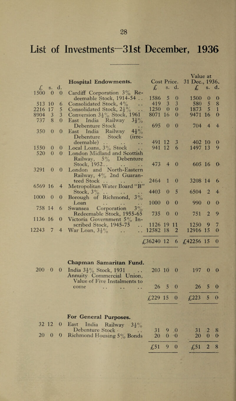 List of Investments—31st December, 1936 Value at Hospital Endowments. Cost Price. 31 Dec., 1936. £ s. d. £ s. d. £ s. d. 1500 0 0 Cardiff Corporation 3% Re- deemable Stock, 1914-54 . . 1586 5 0 1500 0 0 513 10 6 Consolidated Stock, 4% 419 3 3 580 5 8 2216 17 5 Consolidated Stock, 2^% 1250 0 0 1873 5 1 8904 3 3 Conversion 3i% Stock, 1961 8071 16 0 9471 16 0 737 8 0 East India Railway 3£% Debenture Stock 695 0 0 704 4 4 350 0 0 East India Raihvay 4£% Debenture Stock (irre¬ deemable) . . 491 12 3 402 10 0 1550 0 0 Local Loans, 3% Stock 941 12 6 1497 13 9 520 0 0 London Midland and Scottish Railway, 5% Debenture Stock, 1952.. 473 4 0 605 16 O' 3291 0 0 London and North-Eastern Railway, 4% 2nd Guaran¬ teed Stock .. 2464 1 0 3208 14 6 6569 16 4 Metropolitan Water Board “B” Stock, 3% . . 4403 0 5 6504 2 4 1000 0 0 Borough of Richmond, 3% Loan 1000 0 0 990 0 0 758 14 6 Swansea Corporation 3 % Redeemable Stock, 1955-65 735 0 0 751 2 9 1136 16 0 Victoria Government 5% In- scribed Stock, 1945-75 1126 19 11 1250 9 7 12243 7 4 War Loan, 3^% 12582 18 2 12916 15 0 £36240 12 6 £42256 15 0 Chapman Samaritan Fund. 200 0 0 India 3£% Stock, 1931 203 10 0 197 0 0 Annuity Commercial Union, Value of Five Instalments to come 26 5 0 26 5 0 £229 15 0 £223 5 0 For General Purposes. 32 12 0 East India Railway 3^% Debenture Stock - 31 9 0 31 2 £ 20 0 0 Richmond Housing 5% Bonds 20 0 0 20 0 0 £51 9 0 £51 2 8