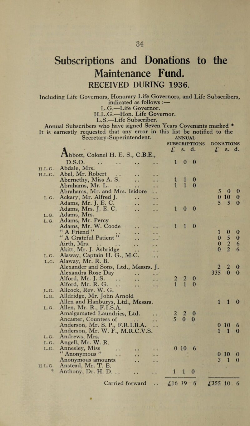 Subscriptions and Donations to the Maintenance Fund. RECEIVED DURING 1936. Including Life Governors, Honorary Life Governors, and Life Subscribers, indicated as follows :— L.G.—Life Governor. H.L.G.—Hon. Life Governor. L.S.—Life Subscriber. Annual Subscribers who have signed Seven Years Covenants marked * It is earnestly requested that any error in this list be notified to the Secretary-Superintendent. ANNUAL SUBSCRIPTIONS DONATIONS A £ s. d. £ s. d. /Abbott, Colonel H. L. S., C.B.E., D • S • O • •• •• •• •• l 0 0 H.L.G. Abdale, Mrs. H.L.G. Abel, Mr. Robert Abernethy, Miss A. S. l 1 0 Abrahams, Mr. L. l 1 0 Abrahams, Mr. and Mrs. Isidore . . 5 0 0 L.G. Ackary, Mr. Alfred J. 0 10 0 Adams, Mr. J. E. C. 5 5 0 Adams, Mrs. J. E. C. l 0 0 L.G. Adams, Mrs. L.G. Adams, Mr. Percy Adams, Mr. W. Coode l 1 0 “ A Friend ” . 1 0 0 “ A Grateful Patient ” 0 5 0 Airth, Mrs. 0 2 6 Akitt, Mr. J. Asbridge 0 2 6 L.G. Alawav, Captain H. G., M.C. L.G. Alaway, Mr. R. B. Alexander and Sons, Ltd., Messrs. J. 2 2 0 Alexandra Rose Day 335 0 0 Alford, Mr. J. S. 2 2 0 Alford, Mr. R. G. 1 1 0 L.G. Allcock, Rev. W. G. L.G. Alldridge, Mr. John Arnold Allen and Hanburys, Ltd., Messrs. 1 1 0 L.G. Allen, Mr. R., F.I.S.A. Amalgamated Laundries, Ltd. 2 2 0 Ancaster, Countess of 5 0 0 Anderson, Mr. S. P., F.R.I.B.A. 0 10 6 Anderson, Mr. W. F., M.R.C.V.S. 1 1 0 L.G. Andrews, Mrs. L.G. Angell, Mr. W. R. L.G. Annesley, Miss 0 10 6 “ Anonymous ” 0 10 0 Anonymous amounts 3 1 0 H.L.G. Anstead, Mr. T. E. Anthony, Dr. H. D. . . 1 1 0