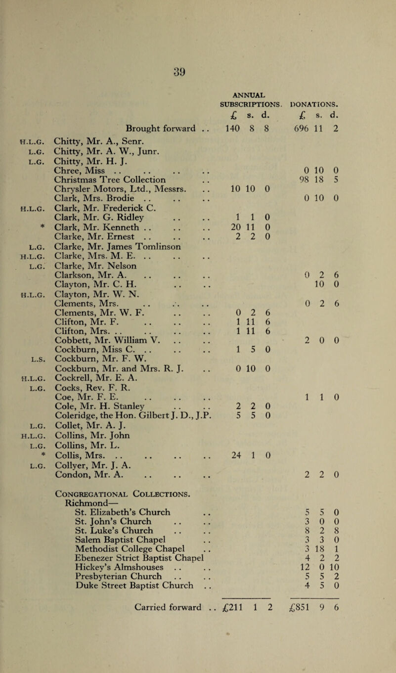 H.L.G. L.G. L.G. H.L.G. * L.G. H.L.G. L.G. H.L.G. L.S. H.L.G. L.G. L.G. H.L.G. L.G. * L.G. Brought forward . . Chitty, Mr. A., Senr. Chitty, Mr. A. W., Junr. Chitty, Mr. H. J. Chree, Miss .. Christmas Tree Collection Chrysler Motors, Ltd., Messrs. Clark, Mrs. Brodie . . Clark, Mr. Frederick C. Clark, Mr. G. Ridley Clark, Mr. Kenneth Clarke, Mr. Ernest .. Clarke, Mr. James Tomlinson Clarke, Mrs. M. E. . . Clarke, Mr. Nelson Clarkson, Mr. A. Clayton, Mr. C. H. Clayton, Mr. W. N. Clements, Mrs. Clements, Mr. W. F. Clifton, Mr. F. Clifton, Mrs. Cobbett, Mr. William V. Cockburn, Miss C. . . Cockburn, Mr. F. W. Cockburn, Mr. and Mrs. R. J. Cockrell, Mr. E. A. Cocks, Rev. F. R. Coe, Mr. F. E. Cole, Mr. H. Stanley Coleridge, the Hon. Gilbert J. D., J.P. Collet, Mr. A. J. Collins, Mr. John Collins, Mr. L. Collis, Mrs. Collyer, Mr. J. A. Condon, Mr. A. Congregational Collections. Richmond— St. Elizabeth’s Church St. John’s Church St. Luke’s Church Salem Baptist Chapel Methodist College Chapel Ebenezer Strict Baptist Chapel Hickey’s Almshouses Presbyterian Church Duke Street Baptist Church annual subscriptions. £ s. d. 140 8 8 10 10 0 1 1 0 20 11 0 2 2 0 0 2 6 1 11 6 1 11 6 1 5 0 0 10 0 2 2 0 5 5 0 24 1 0 DONATIONS. £ S. d. 696 11 2 0 10 0 98 18 5 0 10 0 0 2 6 10 0 0 2 6 2 0 0 1 1 0 2 2 0 5 5 0 3 0 0 8 2 8 3 3 0 3 18 1 4 2 2 12 0 10 5 5 2 4 5 0