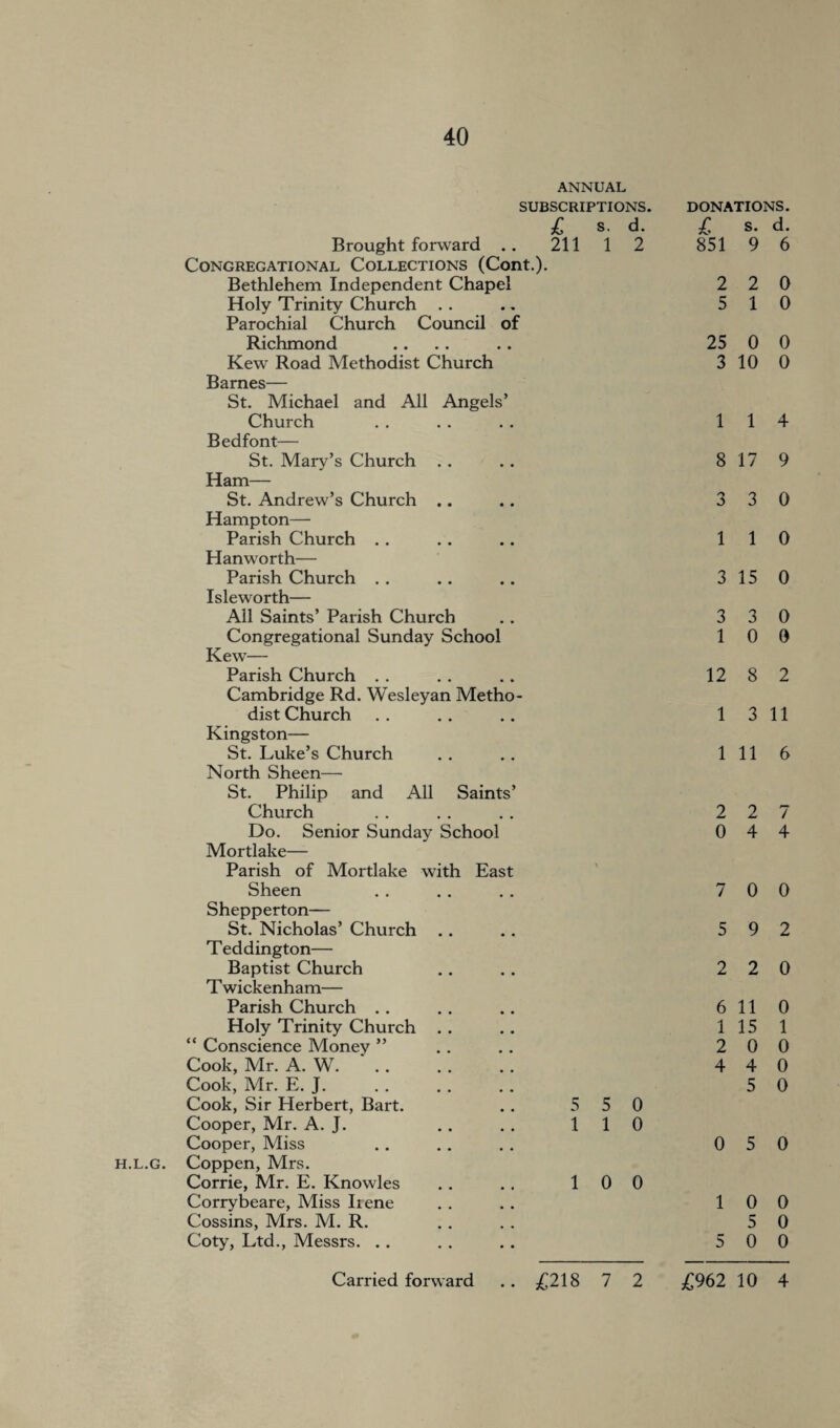 ANNUAL SUBSCRIPTIONS. £ S. d. Brought forward . . 211 1 2 Congregational Collections (Cont.). Bethlehem Independent Chapel Holy Trinity Church Parochial Church Council of Richmond Kew Road Methodist Church Barnes— St. Michael and All Angels’ Church Bedfont— St. Mary’s Church Ham— St. Andrew’s Church .. Hampton— Parish Church Han worth— Parish Church Isleworth— Ail Saints’ Parish Church Congregational Sunday School Kew— Parish Church Cambridge Rd. Wesleyan Metho¬ dist Church Kingston— St. Luke’s Church North Sheen— St. Philip and All Saints’ Church Do. Senior Sunday School Mortlake— Parish of Mortlake with East Sheen Shepperton— St. Nicholas’ Church Teddington— Baptist Church T wickenham— Parish Church .. Holy Trinity Church “ Conscience Money ” Cook, Mr. A. W. Cook, Mr. E. J. Cook, Sir Herbert, Bart. Cooper, Mr. A. J. Cooper, Miss h.L.g. Coppen, Mrs. Corrie, Mr. E. Knowles Corrybeare, Miss Iiene Cossins, Mrs. M. R. Coty, Ltd., Messrs. .. Carried forward . . £218 7 2 5 5 0 1 1 0 1 0 0 donations. £ S. d. 851 9 6 2 2 0 5 1 0 25 0 0 3 10 0 1 1 4 8 17 9 3 3 0 1 1 0 3 15 0 3 3 0 1 0 0 12 8 2 1 3 11 1 11 6 2 2 7 0 4 4 7 0 0 5 9 2 2 2 0 6 11 0 1 15 1 2 0 0 4 4 0 5 0 0 5 0 1 0 0 5 0 5 0 0 £962 10 4