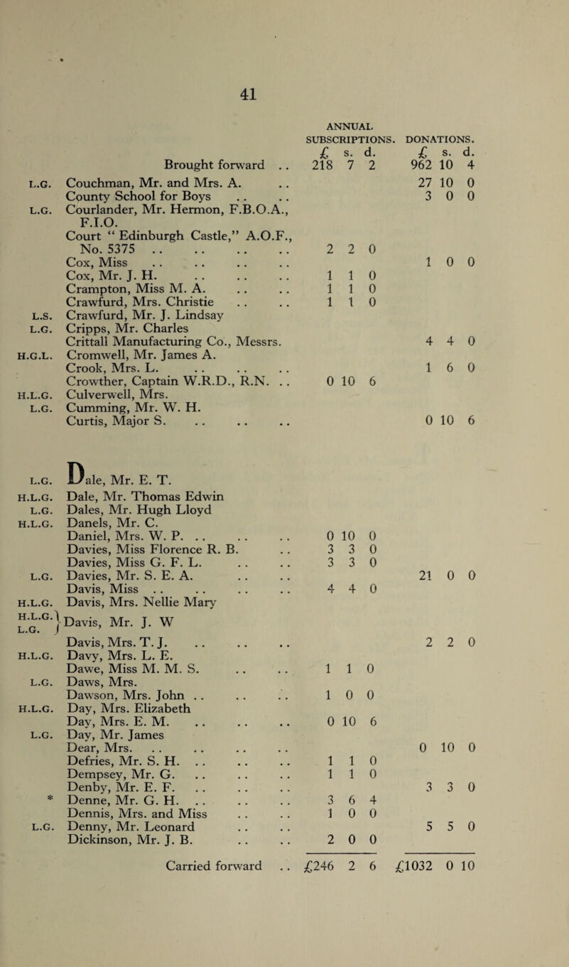 ANNUM. SUBSCRIPTIONS. DONATIONS. £ s. d. £ s. d. Brought forward . . 218 7 2 962 10 4 L.G. Couchman, Mr. and Mrs. A. 27 10 0 County School for Boys 3 0 0 L.G. Courlander, Mr. Hermon, F.B.O.A., F.I.O. Court “ Edinburgh Castle,” A.O.F., No. 5375 2 2 0 Cox, Miss Cox, Mr. J. H. 1 1 0 1 0 0 Crampton, Miss M. A. 1 1 0 Crawfurd, Mrs. Christie 1 1 0 L.S. Crawfurd, Mr. J. Lindsay L.G. Cripps, Mr. Charles Crittali Manufacturing Co., Messrs. 4 4 0 H.G.L. Cromwell, Mr. James A. Crook, Mrs. L. Crowther, Captain W.R.D., R.N. . . 0 10 6 1 6 0 H.L.G. Culverwell, Mrs. L.G. Cumming, Mr. W. H. Curtis, Major S. 0 10 6 L.G. Dale, Mr. E. T. H.L.G. Dale, Mr. Thomas Edwin L.G. Dales, Mr. Hugh Lloyd H.L.G. Danels, Mr. C. Daniel, Mrs. W. P. . . 0 10 0 Davies, Miss Florence R. B. 3 3 0 Davies, Miss G. F. L. 3 3 0 L.G. Davies, Mr. S. E. A. Davis, Miss !! 4 4 0 21 0 0 H.L.G. Davis, Mrs. Nellie Mary H.L.G. \ L.G. J Davis, Mr. J. W Davis, Mrs. T. J. • • 2 2 0 H.L.G. Davy, Mrs. L. E. Dawe, Miss M. M. S. i 1 0 L.G. Daws, Mrs. Dawson, Mrs. John . . i 0 0 H.L.G. Day, Mrs. Elizabeth Day, Mrs. E. M. 0 10 6 L.G. Day, Mr. James Dear, Mrs. 0 10 0 Defries, Mr. S. H. 1 1 0 Dempsey, Mr. G. 1 1 0 Denby, Mr. E. F. . . 3 3 0 * Denne, Mr. G. H. 3 6 4 Dennis, Mrs. and Miss 1 0 0 L.G. Denny, Mr. Leonard 5 5 0 Dickinson, Mr. J. B. 2 0 0