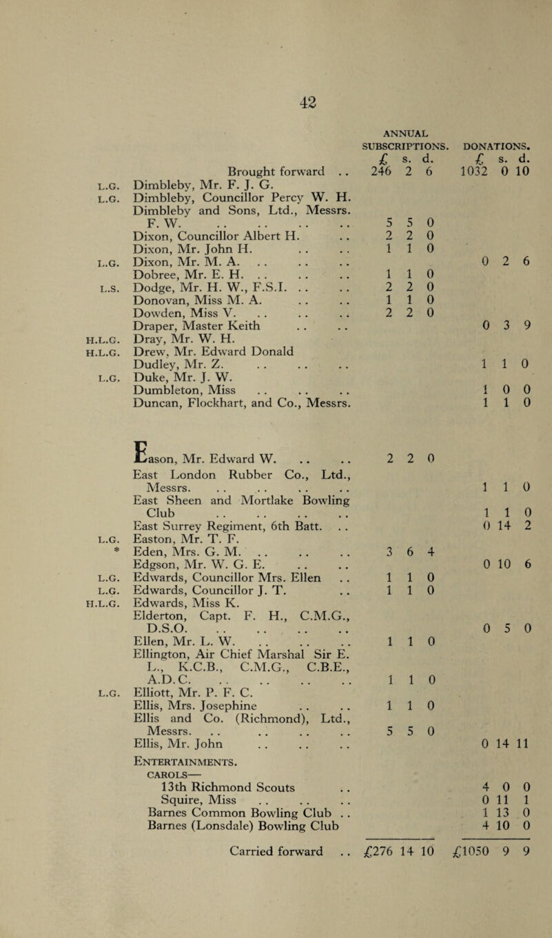 Brought forward . . L.G. Dimbleby, Mr. F. J. G. L.G. Dimbleby, Councillor Percy W. H. Dimbleby and Sons, Ltd., Messrs. F. W. Dixon, Councillor Albert H. Dixon, Mr. John H. l.g. Dixon, Mr. M. A. Dobree, Mr. E. H. i..s. Dodge, Mr. H. W., F.S.I. Donovan, Miss M. A. Dowden, Miss V. Draper, Master Keith h.l.g. Dray, Mr. W. H. h.l.G. Drew, Mr. Edward Donald Dudley, Mr. Z. l.g. Duke, Mr. J. W. Dumbleton, Miss Duncan, Flockhart, and Co., Messrs. ANNUAL SUBSCRIPTIONS. £ s. d. 246 2 6 5 5 0 2 2 0 1 1 0 1 1 0 2 2 0 1 1 0 2 2 0 Eason, Mr. Edward W. East London Rubber Co., Ltd., Messrs. East Sheen and Mortlake Bowling Club East Surrey Regiment, 6th Batt. l.g. Easton, Mr. T. F. * Eden, Mrs. G. M. Edgson, Mr. W. G. E. l.g. Edwards, Councillor Mrs. Ellen l.g. Edwards, Councillor J. T. h.l.g. Edwards, Miss K. Elderton, Capt. F. H., C.M.G., D * S. O. .. .. .« .. Ellen, Mr. L. W. Ellington, Air Chief Marshal Sir E. L., K.C.B., C.M.G., C.B.E., A.D.C. l.g. Elliott, Mr. P. F. C. Ellis, Mrs. Josephine Ellis and Co. (Richmond), Ltd., Messrs. Ellis, Mr. John Entertainments, carols— 13th Richmond Scouts Squire, Miss Barnes Common Bowling Club . . Barnes (Lonsdale) Bowling Club 2 2 0 3 6 4 1 1 0 1 1 0 1 1 0 1 1 0 1 1 0 5 5 0 DONATIONS. £ s. d. 1032 0 10 0 2 6 0 3 9 1 1 0 1 0 0 1 1 0 1 1 0 1 1 0 0 14 2 0 10 6 0 5 0 0 14 11 4 0 0 0 11 1 1 13 0 4 10 0