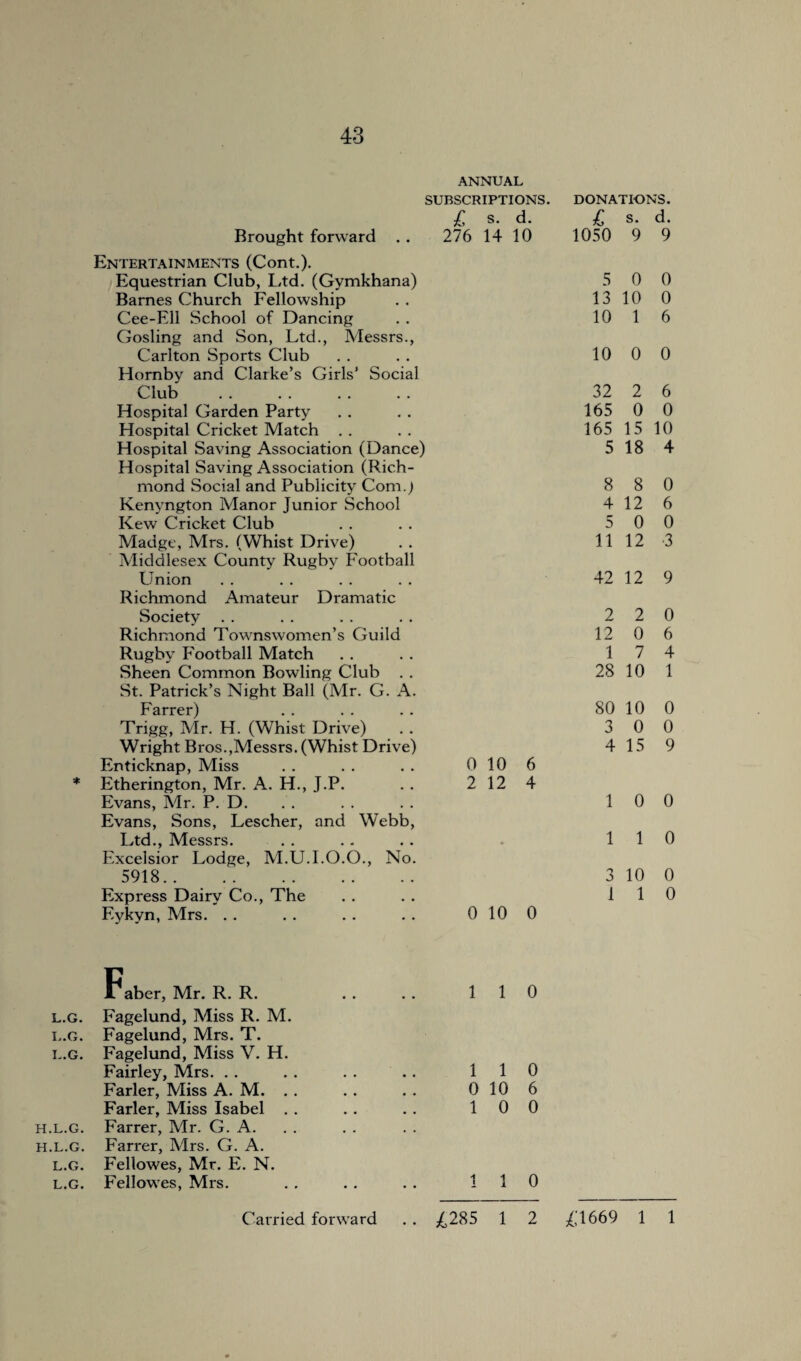 ANNUAL SUBSCRIPTIONS. DONATIONS. £ s. d. s. d. Brought forward . . 276 14 10 1050 9 9 Entertainments (Cont.). Equestrian Club, Ltd. (Gymkhana) 5 0 0 Barnes Church Fellowship 13 10 0 Cee-Ell School of Dancing 10 1 6 Gosling and Son, Ltd., Messrs., Carlton Sports Club 10 0 0 Hornby and Claike’s Girls’ Social Club 32 2 6 Hospital Garden Party 165 0 0 Hospital Cricket Match 165 15 10 Hospital Saving Association (Dance) 5 18 4 Hospital Saving Association (Rich¬ mond Social and Publicity Com.) 8 8 0 Kenyngton Manor Junior School 4 12 6 Kew Cricket Club 5 0 0 Madge, Mrs. (Whist Drive) 11 12 •3 Middlesex County Rugby Football Union 42 12 9 Richmond Amateur Dramatic Society 2 2 0 Richmond Townswomen’s Guild 12 0 6 Rugby Football Match 1 7 4 Sheen Common Bowling Club . . 28 10 1 St. Patrick’s Night Ball (Mr. G. A. Farrer) 80 10 0 Trigg, Mr. H. (Whist Drive) 3 0 0 Wright Bros.,Messrs. (Whist Drive) 4 15 9 Enticknap, Miss 0 10 6 Etherington, Mr. A. H., J.P. 2 12 4 Evans, Air. P. D. 1 0 0 Evans, Sons, Lescher, and Webb, Ltd., Messrs. • 1 1 0 Excelsior Lodge, M.U.I.O.O., No. 5918. 3 10 0 Express Dairy Co., The 1 1 0 Eykyn, Mrs. . . 0 10 0 Faber, Mr. R. R. l.g. Fagelund, Miss R. M. l.g. Fagelund, Mrs. T. l.g. Fagelund, Miss V. H. Fairley, Mrs. . . Farler, Miss A. M. . Farler, Miss Isabel . h.l.g. Farrer, Mr. G. A. h.l.g. Farrer, Mrs. G. A. l.g. Fellowes, Mr. E. N. l.g. Fellowes, Mrs. 1 1 0 1 1 0 0 10 6 1 0 0 1 1 0