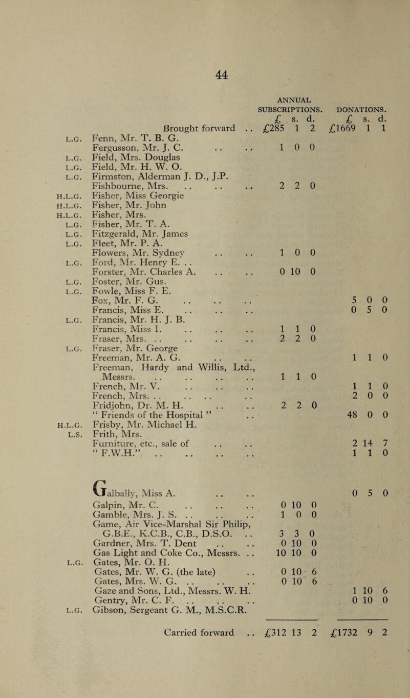 L.G. L.G. L.G. L.G. H.L.G. H.L.G. H.L.G. L.G. L.G. L.G. L.G. L.G. L.G. L.G. L.G. H.L.G. L.S. ANNUAL SUBSCRIPTIONS. £ S. d. .Brought forward . . £285 1 2 Fenn, Mr. T. B. G. Fergusson, Mr. J. C. . . . . 10 0 Field, Mrs. Douglas Field, Mr. H. W. O. Firmston, Alderman J. D., J.P. Fishbourne, Mrs. . . . . .. 2 2 0 Fisher, Miss Georgie Fisher, Mr. John Fisher, Mrs. Fisher, Mr. T. A. Fitzgerald, Mr. James Fleet, Mr. P. A. Flowers, Mr. Sydney . . . . 10 0 Ford, Mr. Henry E. . . Forster, Mr. Charles A. . . . . 0 10 0 Foster, Mr. Gus. Fowle, Miss F. E. Fox, Mr. F. G. Francis, Miss E. Francis, Mr. H. J. B. Francis, Miss I. . . . . . . 1 Fraser, Mrs. . . . . . . . . 2 Fraser, Mr. George Freeman, Mr. A. G. Freeman, Hardy and Willis, Ltd., Messrs. . . . . .. . . 110 French, Mr. V. French, Mrs. Fridjohn, Dr. M. H. . . . . 2 2 0 “ Friends of the Hospital ” Frisby, Mr. Michael H. Frith, Mrs. Furniture, etc., sale of “ F.W.H.”. 1 2 0 0 DONATIONS. £ S. d. £1669 1 1 5 0 0 0 5 0 1 1 0 1 1 0 2 0 0 48 0 0 2 14 7 1 1 0 (jalbally, Miss A. Galpin, Mr. C. . . . . . . 0 10 0 Gamble, Mrs. J. S. . . . . . . 10 0 Game, Air Vice-Marshal Sir Philip, G.B.E., K.C.B., C.B., D.S.O. . . 3 3 0 Gardner, Mrs. T. Dent . . . . 0 10 0 Gas Light and Coke Co., Messrs. . . 10 10 0 l.g. Gates, Mr. O. FI. Gates, Mr. W. G. (the late) . . 0 10 6 Gates, Mrs. W. G. . . . . . . 0 10 6 Gaze and Sons, Ltd., Messrs. W. H. Gentry, Mr. C. F. l.g. Gibson, Sergeant G. M., M.S.C.R. 0 5 0 1 10 6 0 10 0