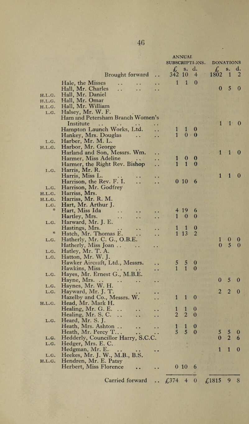 4G Brought forward . . Hale, the Misses Hall, Mr. Charles h.l.g. Hall, Mr. Daniel h.l.g. Hall, Mr. Omar h.l.g. Hall, Mr. William l.g. Halsey, Mr. W. F. Ham and Petersham Branch Women’s Institute Hampton Launch Works, Ltd. Hankey, Mrs. Douglas l.g. Harber, Mr. M. L. h.l.g. Harbor, Mr. George Harland and Son, Messrs. Wm. Harmer, Miss Adeline Harmer, the Right Rev. Bishop l.g. Harris, Mr. R. Harris, Miss L. Harrison, the Rev. F. I. l.g. Harrison, Mr. Godfrey h.l.g. Harriss, Mrs. h.l.g. Harriss, Mr. R. M. l.g. Hart, Mr. Arthur J. * Hart, Miss Ida Hartley, Mrs. l.g. Harward, Mr. J. E. Hastings, Mrs. * Hatch, Mr. Thomas E. l.g. Hatherly, Mr. C. G., O.B.E. Hatherly, Miss Joan l.g. Hatley, Mr. T. A. l.g. Hatton, Mr. W. J. Hawker Aircraft, Ltd., Messrs. Hawkins, Miss l.g. Hayes, Mr. Ernest G., M.B.E. Hayne, Mrs. l.g. Haynes, Mr. W. H. l.g. Hayward, Mr. J. T. Hazelby and Co., Messrs. W. h.l.g. Head, Mr. Mark H. Healing, Mr. G. E. . . Healing, Mr. S. C. . . l.g. Heard, Mr. S. J. Heath, Mrs. Ashton Heath, Mr. Percy T... L.G. Hedderly, Councillor Harry, S.C.C. L.G. Hedger, Mrs. E. C. Hedgman, Mr. E. l.g. Heekes, Mr. J. W., M.B., B.S. H.l.g. Hendren, Mr. E. Patsy Herbert, Miss Florence ANNUM SUBSCRIPTIONS. £ s. d. 342 10 4 1 1 0 1 1 0 1 0 0 1 0 0 1 1 0 0 10 6 4 19 6 1 0 0 1 1 0 1 13 2 5 5 0 1 1 0 1 1 0 1 1 0 2 2 0 1 1 0 5 5 0 0 10 6 DONATIONS £ s. d. 1802 1 2 0 5 0 1 1 0 1 1 0 1 1 0 1 0 0 0 5 0 0 5 0 2 2 0 5 5 0 0 2 6 1 1 0