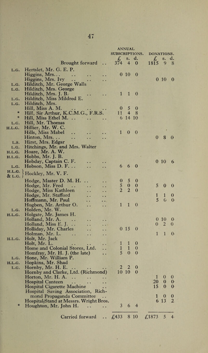 ANNUAL SUBSCRIPTIONS. DONATIONS. £ s. d. £ s. d. Brought forward . . 374 4 0 1815 9 8 L.G. Hertslet, Mr. G. E. P. Higgins, Mrs. Higgins, Mrs. Ivy 0 10 0 0 10 0 L.G. Hilditch, Mr. George Walls L.G. Hilditch, Mrs. George Hilditch, Mrs. J. B. 1 1 0 L.G. Hilditch, Miss Mildred E. L.G. Hilditch, Mrs. Hill, Miss A. M. 0 5 0 * Hill. Sir Arthur, K.C.M.G., F.R.S. 11 4 8 * Hill, Miss Ethel M. 6 14 10 L.G. Hill, Mr. Thomas H.L.G. Hillier, Mr. W. C. Hills, Miss Mabel 1 0 0 * Hinton, Mrs. . . 0 8 0 L.S. Hirst, Mrs. Edgar L.G. Hitchings, Mr. and Mrs. Walter H.L.G. Hoare, Mr. A. W. H.L.G. Hobbs, Mr. J. B. Hobday, Captain C. F. 0 10 6 L.G. Hobson, Miss D. F. . . 6 6 0 H.L.G. & L.G. | Hockley, Mr. V. F. Hodge, Master D. M. H. . . 0 5 0 Hodge, Mr. Fred Hodge, Miss Kathleen 5 0 0 5 0 0 2 2 0 Hodge, Mr. Stafford 1 1 0 Hoffmann, Mr. Paul Hogben, Mr. Arthur O. 1 1 0 5 0 0 L.G. Holden, Mr. W. H.L.G. Holgate, Mr. James H. Holland, Mr. A. 0 10 0 Holland, Miss E. J. . . Holliday, Mr. Charles 0 15 0 0 2 0 Holman, Mr. L. 1 1 0. H.L.G. Holt, Mr. Jack Holt, Mr. L. 1 1 0 Home and Colonial Stores, Ltd. Homfray, Mr. H. J. (the late) 1 1 0 5 0 0 L.G. Hone, Mr. William P. H.L.G. Hopkins, Mr. Shad L.G. Hornby, Mr. H. E. . . 2 2 0 Hornby and Clarke, Ltd. (Richmond) Horton, Mr. H. A. 10 10 0 1 0 0 Hospital Canteen 20 0 0 Hospital Cigarette Machine Hospital Saving Association, Rich- 15 0 0 mond Propaganda Committee 1 0 0 Hospital.Stand at Messrs. Wright Bros. 6 13 2 * Houghton, Mr. John H. 3 6 4