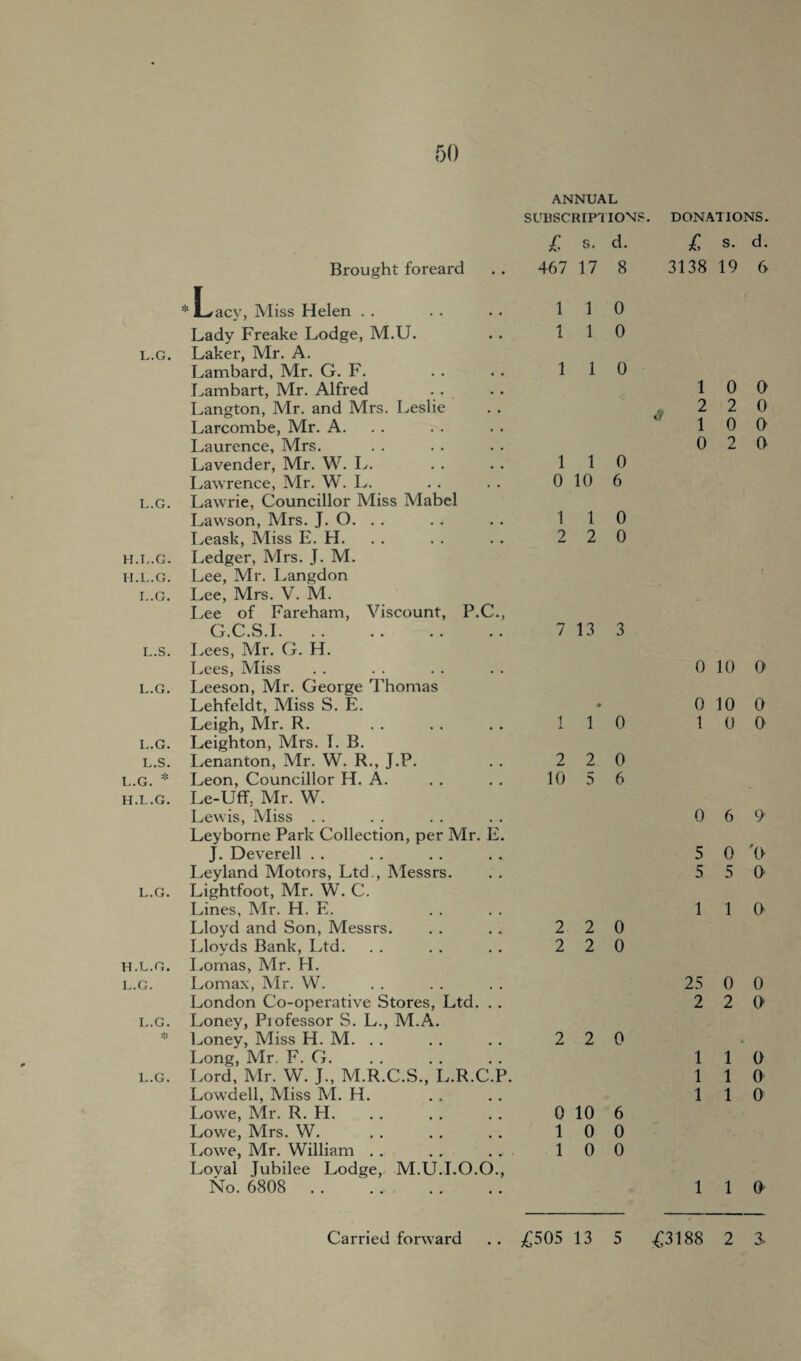 ANNUAL SUBSCRIPTIONS Brought foreard *Lacy, Miss Helen Lady Freake Lodge, M.U. l.g. Laker, Mr. A. Lambard, Mr. G. F. Lambart, Mr. Alfred Langton, Mr. and Mrs. Leslie Larcombe, Mr. A. Laurence, Mrs. Lavender, Mr. W. L. Lawrence, Mr. W. L. l.g. Lawrie, Councillor Miss Mabel Lawson, Mrs. J. O. . . Leask, Miss E. H. H.I..G. Ledger, Mrs. J. M. h.l.g. Lee, Mr. Langdon l.g. Lee, Mrs. V. M. Lee of Fareham, Viscount, P.C., G.C.S.I. l.s. Lees, Mr. G. H. Lees, Miss l.g. Leeson, Mr. George Thomas Lehfeldt, Miss S. E. Leigh, Mr. R. L.G. Leighton, Mrs. I. B. l.s. Lenanton, Mr. W. R., J.P. l.g. * Leon, Councillor H. A. h.l.g. Le-Uff: Mr. W. Lewis, Miss Leyborne Park Collection, per Mr. E. J. Deverell Leyland Motors, Ltd., Messrs. l.g. Lightfoot, Mr. W. C. Lines, Mr. H. E. Lloyd and Son, Messrs. Lloyds Bank, Ltd. h.l.g. Lomas, Mr. H. l.g. Lomax, Mr. W. London Co-operative Stores, Ltd. . . l.g. Loney, Professor S. L., M.A. * Loney, Miss H. M. Long, Mr. F. G. l.g. Lord, Mr. W. J., M.R.C.S., L.R.C.P. Lowdell, Miss M. H. Lowe, Mr. R. H. Lowe, Mrs. W. Lowe, Mr. William Loyal Jubilee Lodge, M.U.I.O.O., No. 6808 £ s. d. 467 17 8 1 1 0 1 1 0 1 1 0 1 1 0 0 10 6 1 1 0 2 2 0 7 13 3 m 1 1 0 2 2 0 10 5 6 2 2 0 2 2 0 2 2 0 0 10 6 1 0 0 1 0 0 Carried forward .. £505 13 5 DONATIONS. £ s. d. 3138 19 6 1 0 0 2 2 0 1 0 0 0 2 0 0 10 0 0 10 0 1 0 0 0 6 9 5 0 '(> 5 5 0 1 1 0 25 0 0 2 2 0 1 1 0 1 1 0 1 1 0 1 1 0 £3188 2 3.