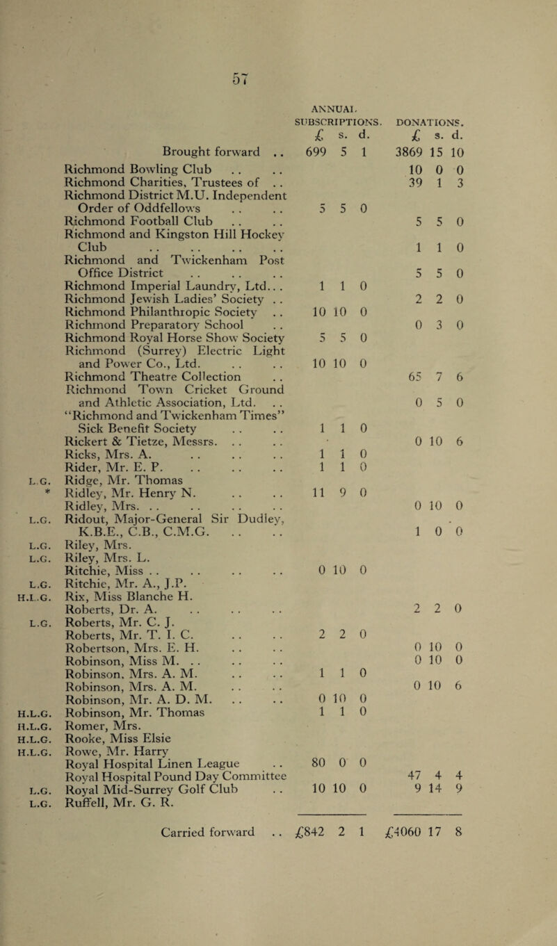 SUBSCRIPTIONS. DONATIONS. £ s. d. £ s. d. Brought forward .. 699 5 1 3869 15 10 Richmond Bowling Club 10 0 0 Richmond Charities, Trustees of . . Richmond District M.U. Independent 39 1 3 Order of Oddfellows Richmond Football Club Richmond and Kingston Hill Hockey 5 5 0 5 5 0 Club Richmond and Twickenham Post 1 1 0 Office District 0 5 0 Richmond Imperial Laundry, Ltd.. . Richmond Jewish Ladies’ Society . . 1 1 0 2 2 0 Richmond Philanthropic Society Richmond Preparatory School 10 10 0 0 3 0 Richmond Royal Horse Show Society Richmond (Surrey) Electric Light 5 5 0 and Power Co., Ltd. Richmond Theatre Collection Richmond Town Cricket Ground 10 10 0 65 7 6 and Athletic Association, Ltd. “Richmond and Twickenham Times” 0 5 0 Sick Benefit Society 1 1 0 Rickert & Tietze, Messrs. Ricks, Mrs. A. 1 1 0 0 10 6 Rider, Mr. E. P. 1 1 0 L.G. Ridge, Mr. Thomas * Ridley, Mr. Henry N. Ridley, Mrs. 11 9 0 0 10 0 L.G. Ridout, Major-General Sir Dudley, K.B.E., C.B., C.M.G. 1 0 0 L.G. Riley, Mrs. L.G. Riley, Mrs. L. Ritchie, Miss 0 10 0 L.G. Ritchie, Mr. A., J.P. H.I..G. Rix, Miss Blanche H. Roberts, Dr. A. 2 2 0 L.G. Roberts, Mr. C. J. Roberts, Mr. T. I. C. Robertson, Mrs. E. H. 2 2 0 0 10 0 Robinson, Miss M. Robinson, Mrs. A. M. 1 1 0 0 10 0 Robinson, Mrs. A. M. Robinson, Mr. A. D. M. 0 10 0 0 10 6 H.L.G. Robinson, Mr. Thomas 1 1 0 H.I..G. Romer, Mrs. H.L.G. Rooke, Miss Elsie H.L.G. Row'e, Mr. Harry Royal Hospital Linen League Royal Hospital Pound Day Committee 80 0 0 47 4 4 L.G. Royal Mid-Surrey Golf Club 10 10 0 9 14 9 L.G. Ruffell, Mr. G. R.