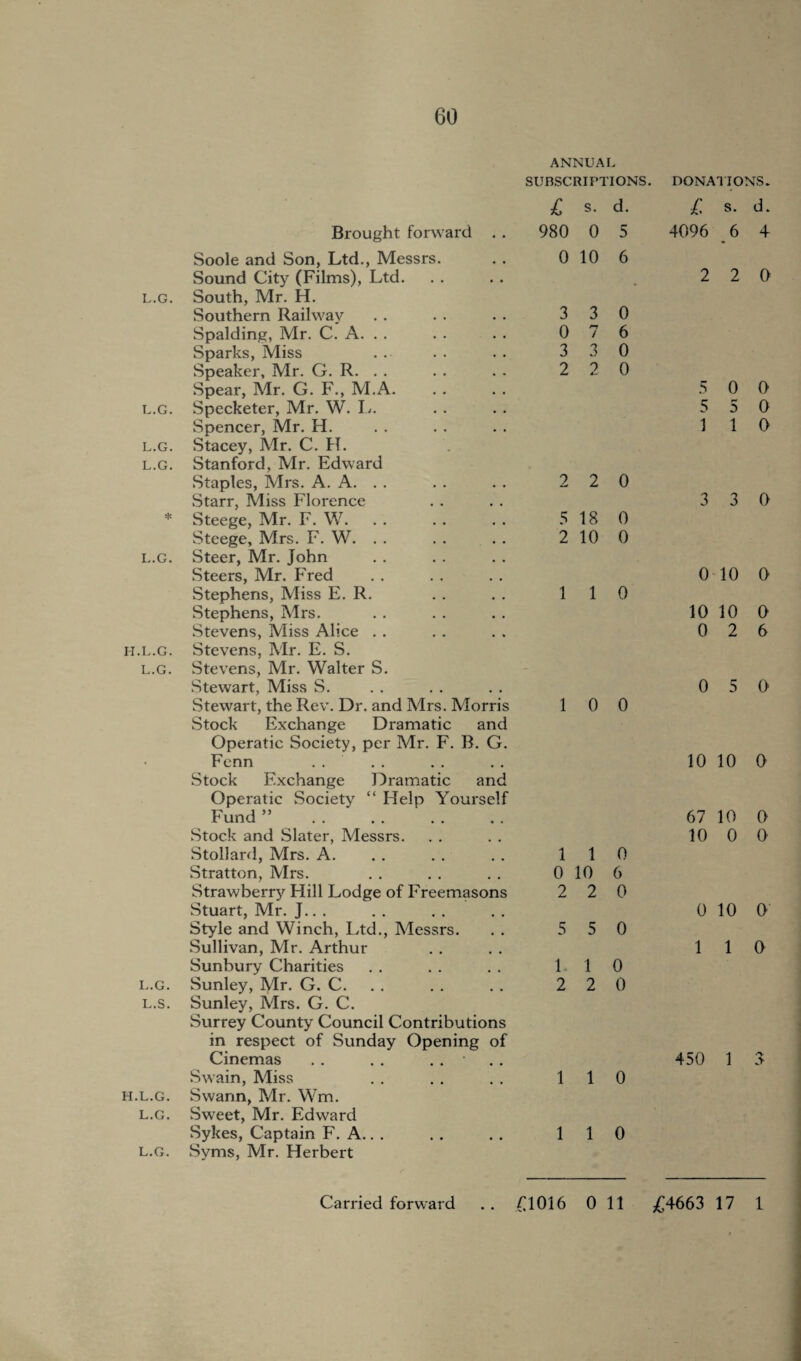 60 ANNUAL SUBSCRIPTIONS. Brought forward . . Soole and Son, Ltd., Messrs. Sound City (Films), Ltd. l.g. South, Mr. H. Southern Railway Spalding, Mr. C. A. . . Sparks, Miss Speaker, Mr. G. R. . . Spear, Mr. G. F., M.A. l.g. Specketer, Mr. W. L. Spencer, Mr. H. l.g. Stacey, Mr. C. hi. l.g. Stanford, Mr. Edward Staples, Mrs. A. A. . . Starr, Miss Florence * Steege, Mr. F. W. Steege, Mrs. F. W. . . l.g. Steer, Mr. John Steers, Mr. Fred Stephens, Miss E. R. Stephens, Mrs. Stevens, Miss Alice 11.l.g. Stevens, Mr. E. S. l.g. Stevens, Mr. Walter S. Stewart, Miss S. Stewart, the Rev. Dr. and Mrs. Morris Stock Exchange Dramatic and Operatic Society, per Mr. F. B. G. Fenn Stock Exchange Dramatic and Operatic Society “ Help Yourself Fund ” ^. Stock and Slater, Messrs. Stollard, Mrs. A. Stratton, Mrs. Strawberry Hill Lodge of Freemasons Stuart, Mr. J.. . Style and Winch, Ltd., Messrs. Sullivan, Mr. Arthur Sunbury Charities l.g. Sunley, Mr. G. C. l.s. Sunley, Mrs. G. C. Surrey County Council Contributions in respect of Sunday Opening of Cinemas . . . . . . • Swain, Miss h.l.g. Swann, Mr. Wm. l.g. Sweet, Mr. Edward Sykes, Captain F. A.. . l.g. Syms, Mr. Herbert £ s. d. 980 0 5 0 10 6 3 3 0 0 7 6 3 3 0 2 2 0 2 2 0 5 18 0 2 10 0 1 1 0 1 0 0 1 1 0 0 10 6 2 2 0 5 5 0 1 1 0 2 2 0 1 1 0 1 1 0 DONATIONS. £ s. d. 4096 6 4 2 2 0 5 0 0 5 5 0 1 1 0 3 3 0 0 10 0 10 10 0 0 2 6 0 5 0 10 10 0 67 10 0 10 0 0 0 10 O' 1 1 0 450 1 .3