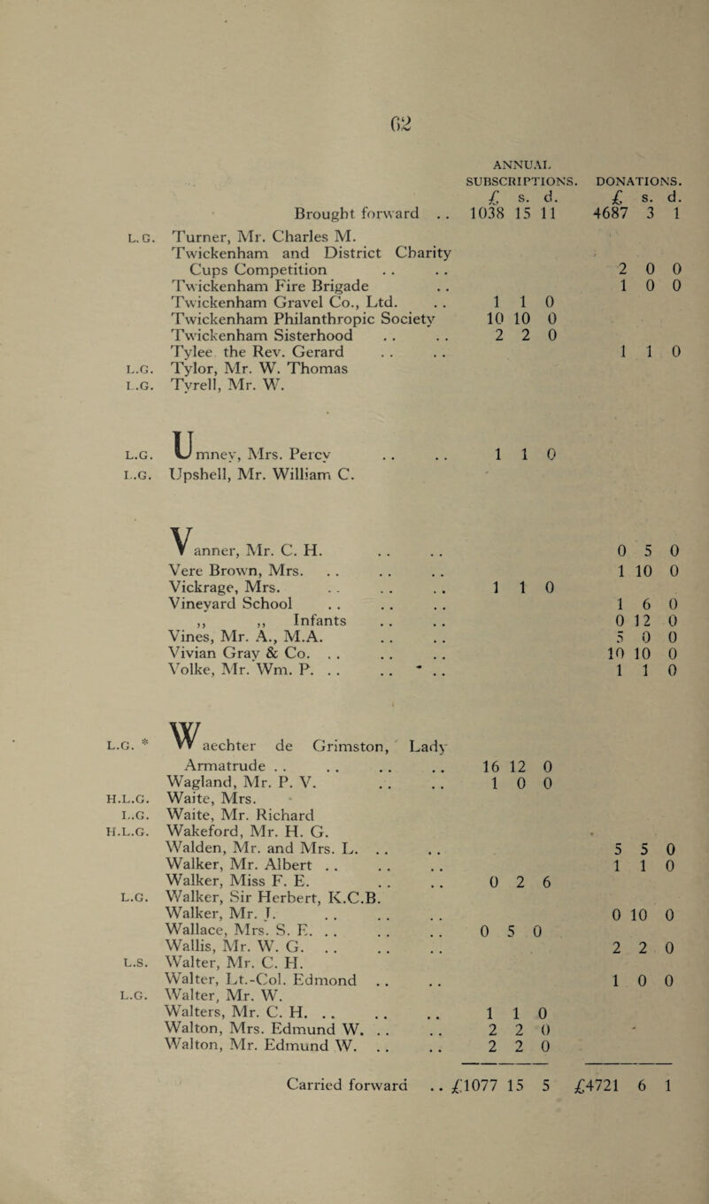 62 ANNUAL SUBSCRIPTIONS. DONATIONS. £ s. d. £ s. d. Brought forward . . 1038 15 11 4687 3 1 L.G. Turner, Mr. Charles M. Twickenham and District Charity Cups Competition 2 0 0 Twickenham Fire Brigade Twickenham Gravel Co., Ltd. 1 1 0 1 0 0 Twickenham Philanthropic Society 10 10 0 Twickenham Sisterhood Tylee the Rev. Gerard 2 2 0 1 1 0 L.G. Tylor, Mr. W. Thomas L.G. Tyrell, Mr. W. L.G. LJmney, Mrs. Percy 1 1 0 L.G. Upshell, Mr. William C. * Vanner, Mr. C. H. 0 5 0 Vere Brown, Mrs. 1 10 0 Vickrage, Mrs. . . 1 1 0 Vineyard School • • • • 1 6 0 ,, ,, Infants • • • • 0 12 0 Vines, Mr. A., M.A. 5 0 0 Vivian Gray & Co. • • • • 10 10 0 Volke, Mr. Wm. P. . . • • • • 1 1 0 L.G. * aechter de Grimston, Lady Armatrude 16 12 0 Wagland, Mr. P. V. 1 0 0 H.L.G. Waite, Mrs. L.G. Waite, Mr. Richard H.L.G. Wakeford, Mr. H. G. , Walden, Mr. and Mrs. L. . . 5 5 0 Walker, Mr. Albert Walker, Miss F. E. 0 2 6 1 1 0 L.G. Walker, Sir Herbert, K.C.B. Walker, Mr. T. 0 10 0 Wallace, Mrs. S. E. . . Wallis, Mr. W. G. 0 5 0 2 2 0 L.S. Walter, Mr. C. H. Walter, Lt.-Col. Edmond 1 0 0 L.G. Walter, Mr. W. Walters, Mr. C. H. . . 1 1 0 Walton, Mrs. Edmund W. 2 2 0 - Walton, Mr. Edmund W. 2 0 0