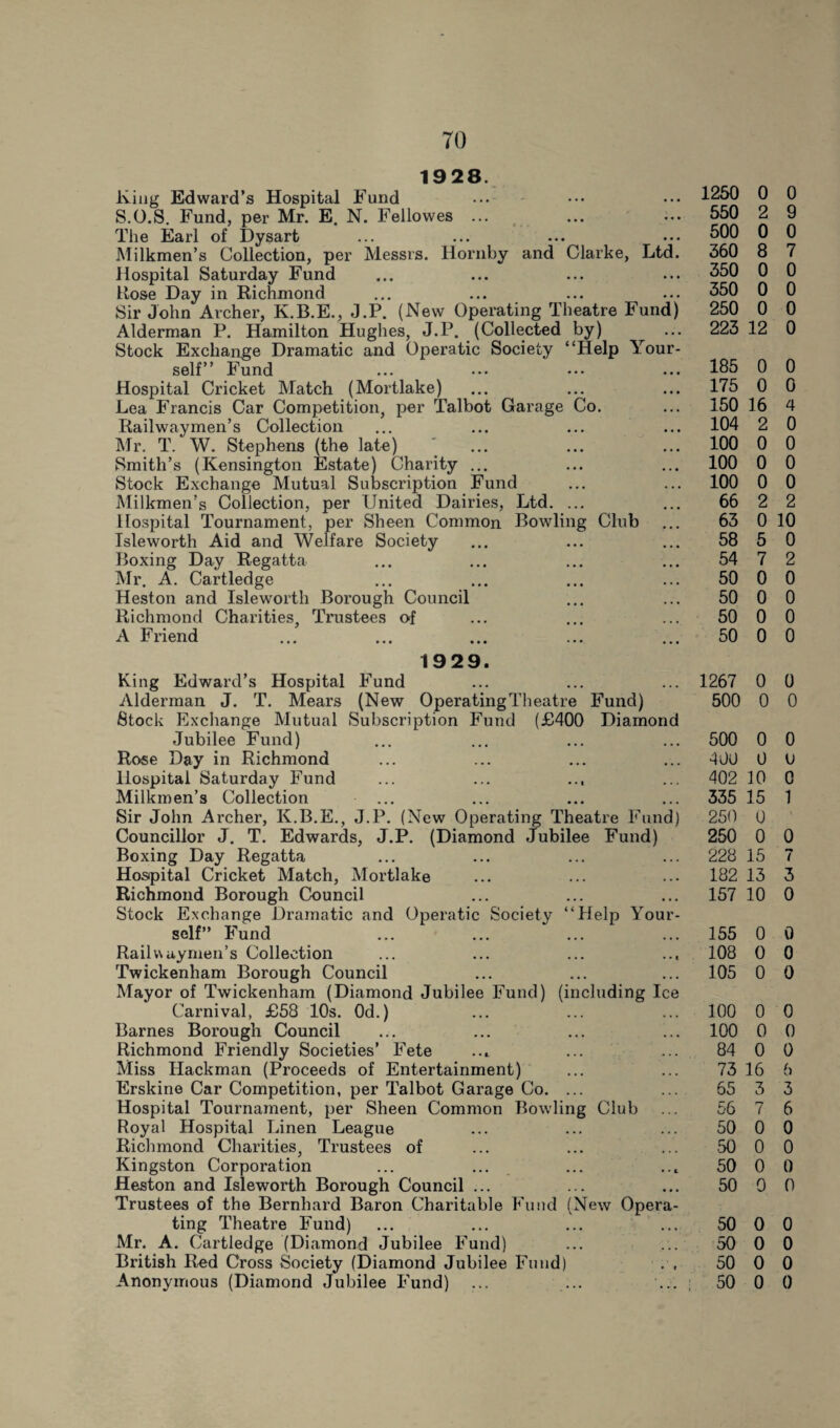 1928. King Edward’s Hospital Fund S.O.S. Fund, per Mr. E. N. Fellowes ... The Earl of Dysart Milkmen’s Collection, per Messrs. Hornby and Clarke, Ltd. Hospital Saturday Fund Hose Day in Richmond Sir John Archer, K.B.E., J.P. (New Operating Theatre Fund) Alderman P. Hamilton Hughes, J.P. (Collected by) Stock Exchange Dramatic and Operatic Society “Help Your¬ self” Fund Hospital Cricket Match (Mortlake) Lea Francis Car Competition, per Talbot Garage Co. Railway men’s Collection Mr. T. W. Stephens (the late) Smith’s (Kensington Estate) Charity ... Stock Exchange Mutual Subscription Fund Milkmen’s Collection, per United Dairies, Ltd. ... Hospital Tournament, per Sheen Common Bowling Club Isleworth Aid and Welfare Society Boxing Day Regatta Mr. A. Cartledge Heston and Isleworth Borough Council Richmond Charities, Trustees of A Friend 1929. King Edward’s Hospital Fund Alderman J. T. Mears (New Operating Theat re Fund) Stock Exchange Mutual Subscription Fund (£400 Diamond Jubilee Fund) Rose Day in Richmond Hospital Saturday Fund ... ... ... Milkmen’s Collection Sir John Archer, K.B.E., J.P. (New Operating Theatre Fund) Councillor J. T. Edwards, J.P. (Diamond Jubilee Fund) Boxing Day Regatta Hospital Cricket Match, Mortlake Richmond Borough Council Stock Exchange Dramatic and Operatic Society “Help Your¬ self” Fund Railv\aymen’s Collection Twickenham Borough Council Mayor of Twickenham (Diamond Jubilee Fund) (including Ice Carnival, £58 10s. Od.) Barnes Borough Council Richmond Friendly Societies’ Fete Miss Hackman (Proceeds of Entertainment) Erskine Car Competition, per Talbot Garage Co. ... Hospital Tournament, per Sheen Common Bowling Club Royal Hospital Linen League Richmond Charities, Trustees of Kingston Corporation Heston and Isleworth Borough Council ... Trustees of the Bernhard Baron Charitable Fund (New Opera¬ ting Theatre Fund) Mr. A. Cartledge (Diamond Jubilee Fund) British Red Cross Society (Diamond Jubilee Fund) . , Anonymous (Diamond Jubilee Fund) 1250 0 0 550 2 9 500 0 0 360 8 7 350 0 0 350 0 0 250 0 0 223 12 0 185 0 0 175 0 0 150 16 4 104 2 0 100 0 0 100 0 0 100 0 0 66 2 2 63 0 10 58 5 0 54 7 2 50 0 0 50 0 0 50 0 0 50 0 0 1267 0 0 500 0 0 500 0 0 400 0 0 402 10 0 335 15 1 250 0 250 0 0 228 15 / 182 13 3 157 10 0 155 0 0 108 0 0 105 0 0 100 0 0 100 0 0 84 0 0 73 16 6 65 3 3 56 7 6 50 0 0 50 0 0 50 0 0 50 0 0 50 0 0 50 0 0 50 0 0 50 0 0