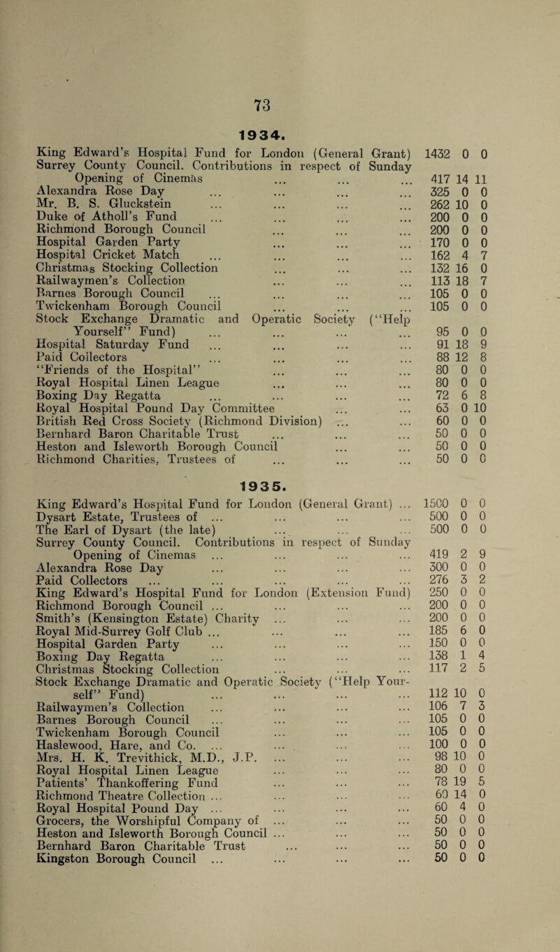 1934. King Edward’s Hospital Fund for London (General Grant) 1432 0 Surrey County Council. Contributions in respect of Sunday Opening of Cinemas ... ... ... 417 14 Alexandra Rose Day ... ... ... ... 325 0 Mr. B. S. Gluckstein ... ... ... ... 262 10 Duke of Atholl’s Fund ... ... ... ... 200 0 Richmond Borough Council ... ... ... 200 0 Hospital Garden Party ... ... ... 170 0 Hospital Cricket Match ... ... ... ... 162 4 Christmas Stocking Collection ... ... ... 132 16 Railwaymen’s Collection ... ... ... 113 18 Barnes Borough Council ... ... ... ... 105 0 Twickenham Borough Council ... ... ... 105 0 Stock Exchange Dramatic and Operatic Society (“Help Yourself” Fund) ... ... ... ... 95 0 Hospital Saturday Fund ... ... ... ... 91 18 Paid Collectors ... ... ... ... 88 12 “Friends of the Hospital” ... ... ... 80 0 Royal Hospital Linen League ... ... ... 80 0 Boxing Day Regatta ... ... ... ... 72 6 Royal Hospital Pound Day Committee ... ... 63 0 British Red Cross Society (Richmond Division) ... ... 60 0 Bernhard Baron Charitable Trust ... ... ... 50 0 Heston and Isleworth Borough Council ... ... 50 0 Richmond Charities, Trustees of ... ... ... 50 0 1935. King Edward’s Hospital Fund for London (General Grant) ... 1500 0 Dysart Estate, Trustees of ... ... ... ... 500 0 The Earl of Dysart (the late) ... ... ... 500 0 Surrey County Council. Contributions in respect of Sunday Opening of Cinemas ... ... ... ... 419 2 Alexandra Rose Day ... ... ... ... 300 0 Paid Collectors ... ... ... ... ... 276 3 King Edward’s Hospital Fund for London (Extension Fund) 250 0 Richmond Borough Council ... ... ... ... 200 0 Smith’s (Kensington Estate) Charity ... ... ... 200 0 Royal Mid-Surrey Golf Club ... ... ... ... 185 6 Hospital Garden Party ... ... ... ... 150 0 Boxing Day Regatta ... ... ... ... 138 1 Christmas Stocking Collection ... ... ... 117 2 Stock Exchange Dramatic and Operatic Society (“Help Your¬ self” Fund) ... ... ... ... 112 10 Railwaymen’s Collection ... ... ... ... 106 7 Barnes Borough Council ... ... ... ... 105 0 Twickenham Borough Council ... ... ... 105 0 Haslewood, Hare, and Co. ... ... ... ••• 100 0 Mrs. H. K. Trevithick, M.D., J.P. ... ... ... 98 10 Royal Hospital Linen League ... ... ••• 80 0 Patients’ Thankoffering Fund ... ••• ••• 78 19 Richmond Theatre Collection ... ... ••• • 69 14 Royal Hospital Pound Day ... ... ... ... 60 4 Grocers, the Worshipful Company of ... ... ... 50 0 Heston and Isleworth Borough Council ... ... ... 50 0 Bernhard Baron Charitable Trust ... ... ... 50 0 Kingston Borough Council ... ... ... ... 50 0 0 11 0 0 0 0 0 7 0 7 0 0 0 9 8 0 0 8 10 0 0 0 0 0 0 0 9 0 2 0 0 0 0 0 4 5 0 3 0 0 0 0 0 5 0 0 0 0 0 0