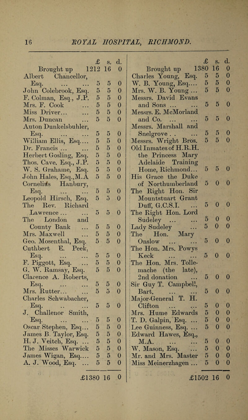 £ s. Brought up 1212 16 Albert Chancellor, Esq. ... ... 5 5 John Colebrook, Esq. 5 5 F. Col man, Esq., J.P. 5 5 Mrs. F. Cook ... 5 5 Miss Driver... ... 5 5 Mrs. Duncan ... 5 5 Auton Dunkelsbuhler, Esq. ... ... 5 5 William Ellis, Esq.... 5 5 Dr. Francis ... ... 5 5 Herbert Gosling, Esq. 5 5 Tlios. Cave, Esq., J.P. 5 5 W. S. Grahame, Esq. 5 5 John Hales, Esq.,M.A 5 5 Cornelias Hanbury, Esq. ... ... 5 5 Leopold Hirsch, Esq. 5 5 The Rev. Richard Lawrence... ... 5 5 The London and County Bank ... 5 5 Mrs. Maxwell ... 5 5 Geo. Mosenthal, Esq. 5 5 Cuthbert E. Peek, Esq. ... ... 5 5 F. Piggott, Esq. ... 5 5 G. W. Ramsay, Esq. 5 5 Clarence A. Roberts, Esq. ... ... 5 5 Mrs. Rutter... ... 5 5 Charles Schwabacher, Esq. .. ... 5 5 J. Challenor Smith, Esq. ... ... 5 5 Oscar Stephen, Esq... 5 5 James B. Taylor, Esq. 5 5 IT. J. Veitch, Esq. ... 5 5 The Misses Warwick 5 5 James Wigan, Esq.... 5 5 A. J. Wood, Esq. ... 5 5 d. 0 0 0 0 0 0 0 0 0 0 0 0 0 0 0 0 0 0 0 0 0 0 0 0 0 0 0 0 0 0 0 0 0 £ s. d. Brought up 1380 16 0 Charles Young, Esq. 5 5 0 W. B. Young, Esq.... 5 5 0 Mrs. W. B. Young ... 5 5 0 Messrs. David Evans and Sons ... ... 5 5 0 Messrs. E. McMorland and Co. ... ... 5 5 0 Messrs. Marshall and Snelgrove . . ... 5 5 0 Messrs. Wright Bros. 5 5 0 Old Inmates of H.R.H. the Princess Mary Adelaide Training Home, Richmond... 5 5 0 His Grace the Duke of Northumberland 5 0 0 The Right Hon. Sir Mountstuart Grant Duff, G.C.S.I. ...500 The Right Hon. Lord Sudeley ... ... 5 0 0 Lady Sudeley ... 5 0 0 The Hon. Mary Onslow ... ... 5 0 0 The Hon. Mrs. Powys Keck ... ... 5 0 0 The Hon. Mrs. Tolle- mache (the late), 2nd donation ... 5 0 0 Sir Guy T. Campbell, Bart. ... ... 5 0 0 Major-General T. H. Clifton ... ... 5 0 0 Mrs. Hume Edwards 5 0 0 T. D. Galpin, Esq. ... 5 0 0 Lee Guinness, Esq. ... 5 0 0 Edward Hawes, Esq., M.A.5 0 0 W. Mason, Esq. ... 5 0 0 Mr. and Mrs. Master 5 0 0 Miss Meinerzhagen ... 5 0 0 £1380 16 0 £1502 16 0