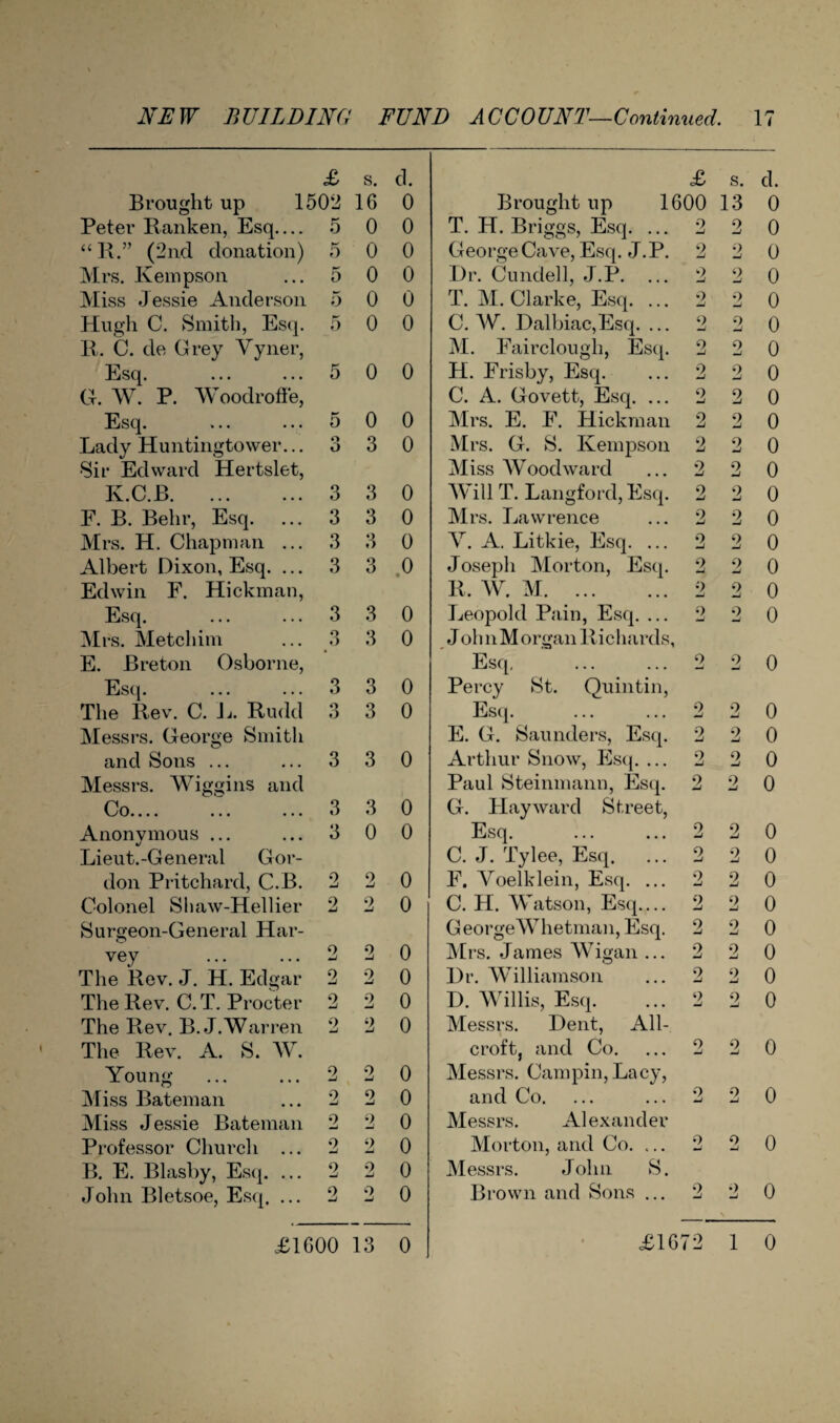 £ s. d. £ s. d. Brought up 1502 16 0 Brought up 1600 13 0 Peter Ranken, Esq— 5 0 0 T. H. Briggs, Esq. ... 2 2 0 “R.” (2nd donation) 5 0 0 George Cave, Esq. J.P. 2 9 -j 0 Mrs. Kempson 5 0 0 Dr. Cundell, J.P. ... 9 -J 2 0 Miss Jessie Anderson 5 0 0 T. M. Clarke, Esq. ... 2 9 0 Hugh C. Smith, Esq. 5 0 0 C. AY. Dalbiac,Esq. ... 2 2 0 R. C. de Grey Yyner, M. Fairclough, Esq. 2 2 0 Esq. 5 0 0 H. Frisby, Esq. 2 9 0 G. W. P. Woodroffe, C. A. Govett, Esq. ... 9 2 0 Esq. 5 0 0 Airs. E. F. Hickman 2 2 0 Lady Huntingtower... o O 3 0 Mrs. G. S. Kempson 2 2 0 •Sir Edward Hertslet, Aliss AVoodward 2 9 0 K.C.B. 3 3 0 AYill T. Langford, Esq. 2 2 0 F. B. Behr, Esq. 3 3 0 Mrs. Lawrence 2 2 0 Mrs. H. Chapman ... 3 3 0 Y. A. Litkie, Esq. ... 2 2 0 Albert Dixon, Esq. ... 3 3 .0 Joseph Alorton, Esq. 2 9 mJ 0 Edwin F. Hickman, R, AY. M. 9 9 0 Esq. 3 3 0 Leopold Pain, Esq. ... 9 2 0 Mrs. Metchim O o 3 0 Job n M organ Richards, E. Breton Osborne, Esq, 2 2 0 Esq. 3 3 0 Percy St. Quintin, The Rev. C. 1,. Rudd o O 3 0 Esq. 9 9 0 Messrs. George Smith E. G. Saunders, Esq. 2 2 0 and Sons ... 3 3 0 Arthur Snow, Esq. ... 2 9 0 Messrs. Wiggins and Paul Steinmann, Esq. 2 2 0 Co.... *•« ... 3 3 0 G. Hayward Street, Anonymous ... 3 0 0 Esq. 2 2 0 Lieut.-Generai Gor- C. J. Tylee, Esq. 2 2 0 don Pritchard, C.B. 2 2 0 F. Yoelklein, Esq. ... 2 2 0 Colonel Shaw-Hellier 2 2 0 C. H. AYatson, Esq_ 2 2 0 Surgeon-General Har- George AYhetman, Esq. 2 9 0 vey 2 2 0 Airs. James AVigan ... 2 2 0 The Rev. J. H. Edgar 2 2 0 Dr. Williamson 2 2 0 The Rev. C. T. Procter 2 9 mJ 0 D. Willis, Esq. 2 9 0 The Rev. B.J.Warren 2 2 0 Messrs. Dent, All- The Rev. A. S. AY. croft, and Co. 9 9 -J 0 Young 2 2 0 Alessrs. Cam pin, Lacy, Miss Bateman 2 2 0 and Co. 9 mJ 9 0 Miss Jessie Bateman 9 2 0 Alessrs. Alexander Professor Church ... 2 2 0 Morton, and Co. ... 9 — 0 0 B. E. Blasby, Esq. ... 2 2 0 Alessrs. John S. John Bletsoe, Esq. ... 2 0 0 Brown and Sons ... 2 9 \ 0 £1000 13 0 £16 72 1 0