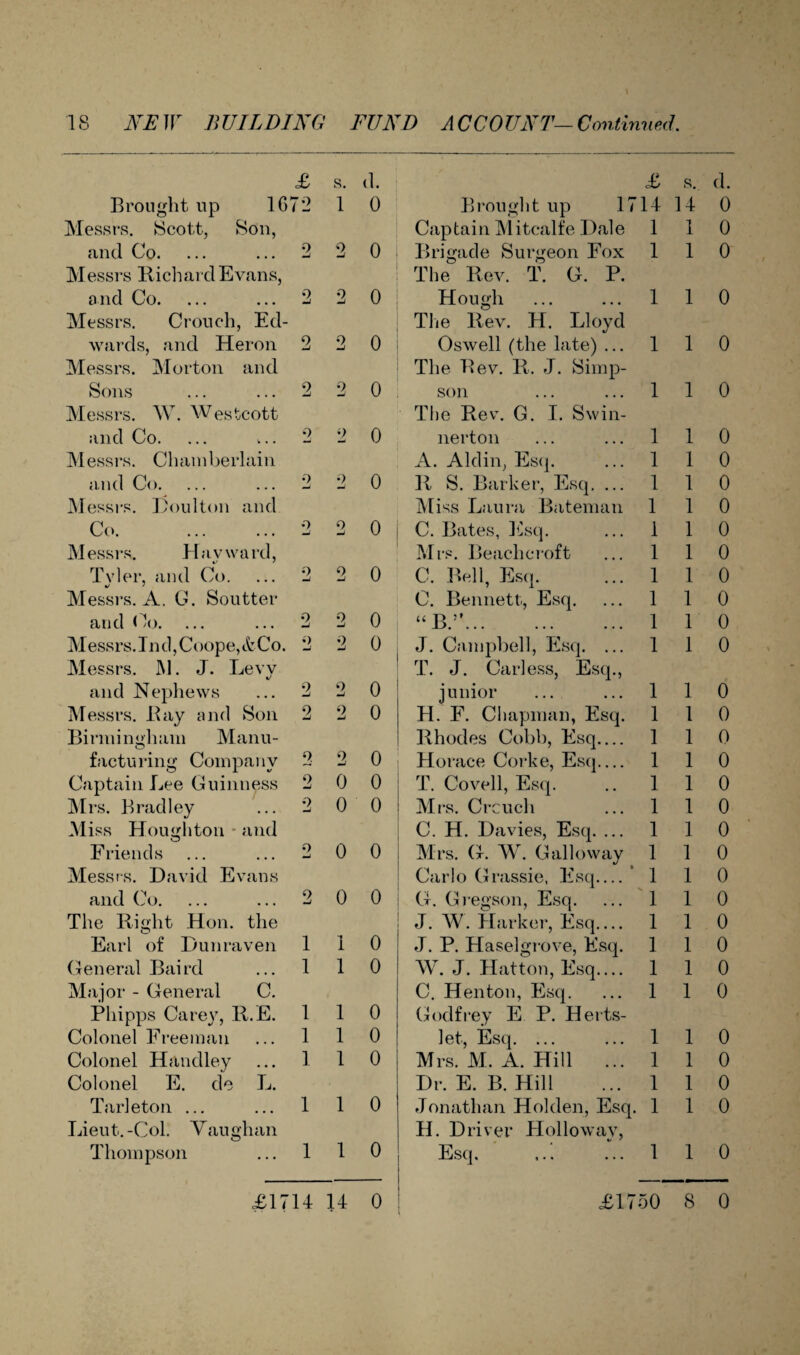 Brought up 1G Messrs. Scott, Son, and Co. Messrs Richard Evans, and Co. Messrs. Crouch, Ed¬ wards, and Heron Messrs. Morton and Sons Messrs. W. Westcott and Co. M essrs. Chamberlain and Co. Messrs. Eoulton and Co. . M essrs. Hay ward, Tvler, and Co. Messrs. A. G. Soutter and Co. Messrs. I n cl, Coope, k Co. Messrs. M. J. Levy and Nephews Messrs. Ray and Son Birmingham Manu- facturing Company Captain Lee Guinness Mrs. Bradley Miss Houghton • and Friends Messrs. David Evans and Co. The Right Hon. the Earl of Dunraven General Baird Major - General C Phipps Carey, R.E Colonel Freeman Colonel Handley Colonel E. do L Tarleton . Lieut.-Col. Thompson £ 72 9 2 9 9 •J 2 2 9 2 2 9 Vaughan 1 1 1 1 1 1 1 s. 1 2 2 9 o 2 9 —j 9 0 0 0 0 1 1 1 1 1 1 1 0 0 0 0 0 0 0 0 0 0 0 0 0 0 0 0 0 0 0 0 0 0 0 0 0 £ 14 1 1 s. d. 14 0 1 0 1 0 0 0 0 0 0 0 £1714 14 0 Brought up 17 Captain Mitcalfe Dale Brigade Surgeon Fox The Rev. T. G. P. Hough ... ... 1 1 0 Tire Rev. H. Lloyd Oswell (the late) ... 1 1 0 The Rev. R. J. Simp¬ son 110 The Rev. G. I. Swin- nerton ... ... 1 1 0 A. Aldin, Esq. ... 1 1 R S. Barker, Esq. ... 1 1 Miss Laura Bateman 1 1 C. Bates, Esq. ... 1 1 Mrs. Beachcroft ... 1 1 0 C. Bell, Esq. ... 1 1 C. Bennett, Esq. ... 1 1 “B.”. 1 J. Campbell, Esq. ... 1 T. J. Carless, Esq., junior ... ... 1 H. F. Chapman, Esq. 1 Rhodes Cobb, Esq.... 1 Horace Corke, Esq_ 1 T. Coveil, Esq. .. 11 Mrs. Crcuch ... 1 1 C. H. Davies, Esq. ... 1 1 0 Mrs. G. W. Galloway 1 1 Carlo Grassie, Esq_* 1 1 G. Gregson, Esq. ... 1 1 0 J. W. Harker, Esq.... 1 1 0 J. P. Haselgrove, Esq. 110 W. J. Hatton, Esq.... 1 1 0 C. Henton, Esq. ... 1 1 0 Godfrey E P. Herts- let, Esq. ... ... 1 1 0 Mrs. M. A. Hill ... 1 1 0 Dr. E. B. Hill ... 1 1 0 Jonathan Holden, Esq. 110 H. Driver Hollowav, Esq. .''..110 £1750 8 0 1 0 1 0 1 0 1 0 1 0 1 0 0 0 0 0