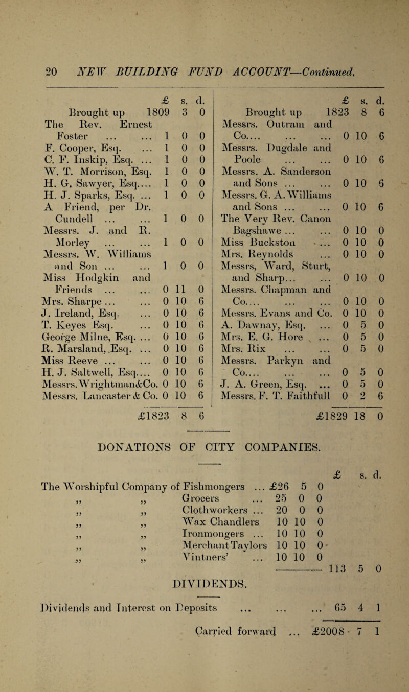 £ s. d. £ s. d. Brought up 1809 o o 0 Brought up 1823 8 G The Rev. Ernest Messrs. Outram and Foster 1 0 0 Co— 0 10 6 F. Cooper, Esq. 1 0 0 Messrs. Dugdale and C. F. Inskip, Esq. ... 1 0 0 Poole 0 10 6 W. T. Morrison, Esq. 1 0 0 Messrs. A. Sanderson H. G. Sawyer, Esq_ 1 0 0 and Sons ... 0 10 G H. J. Sparks, Esq. ... 1 0 0 Messrs. G. A. Williams A Friend, per Dr. and Sons ... 0 10 6 Cundell ... 1 0 0 The Very Rev. Canon Messrs. J. and R. Bagshawe ... 0 10 0 Morley 1 0 0 Miss Buckston • ... 0 10 0 Messrs. W. Williams Mrs. Reynolds 0 10 0 and Son ... 1 0 0 Messrs, Ward, Sturt, Miss Hodgkin and and Sharp... 0 10 0 Friends 0 11 0 Messrs. Chapman and Mrs. Sharpe ... 0 10 G Co. 0 10 0 J. Ireland, Esq. 0 10 G Messrs. Evans and Co. 0 10 0 T. Keyes Esq. 0 10 G A. Dawnay, Esq. 0 5 0 George Milne, Esq. ... 0 10 G Mrs. E. G. Hore 0 5 0 R. Marsland, .Esq. ... 0 10 6 Mrs. Rix 0 5 0 Miss Reeve ... 0 10 6 Messrs. Parkyn and H. J. Saltwell, Esq_ 0 10 G Co.... 0 ** 0 0 Messrs. Wrightman&Co. 0 10 G J. A. Green, Esq. 0 5 0 Messrs. Lancaster & Co. 0 10 6 Messrs. F. T. Faithfull 0 2 6 £1823 8 G £1829 18 0 DONATIONS OF CITY COMPANIES. The Worshipful Company of Fishmongers ... £26 5 0 33 33 Grocers 25 0 0 33 33 Cloth workers ... 20 0 0 33 33 Wax Chandlers 10 10 0 3 3 33 Ironmongers ... 10 10 0 3 3 3 3 Merchant Taylors ; 10 10 0 .3 3 33 Vintners’ 10 10 0 - 113 5 0 DIVIDENDS. Dividends and Interest on Deposits ... ... ... G5 4 1 Carried forward 0 • * £2008 * 7 1