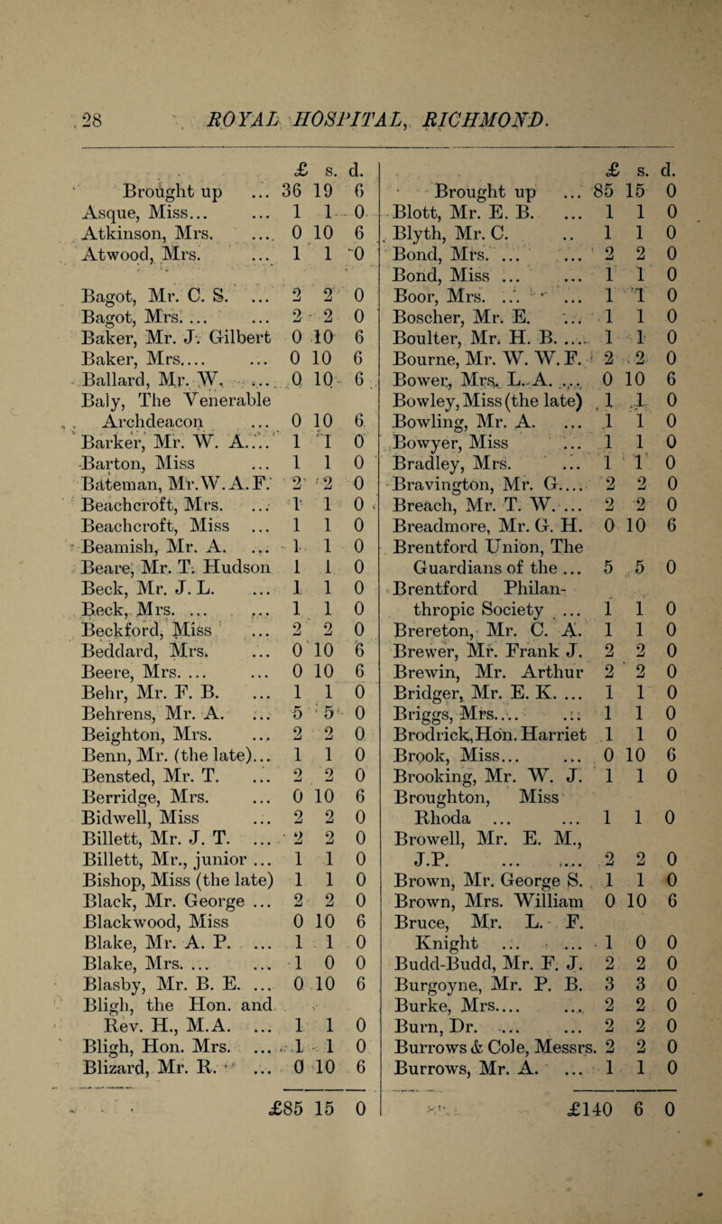 £ s. d. £ s. d. Brought up 36 19 6 Brought up 85 15 0 Asque, Miss... 1 1 0 Blott, Mr. E. B. 1 1 0 Atkinson, Mrs. 0 10 6 . Blyth, Mr. C. 1 1 0 Atwood, Mrs. 1 1 r'o Bond, Mrs. ... 2 2 0 1 * r * ‘ * Bond, Miss ... 1 1 0 Bagot, Mr. C. S. 2 2' 0 Boor, Mrs. ..'. ... 1 0 Bagot, Mrs. ... 2 2 0 Boscher, Mr. E. 1 1 0 Baker, Mr. J. Gilbert 0 10 6 Boulter, Mr; H. B. ....- 1 1 0 Baker, Mrs_ 0 10 6 Bourne, Mr. W. W. F. 2 2 0 Ballard, Mr. W, .... 0 10 6 . Bower, Mrs, L.-A. ... 0 10 6 Baly, The Venerable Bowley, Miss (the late) .i .1 0 Archdeacon 0 10 6 Bowling, Mr. A. 1 1 0 Barker, Mr. W. A.... 1 1 0 Bowyer, Miss 1 1 0 -Barton, Miss 1 1 0 Bradley, Mrs. 1 1 0 Bateman, Mr.W.A. F. ■ 2‘ r2 0 Bravington, Mr. G— 2 2 0 Beachcroft, Mrs. T 1 o; Breach, Mr. T. W. ... 2 •2 0 Beachcroft, Miss 1 1 0 Breadmore, Mr. G. H. 0 10 6 Beamish, Mr. A. 1 1 0 Brentford Union, The Bearer Mr. T. Hudson 1 1 0 Guardians of the ... 5 5 0 Beck, Mr. J. L. 1 1 0 Brentford Philan- Beck, Mrs. ... 1 1 0 thropic Society ... 1 1 0 Beckford, Miss ... 2 2 0 B rereton, Mr. C. A. 1 1 0 Beddard, Mrs. O' 10 6 Brewer, Mr. Frank J. 2 2 0 Beere, Mrs. ... 0 10 6 B re win, Mr. Arthur 2 ' 2 0 Behr, Mr. F. B. 1 1 0 Bridger, Mr. E. K. ... 1 1 0 Behrens, Mr. A. 5 ; 5- 0 Briggs, Mrs.... .:. 1 1 0 Beighton, Mrs. 2 2 0 Brodrick,Hon. Harriet 1 1 0 Benn, Mr. (the late)... 1 1 0 Brook, Miss... 0 10 6 Bensted, Mr. T. 2 2 0 Brooking, Mr. W. J. 1 1 0 Berridge, Mrs. 0 10 6 Broughton, Miss Bidwell, Miss 2 2 0 Rhoda 1 1 0 Billett, Mr. J. T. • 2 2 0 Browell, Mr. E. M., Billett, Mr., junior ... 1 1 0 T P fj • -i- • ••• •••• ,2 2 0 Bishop, Miss (the late) 1 1 0 Brown, Mr. George S. 1 1 0 Black, Mr. George ... 2 2 0 Brown, Mrs. William 0 10 6 Blackwood, Miss 0 10 6 Bruce, Mr. L. F. Blake, Mr. A. P. 1 1 0 Knight • 1 0 0 Blake, Mrs. ... 1 0 0 Budd-Budd, Mr. F. J. 2 2 0 Blasby, Mr. B. E. ... 0 10 6 Burgoyne., Mr. P. B. 3 3 0 Bligh, the Hon. and >’ * Burke, Mrs— 2 2 0 Rev. H., M.A. 1 1 0 Burn, Dr. .,. 2 2 0 Bligh, Hon. Mrs. 1 0 Burrows & Cole, Messrs . 2 2 0 Blizard, Mr. R. 4 ... 0 10 6 Burrows, Mr. A. ... 1 1 0 • • £85 15 0 £140 6 0