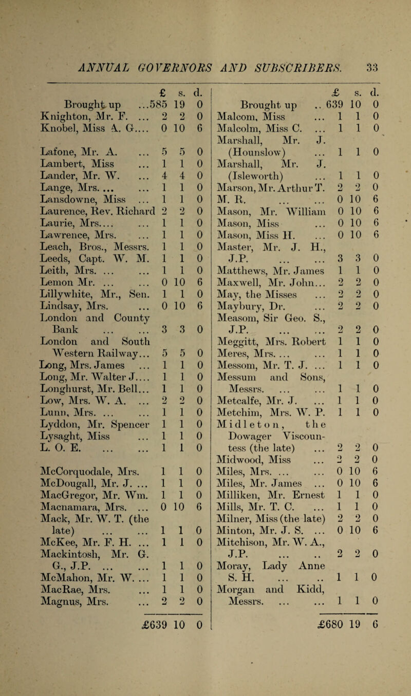 £ s. d. £ s. d. Brought up ...585 19 0 Brought up .. 1 339 10 0 Knighton, Mr. F. ... 2 2 0 Malcom, Miss 1 1 0 Knobel, Miss 4. G.... 0 10 6 Malcolm, Miss C. 1 1 0 Marshall, Mr. J. Lafone, Mr. A. 5 5 0 (Hounslow) 1 1 0 Lambert, Miss 1 1 0 Marshall, Mr. J. Lander, Mr. W. 4 4 0 (Isleworth) 1 1 0 Lange, Mrs. ... 1 1 0 Marson, Mr. Arthur T. 2 2 0 Lansdowne, Miss 1 1 0 M. R. 0 10 6 Laurence, Rev. Richard 2 2 0 Mason, Mr. William 0 10 6 Laurie, Mrs_ 1 1 0 Mason, Miss 0 10 6 Lawrence, Mrs. 1 1 0 Mason, Miss IT. 0 10 6 Leach, Bros., Messrs. 1 1 0 Master, Mr. J. H., Leeds, Capt. W. M. 1 1 0 J.P. 3 3 0 Leith, Mrs. ... 1 1 0 Matthews, Mr. James 1 1 0 Lemon Mr. ... 0 10 6 Maxwell, Mr. John... 2 2 0 Lilly white, Mr., Sen. 1 1 0 May, the Misses 0 mJ 2 0 Lindsay, Mrs. 0 10 6 Maybury, Dr. 2 2 0 London and County Measom, Sir Geo. S., Bank 3 3 0 T P v •J. • ••• r • • 2 2 0 London and South Meggitt, Mrs. Robert 1 1 0 Western Railway... 5 5 0 Meres, Mrs. ... 1 1 0 Long, Mrs. James 1 1 0 Messom, Mr. T. J. ... 1 1 0 Long, Mr. AValter J_ 1 1 0 Messum and Sons, Longhurst, Mr. Bell... 1 1 0 Messrs. 1 1 0 Low, Mrs. W. A. 2 2 0 Metcalfe, Mr. J. 1 1 0 Lunn, Mrs. ... 1 1 0 Metchim, Mrs. W. P. 1 1 0 Lyddon, Mr. Spencer 1 1 0 Midleton, the Lysaght, Miss 1 1 0 Dowager Viscoun- L. 0. E. 1 1 0 tess (the late) 2 2 0 Midwood, Miss Q —j 2 0 McCorquodale, Mrs. 1 1 0 Miles, Mrs. ... 0 10 6 McDougall, Mr. J. ... 1 1 0 Miles, Mr. James 0 10 6 MacGregor, Mr. Wm. 1 1 0 Milliken, Mr. Ernest 1 1 0 Macnamara, Mrs. ... 0 10 6 Mills, Mr. T. C. 1 1 0 Mack, Mr. W. T. (the Milner, Miss (the late) 2 2 0 late) 1 1 0 Minton, Mr. J. S. ... 0 10 6 McKee, Mr. F. H. ... 1 1 0 Mitchison, Mr. W. A., Mackintosh, Mr. G. J.P. . 2 2 0 C1 TP VJT, j V .1 . # • • ••• 1 1 0 Moray, Lady Anne McMahon, Mr. W. ... 1 1 0 S. H. 1 1 0 MacRae, Mrs. 1 1 0 Morgan and Kidd, Magnus, Mrs. 2 2 0 Messrs. 1 1 0 £639 10 0 £680 19 6