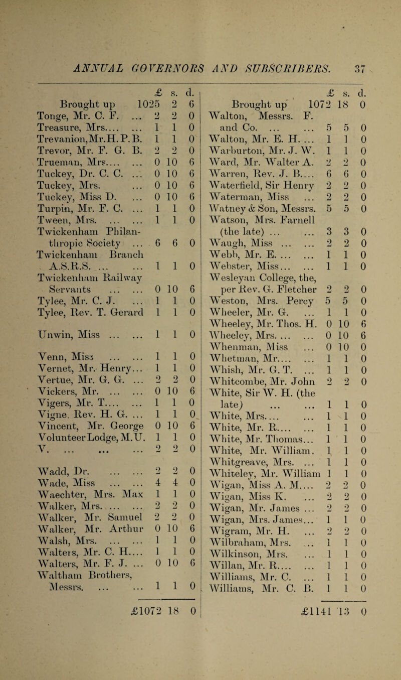 £ s. d. £ s. d. Brought up 10 25 2 G Brought up 107 2 18 0 Tonge, Mr. C. F. 9 2 0 Walton, Messrs. F. Treasure, Mrs. 1 1 0 and Co. 5 5 0 Trevanion,Mr.H. P. B. 1 1 0 Walton, Mr. E. H. ... 1 1 0 Trevor, Mr. F. G. B. 2 2 0 Warburton, Mr. J. W. 1 1 0 Trueman, Mrs. 0 10 6 Ward, Mr. Walter A. 2 2 0 Tuckey, Dr. C. C. ... 0 10 6 Warren, Rev. J. B_ G G 0 Tuckey, Mrs. 0 10 6 Waterfield, Sir Henry 2 2 0 Tuckey, Miss D. 0 10 6 Waterman, Miss 2 2 0 Turpin, Mr. F. C. ... 1 1 0 Watney & Son, Messrs. 5 5 0 Tween, Mrs. 1 1 0 Watson, Mrs. Farnell Twickenham Philan- (the late) ... 3 3 0 thropic Society 6 6 0 Waugh, Miss . 2 2 0 Twickenham Branch Webb, Mr. E. 1 1 0 A.S.R.S. 1 1 0 Webster, Miss. 1 1 0 Twickenham Railway Wesleyan College, the, Servants . 0 10 6 per Rev. G. Fletcher 9 w 9 0 Tylee, Mr. C. J. 1 1 0 Weston, Mrs. Percy 5 5 0 Tylee, Rev. T. Gerard 1 1 0 Wheeler, Mr. G. 1 1 0 Wheeley, Mr. Tlios. H. 0 10 G U nwin, Miss . 1 1 0 Wheeley, Mrs. 0 10 6 Whenman, Miss 0 10 0 Venn, Miss . 1 1 0 Whetman, Mr. 1 1 0 Yernet, Mr. Henry... 1 1 0 Whish, Mr. G.T. ... 1 1 0 Yertue, Mr. G. G. ... 9 -J 2 0 Whitcombe, Mr. John 2 2 0 Vickers, Mr. 0 10 6 White, Sir W. H. (the Yigers, Mr. T. l 1 0 late) ... ... 1 1 0 Vigne. Rev. H. G. ... l 1 0 White, Mrs_ 1 1 0 Vincent, Mr. George 0 10 6 White, Mr. R.... 1 1 0 Volunteer Lodge, M.U. l 1 0 White, Mr. Thomas... 1 1 0 y T# ••• ••• ••• 9 9 0 White, Mr. William. 1 1 0 Whitgreave, Mrs. ... 1 1 0 Wadd, Dr. 0 -J 2 0 Whiteley, Mr. William 1 1 0 Wade, Miss . 4 4 0 WTigan, Miss A. M_ 9 -J 9 -J 0 Waechter, Mrs. Max 1 1 0 Wigan, Miss K. 9 2 0 Walker, Mrs. 2 2 0 Wigan, Mr. James ... 2 2 0 Walker, Mr. Samuel 9 mJ 2 0 Wigan, Mrs. James.. 1 1 0 Walker, Mr. Arthur 0 10 6 Wigram, Mr. H. 2 2 0 Walsh, Mrs. 1 1 0 Wilbraham, Mrs. 1 1 0 Walters, Mr. C. H— 1 1 0 Wilkinson, Mrs. 1 1 0 Walters, Mr. F. J. ... 0 10 G Willan, Mr. R.... 1 1 0 Waltham Brothers, 1 1 0 Williams, Mr. C. 1 1 0 Messrs. Williams, Mr. C. B. • 1 1 0