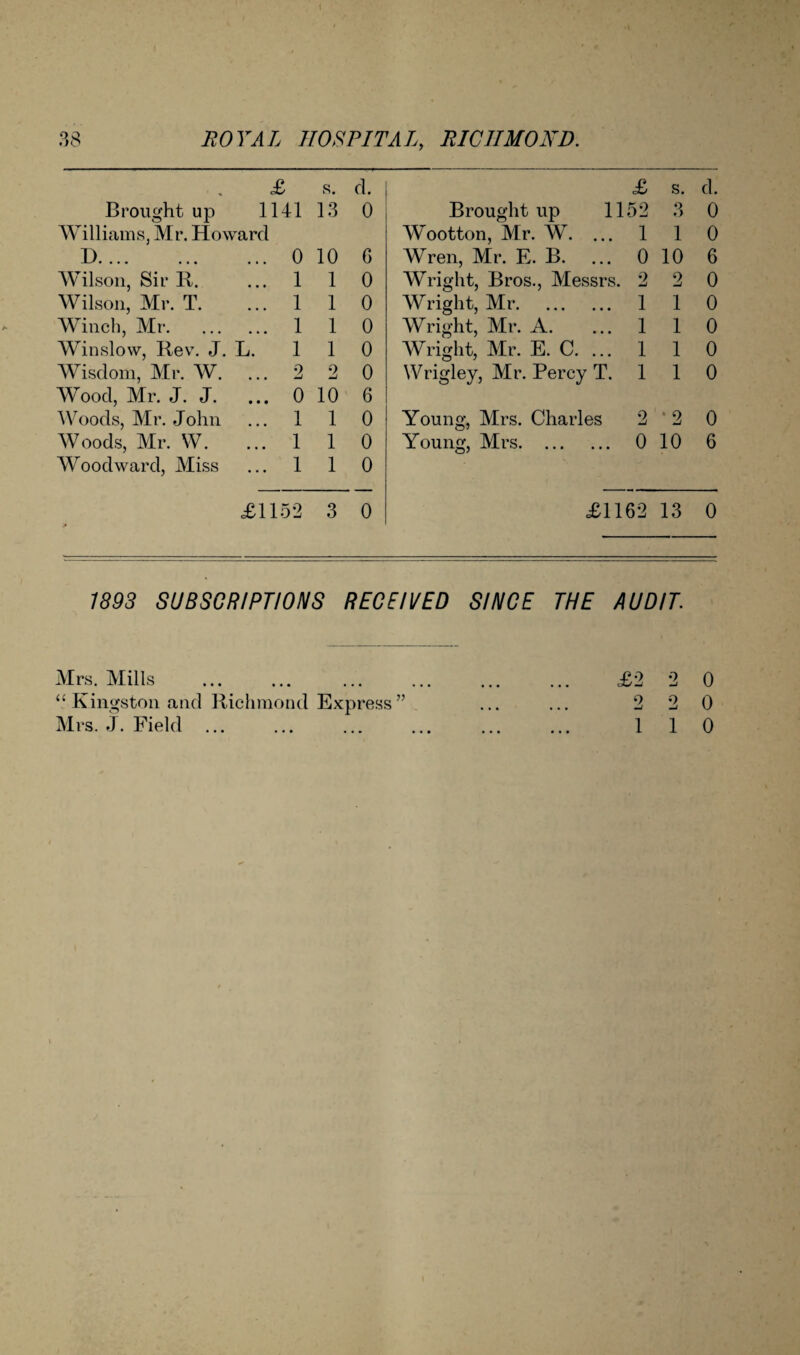 £ s. d. £ s. d. Brought up 1141 13 0 Brought up 1152 3 0 Williams. Mr. Howard Wootton, Mr. W. ... 1 1 0 -D * * *« •«• ... 0 10 G Wren, Mr. E. B. 0 10 6 Wilson, Sir R. ... 1 1 0 Wright, Bros., Messrs. 2 2 0 Wilson, Mr. T. ... 1 1 0 Wright, Mr. 1 1 0 Winch, Mr. ... ... 1 1 0 Wright, Mr. A. 1 1 0 Winslow, Rev. J. L. 1 1 0 Wright, Mr. E. C. ... 1 1 0 Wisdom, Mr. W. ... 2 2 0 Wrigley, Mr. Percy T. 1 1 0 Wood, Mr. J. J. ... o 10 6 Woods, Mr. John ... 1 1 0 Young, Mrs. Charles 2 •2 0 Woods, Mr. W. ... 1 1 0 Young, Mrs. 0 10 6 Woodward, Miss ... 1 1 0 A £1152 3 0 £1162 13 0 7503 SUBSCRIPTIONS RECEIVED SINCE THE AUDIT. Mrs. Mills ... ... ... ... ... ... £2 2 0 “ Kingston and Richmond Express” ... ... 2 2 0 Mrs. J. Field ... ... . ... ... 1 1 0 I