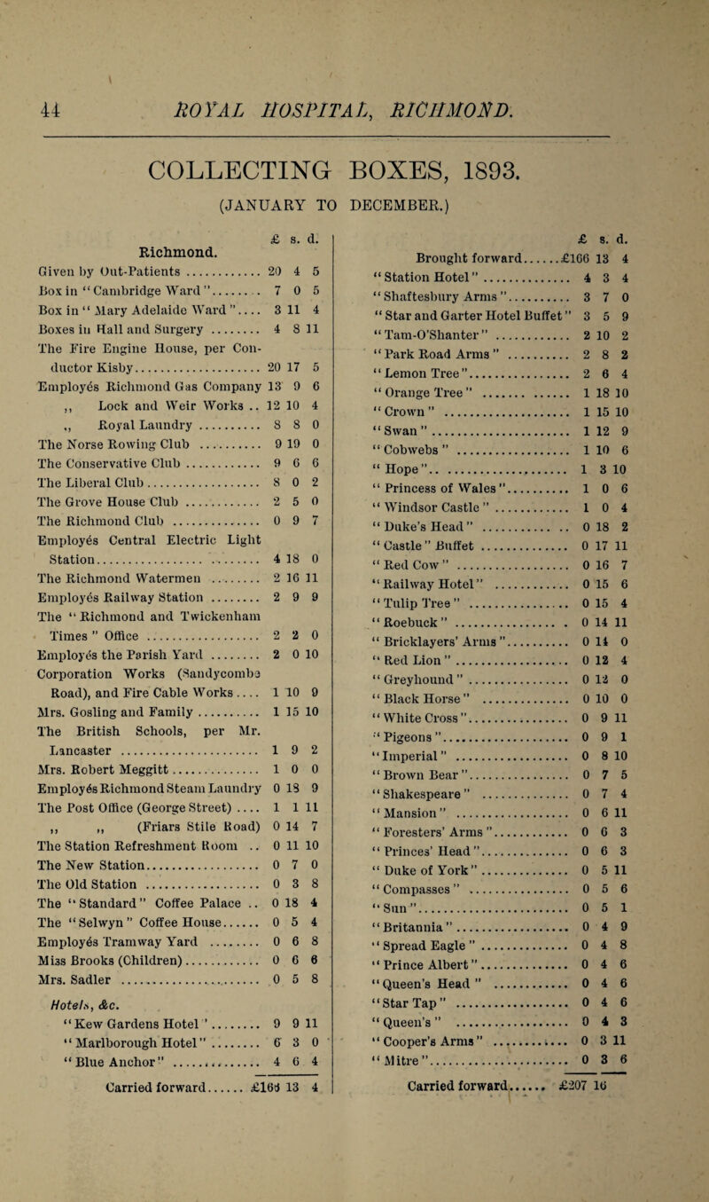 COLLECTING BOXES, 1893. (JANUARY TO DECEMBER.) £ s. d. Richmond. Given by Out-Patients. 20 4 5 Box in “ Cambridge Ward ”. 7 0 5 Box in “ Mary Adelaide Ward ”_ 3 11 4 Boxes in Hall and Surgery . 4 811 The Fire Engine House, per Con¬ ductor Kisby. 20 17 5 Employes Richmond Gas Company 13 9 6 ,, Lock and Weir Works .. 12 10 4 ,, Royal Laundry. 8 8 0 The Norse Rowing Club . 9 19 0 The Conservative Club. 9 6 6 The Liberal Club. 8 0 2 The Grove House Club . 2 5 0 The Richmond Club .. 0 9 7 Employes Central Electric Light Station. 418 0 The Richmond Watermen . 2 16 11 Employes Railway Station . 2 9 9 The “ Richmond and Twickenham Times ” Office . 2 2 0 Employes the Parish Yard . 2 0 10 Corporation Works (Sandycomba Road), and Fire Cable Works .... 1 10 9 Mrs. Gosling and Family. 1 15 10 The British Schools, per Mr. Lancaster . 1 9 2 Mrs. Robert Meggitt. 1 0 0 Employes Richmond Steam Laundry 0 18 9 The Post Office (Geoi’ge Street) .... 1 111 ,, ,, (Friars Stile Koad) 0 14 7 The Station Refreshment Room .. 0 11 10 The New Station. 0 7 0 The Old Station . 0 3 8 The “Standard” Coffee Palace .. 0 18 4 The “Selwyn” Coffee House. 0 5 4 Employes Tramway Yard . 0 6 8 Mi3S Brooks (Children). 0 6 6 Mrs. Sadler . 0 5 8 Hotels, &c. “ Kew Gardens Hotel ”. 9 9 11 “ Marlborough Hotel”. 6 3 0 “Blue Anchor” .,. 4 6 4 Carried forward. £164 13 4 £ s. d. Brought forward.£166 13 4 “ Station Hotel ”. 4 3 4 “ Shaftesbury Arms ”. 3 7 0 “ Star and Garter Hotel Buffet ” 3 5 9 “Tam-O’Shanter” . 2 10 2 “ Park R.oad Arms ” . 2 8 2 “Lemon Tree”. 2 6 4 “Orange Tree” . 1 18 10 “Crown” . 115 10 “Swan”. 1 12 9 “ Cobwebs ” . 1 10 6 “Hope. 1 3 10 “ Princess of Wales ”. 10 6 “ Windsor Castle ”. 10 4 “Duke’s Head” . 0 18 2 “ Castle ” Buffet. 0 17 11 “ Red Cow ” . 0 16 7 “ Railway Hotel ” . 0 15 6 “Tulip Tree” . 0 15 4 “Roebuck” . 0 14 11 “ Bricklayers’ Arms ”. 0 14 0 “Red Lion”. 0 12 4 “Greyhound”. 0 12 0 “Black Horse” . 0 10 0 “White Cross”. 0 9 11 “Pigeons”. 0 9 1 “Imperial” . 0 8 10 “Brown Bear”. 0 7 5 “Shakespeare” . 0 7 4 “ Mansion ” . 0 6 11 “ Foresters’Arms ”. 0 6 3 “ Princes’Head ”. 0 6 3 “Duke of York”. 0 5 11 “Compasses” . 0 5 6 “Sun”. 0 5 1 “Britannia”. 0 4 9 ' ‘ Spread Eagle ”. 0 4 8 “ Prince Albert ”. 0 4 6 “Queen’s Head” . 0 4 6 “Star Tap” . 0 4 6 “ Queen’s ” 0 4 3 “ Cooper’s Arms” . 0 3 11 “Mitre”. 0 3 6 Carried forward. £207 16