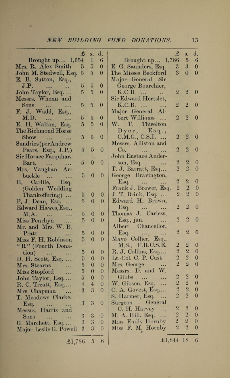 £ s. d. Brought up... 1,654 1 6 Mrs. It. Alex Smith 5 5 0 John M. Stedwell, Esq. 5 5 0 E. B. Sutton, Esq., J.P. 5 5 0 John Taylor, Esq.... 5 5 0 Messrs. Whenn and Sons ... ... 5 5 0 F. J. Wadd, Esq., M.D. 5 5 0 E. H. Walton, Esq. 5 5 0 The Richmond Horse Show ... ... 5 5 0 Sundries (per Andre w Pears, Esq., J.P.) 5 5 0 Sir Horace Farquhar, Bart. ... ... 5 0 0 Mrs. Vaughan Ar- buckle ... ... 5 0 0 E. Carlile, Esq. (Golden Wedding Thankoffering) ... 5 0 0 F. J. Dean, Esq. ... 5 0 0 Edward Hawes,Esq., M.A. 5 0 0 Miss Penrhyn ... 5 0 0 Mr. and Mrs. W. B. Pratt ... 5 0 0 Miss F. H. Robinson 5 0 0 “R” (Fourth Dona¬ tion) ... ... 5 0 0 D. H. Scott, Esq. ... 5 0 0 Mrs. Stearns ... 5 0 0 Miss Stopford ... 5 0 0 John Taylor, Esq.... 5 0 0 R. C. Treatt, Esq_ 4 4 0 Mrs. Chapman ... 3 3 0 T. Meadows Clarke, Esq. 3 3 0 Messrs. Harris and Sons ... ... 3 3 0 G. Marchett, Esq.... 3 3 0 Major Leslie G. Powell 3 3 0 £ s. d. Brought up... 1,786 5 6 E. G. Saunders, Esq. 3 3 0 The Misses Beckford 3 0 0 Major - General Sir George Bourchier, K.C.B. ... .. 2 2 0 Sir Edward Hertslet, K.C.B. 2 2 0 Major - General Al¬ bert Williams ... 2 2 0 W. T. Thiselton Dyer, Esq., C.M.G., C.S.I. ... 2 2 0 Messrs. Alliston and Co. 2 2 0 John Eustace Ander¬ son, Esq. ... 2 2 0 T. J. Barratt, Esq... 2 2 0 George Bravington, Esq. ... ... 2 2 0 Frank J. Brewer, Esq. 2 2 0 J. T. Brink, Esq. ... 2 2 0 Edward H. Brown, Esq. 2 2 0 Thomas J. Carless, Esq., jun. ... 2 2 0 Albert Chancellor, Esq. ... ... 2 2 0 Mayo Collier, Esq., M.S., F.R.C.S.E. 2 2 0 R. J. Collins, Esq.... 2 2 0 Lt.-Col. C. P. Cust 2 2 0 Mrs. George ... 2 2 0 Messrs. D. and W. Gibbs . 2 2 0 W. Gibson, Esq. ... 2 2 0 C. A. Govett, Esq.... 2 2 0 S. Harmer, Esq. ... 2 2 0 Surgeon - General C. H. Harvey ... 2 2 0 M. A. Hill. Esq. ... 2 2 0 Miss Etnilv Hornby 2 2 0 Miss F. M. Hornby 2 2 0 <£1,786 5 6 £1,844 18 6