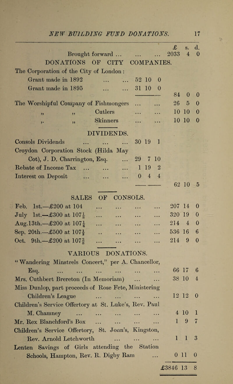 £ s. Brought forward ... ... ... 2033 4 DONATIONS OF CITY COMPANIES. The Corporation of the City of London : Grant made in 1892 ... ... 52 10 0 Grant made in 1895 ... ... 31 10 0 The Worshipful Company of Fishmongers Cutlers Skinners 5) 5) 5> 84 0 26 5 10 10 10 10 DIVIDENDS. Consols Dividends ... ... ... 30 19 1 Croydon Corporation Stock (Hilda May Cot), J. D. Charrington, Esq. ... 29 7 10 Rebate of Income Tax ... ... ... 119 2 Interest on Deposit ... ... ... 0 4 4 -62 10 SALES Feb. 1st.—£200 at 104 July 1st.—£300 at 107^ Aug. 13th.—£200 at 107^ Sep. 20th,—£500 at 107-g- Oct. 9th.—£200 at 107§ OF CONSOLS. . 207 14 . 320 19 . 214 4 . 536 16 . 214 9 VARIOUS DONATIONS. “Wandering Minstrels Concert,” per A. Chancellor, Esq. ... ... ... ... ... ... 66 17 Mrs. Cuthbert Brereton (In Memoriam) ... ... 38 10 Miss Dunlop, part proceeds of Rose Fete, Ministering Children’s League ... ... ... ... 1212 Children’s Service Offertory at St. Luke’s, Rev. Paul M. Chamney ... ... ... ... ... 4 10 Mr. Rex Blanchford’s Box ... ... ... ... 1 9 Children’s Service Offertory, St. Jonn’s, Kingston, Rev. Arnold Letch worth ... ... ... 1 1 Lenten Savings of Girls attending the Station Schools, Hampton, Rev. R. Digby Ram ... Oil £3846 13 d. 0 0 0 0 0 5 0 0 0 6 0 6 4 0 1 7 3 0 8