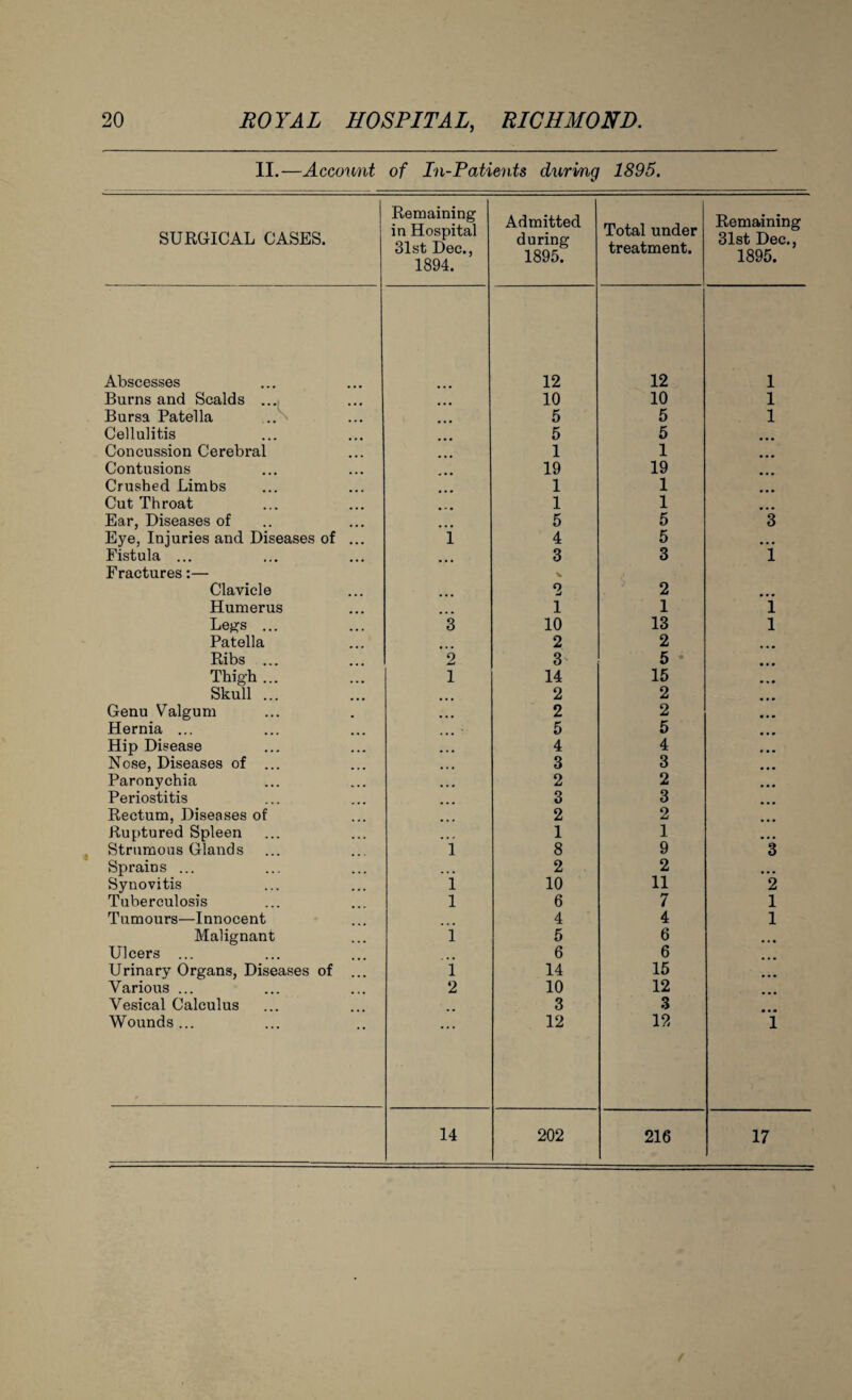 II.—Account of In-Patients durmg 1895. SURGICAL CASES. Remaining in Hospital 31st Dec., 1894. Admitted during 1895. Total under treatment. Remaining 31st Dec., 1895. Abscesses 12 12 1 Burns and Scalds Bursa Patella 10 10 1 5 5 1 Cellulitis 5 5 Concussion Cerebral 1 1 Contusions 19 19 Crushed Limbs 1 1 Cut Throat 1 1 Ear, Diseases of Eye, Injuries and Diseases of ... 5 5 3 i 4 5 Fistula ... 3 3 1 Fractures:— Clavicle V 2 2 • • • Humerus 1 1 1 Legs ... 3 10 13 1 Patella 2 2 Ribs ... o 3 5 • Thigh ... 1 14 15 Skull ... 2 2 Genu Valgum ... 2 2 Hernia ... 5 5 Hip Disease 4 4 Nose, Diseases of ... Paronychia 3 3 2 2 Periostitis 3 3 Rectum, Diseases of 2 2 Ruptured Spleen ... 1 1 Strumous Glands 1 8 9 3 Sprains ... • • • 2 2 Synovitis 1 10 11 2 Tuberculosis 1 6 7 1 Tumours—Innocent 4 4 1 Malignant i 5 6 ... Ulcers ... 6 6 Urinary Organs, Diseases of ... i 14 15 Various ... 2 10 12 Vesical Calculus 3 3 Wounds... 12 12 i 14 202 216 17