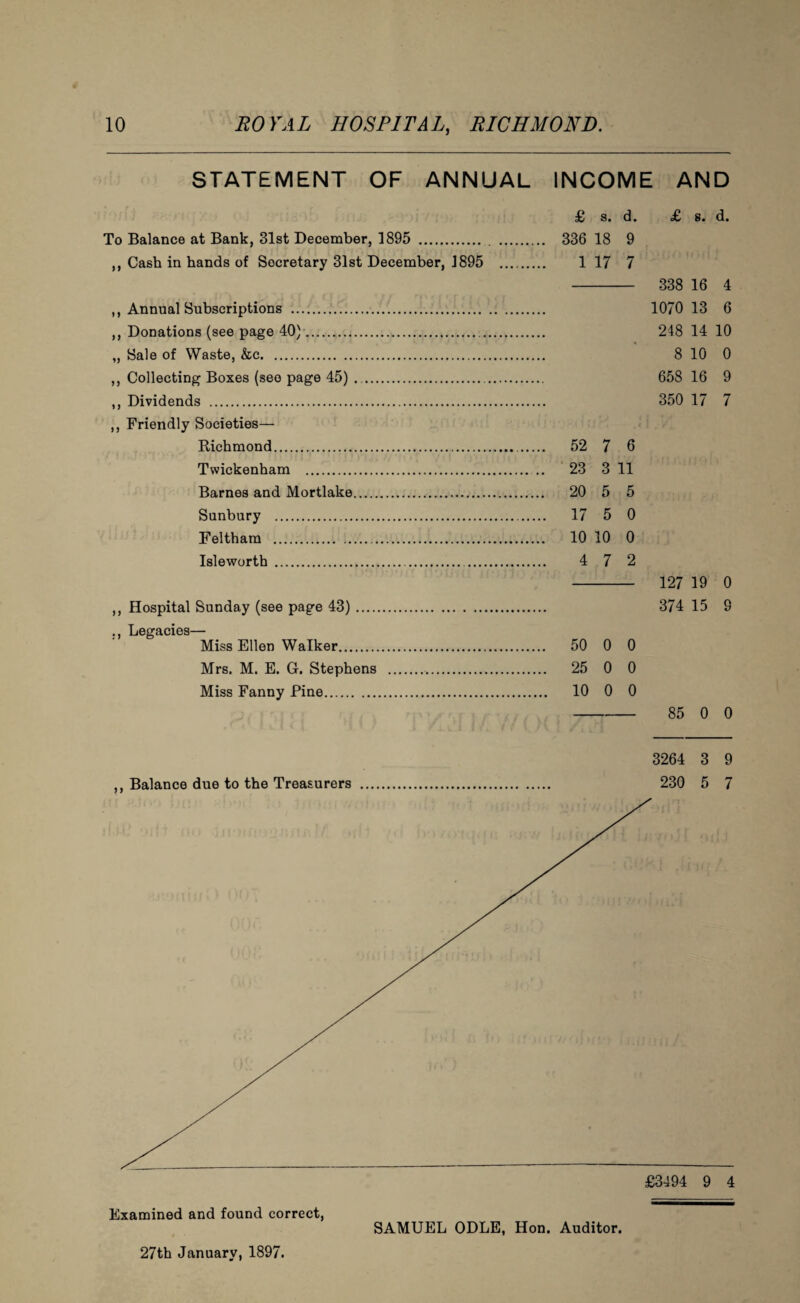 STATEMENT OF ANNUAL INCOME AND £ s. d. £ s. d. To Balance at Bank, 31st December, 1895 . 336 18 9 ,, Cash in hands of Secretary 31st December, 1895 . 1 17 7 - 338 16 4 ,, Annual Subscriptions . 1070 13 6 ,, Donations (see page 40). 248 14 10 „ Sale of Waste, &c. 8 10 0 ,, Collecting Boxes (see page 45) ... 658 16 9 ,, Dividends . 350 17 7 ,, Friendly Societies— Richmond. 52 7 6 Twickenham . .. 23 3 11 Barnes and Mortlake. 20 5 5 Sunbury . 17 5 0 Feltham . 10 10 0 Isleworth . 4 7 2 - 127 19 0 ,, Hospital Sunday (see page 43). 374 15 9 ., Legacies— Miss Ellen Walker. 50 0 0 Mrs. M. E. G. Stephens . 25 0 0 Miss Fanny Pine. 10 0 0 - 85 0 0 3264 3 9 ,, Balance due to the Treasurers . 230 5 7 Examined and found correct, 27th January, 1897. SAMUEL ODLE, Hon. Auditor.