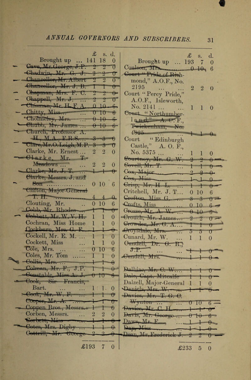 ANNUAL GOVERNORS AND SUBSCRIBERS. £ s. d. Brought up ... 141 18 0 — Cave, Mr, T”~T 0 -Chad win, Mr. Ci. tF—'I—-8—0 *-fib i n n*>lkn>, IVli. TT* — Chapman, Mr^ri^r'C:' ’ 2~ ’2r O- — Chappell, Mr. J.-~~?rr“ 2 2~~TT . A. 0 m—&, —.  trio—% ‘'CKdTmhfey, Mm-rr:—9- 10—G- 01nrijb,~Mr. Jaines-rr:—0—1-0—6- tftmrar, Pi’ufMM a. .. ,M„ AirrFrR^Srrr.”- <*&•*”&'■ ~*0 Clare,'Mr. QfLoi^h^MrP:1 ■ 4.8 TT Clarke, Mr. Ernest ... 2 2 0 04*axJk.e,_ Mr. T- Meadows ... ... 2 2 0 ’^■■Chirl.^-Mr, J. T——-—-M—P—OP Clarke-, Messrs. J. and ^ Swr'.'T?-. 0 10 6 ’ eitrottrMajm'T?^^  -^,4—4^0. Clouting, Mr. .. 0 10 G Gehb,.Air.....Bliodes---^-—4’“l ’O' — fiMihnttj Ml iM7. Yi II. 1 1 0 Cochran, Miss Home 110 Cnrklei ru, MrsrG. F.-—1—1—dP- Cockell, Mr. E. M. ... 1 1 0 Cockett, Miss ... 1 1 0 'Cole, Mrs. 0 10 6 Coles, Mr. Tom . 1 1 0 —9elMn, Mrn. .■—-™—1-—i—-0 __Coin-mi t, Mr. F., J.P. 1 1 0 ■‘^^tflhlp, A 1 —ItJ 0'“ Francis',' Bart. i OoofcrMi|. W. F.“ Crjupul, Mi. A. —Xloppnn. Bros., Messrs*- 1 Corben, Messrs. ... 2 Tjoibefrtj, Miuj — ,i. ■■■■!■ 1 I. 4 1 Coton, MrsMJigby . Cottrill, Mr. Otnuigo-22 1 2 Hh 0 ■ft 0 0 •O- £193 7 0 £ s. d. Brought up ... 193 7 0 CouleoTTriffTN.^.-J}^ 6 Courtr^rkkjaLBwli- mond,” A.O.F., No. 2195 . 2 2 0 Court “Percy Pride,” A.O.F., Jsleworth, No. 2141. 110 “ N 1 an 7K T^t iwkuiiham;*-No; 4t)D<j ...— Court “ Edinburgh Castle,” A. O. F., No. 5375 ... Court* 1 1 0 M+v-Pb-MA—9r -e- j ““  ' *> —2—2—0- -k-u—a. w»oy, eovelfrMr. T. 4bv; 1Unj<u- _ Com, Mien Cpusp',1 Li - <rrr 1 1 O' Critchell, Mr. J. T... 0 10 6 Csof4*ay,Mia.s . f,T B—4—0-’tsL- M iss . 0 10 6 Grnv^Oj Mj.. A. Wim.rr1 0 IQ •ft' Crouch,'Mr. James... 2 2 0 GroTeA**yA4rNt. ~A'. 1 1 1 01 1 ■OLTrptlcilt, Mor—rr. 5 5 U Cunard, Mr. W. ... 1 1 0 Otindell, f)i. (4. IT? J.P —* MTT B'i 1 lii‘i ^..Mi^Qr-Wrrr-p—t TT— Edde-, Capt . Mrteglfe1*- 1 - t — 0 Dalzell, M ajor-General 110 4Xiiniplsj Airs. \V2—~—1—+■—0-— -Davies,-M»r~4£r-(4. 0. WyiTtcrr ——tt:—cnu TT^ dBwinrij iU >• f1 T l _ --j.-p—Qr» J4a v is,“Mi. Geoag©-r-.“—0^i4F~4r^ Pfliw^rMr F . 1 —0^, Da^ry-^liiii;-’-4-4—0— A!r. Frederick J. 2 £233 5 0