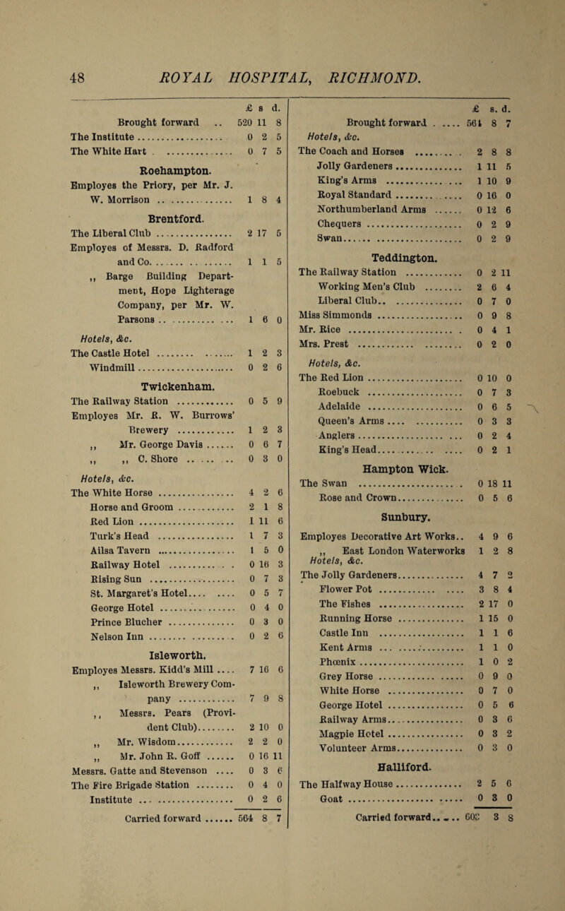 £ s d. £ s. d. Brought forward 520 11 8 Brought forward. 561 8 4 The Institute.. 0 2 5 Hotels, &c. The White Hart. 0 7 5 The Coach and Horses . 2 8 8 Roehampton. Jolly Gardeners. 1 11 5 Employes the Priory, per Mr. J. King’s Arms . 1 10 9 W. Morrison . 1 8 4 Royal Standard. . 0 16 0 Northumberland Arms . 0 12 6 Brentford. Chequers . 0 2 9 The Liberal Club . 2 17 5 Swan. 0 2 9 Employes of Messrs. D. Radford and Co. 1 1 5 Teddington. ,, Barge Building Depart- The Railway Station . 0 2 11 ment, Hope Lighterage Working Men’s Club . 2 6 4 Company, per Mr. W. Liberal Club. 0 7 0 Parsons . 1 6 0 Miss Simmonds . 0 9 8 Mr. Rice . 0 4 1 Hotels, &c. Mrs. Prest . 0 2 0 The Castle Hotel . 1 2 3 Windmill.. 0 2 6 Hotels, &c. The Red Lion. 0 10 0 Twickenham. Roebuck . 0 7 3 The Railway Station . 0 5 9 Adelaide . 0 6 5 Employes Mr. R. W. Burrows’ Queen’s Arms. 0 3 3 Brewery . 1 2 3 Anglers. 0 2 4 ,, Mr. George Davis. 0 6 7 King’s Head.. 0 2 1 ,, ,, C. Shore . .. 0 3 0 Hampton Wick. Hotels, <kc. The Swan . 0 18 11 The White Horse . 4 2 6 Rose and Crown. 0 5 6 Horse and Groom. 2 1 8 Red Lion . 1 11 6 Sunbury. Turk’s Head . l 7 3 Employes Decorative Art Works.. 4 9 6 Ailsa Tavern . 1 5 0 ,, East London Waterworks 1 2 8 Railway Hotel . 0 16 3 Hotels, &c. Rising Sun . 0 7 3 The Jolly Gardeners. 4 7 o St. Margaret’s Hotel. 0 5 7 Flower Pot . 3 8 4 George Hotel . 0 4 0 The Fishes . 2 17 0 Prince Blucher . 0 3 0 Running Horse . 1 15 0 Nelson Inn . 0 2 6 Castle Inn . 1 1 6 Kent Arms .. 1 1 0 Isleworth. Phcenix. 1 0 2 Employes Messrs. Kidd’s Mill .... 7 16 6 flrp.v Horse . 0 9 o ,, Isleworth Brewery Com- White Horse . 0 7 0 pany . 7 9 8 George Hotel . 0 5 6 ,, Messrs. Pears (Provi- Railway Arms —. 0 3 6 dent Club). 2 10 0 Magpie Hotel. 0 3 2 Mr. Wisdom. 2 2 0 Volunteer Arms. 0 3 0 ,, Mr. John R. Goff . 0 16 11 Messrs. Gatte and Stevenson - 0 3 6 Halliford. The Fire Brigade Station . 0 4 0 The Halfway House. 2 5 6 o 2 6 Goat . 0 3 0