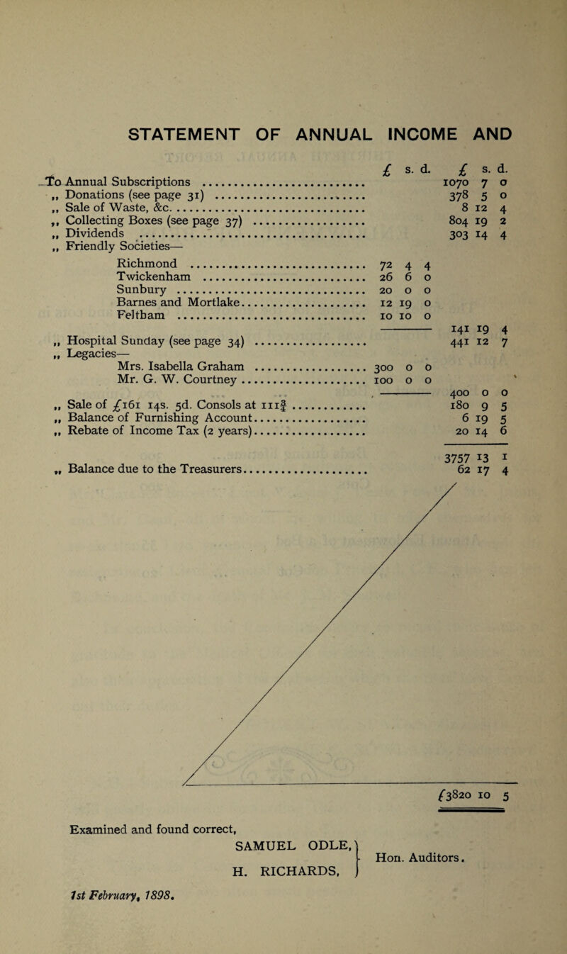 STATEMENT OF ANNUAL INCOME AND .-'to Annual Subscriptions .. „ Donations (see page 31) .. ,t Sale of Waste, &c.. ,, Collecting Boxes (see page 37) . ,, Dividends .. ,, Friendly Societies— Richmond . Twickenham . Sunbury .. Barnes and Mortlake. Feltbam . ,, Hospital Sunday (see page 34) _ ,, Legacies— Mrs. Isabella Graham .... Mr. G. W. Courtney. „ Sale of /161 14s. 5d. Consols at hi „ Balance of Furnishing Account_ ,, Rebate of Income Tax (2 years) £ £ s. d. 1070 7 0 378 5 0 8 12 4 804 19 2 303 14 4 72 4 4 26 6 o 20 o o 12 19 o 10 10 o 141 19 4 441 12 7 300 o o IOO o o - 400 o o 180 9 5 6 19 5 20 14 6 Balance due to the Treasurers 3757 13 1 62 17 4 ^3820 10 5 Examined and found correct, SAMUEL ODLE, H. RICHARDS, Hon. Auditors. 1st February, 1898