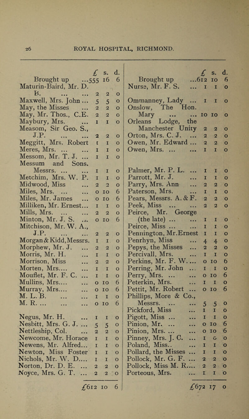 £ s. d. £ s. d. Brought up ...555 16 6 Brought up ...612 10 6 Maturin-Baird, Mr. D. Nurse, Mr. F. S. I 1 0 B •— * • • • • • • • 2 2 0 Maxwell, Mrs. John ... 5 5 0 Ommanney, Lady ... I 1 0 May, the Misses 2 2 0 Onslow, The Hon. May, Mr. Thos., C.E. 2 2 0 Mary IO IO 0 Maybury, Mrs. 1 1 0 Orleans Lodge, the Measom, Sir Geo. S., Manchester Unity 2 2 0 T P 0 • X » ••• • • • 2 2 0 Orton, Mrs. C. J. 2 2 0 Meggitt, Mrs. Robert [ 1 0 Owen, Mr. Edward ... 2 2 0 Meres, Mrs. ... I 1 0 Owen, Mrs. ... I I 0 Messom, Mr. T. J. ... I 1 0 Messum and Sons. Messrs. ... I 1 0 Palmer, Mr. P. L. ... I I 0 Metchim, Mrs. W. P. I 1 0 Parrott, Mr. J. I I 0 Midwood, Miss 2 2 0 Parry, Mrs. Ann 2 2 0 Miles, Mrs. ... 0 10 6 Paterson, Mrs. I I 0 Miles, Mr. James O 10 6 Pears, Messrs. A. & F. 2 2 0 Milliken, Mr. Ernest... I 1 0 Peek, Miss 2 2 0 Mills, Mrs. 2 2 0 Peirce, Mr. George Minton, Mr. J. S. O 10 6 (the late) ... I I 0 Mitchison, Mr. W. A., Peirce, Miss ... I I 0 I P W • i. • ••• (to 2 2 0 Pennington, Mr.Ernest I I 0 Morgan & Kidd,Messrs. I 1 0 Penrhyn, Miss 4 4 0 Morphew, Mr. J. 2 2 0 Pepys, the Misses 2 2 0 Morris, Mr. H. I 1 0 Percivall, Mrs. 1 1 0 Morrison, Miss 2 2 0 Perkins, Mr. F. W. ... 0 IO 6 Morten, Mrs.... 1 1 0 Perring, Mr. John .., 1 1 0 Mouflet, Mr. F. C. ... 1 1 0 Perry, Mrs. ... 0 IO 6 Mullins, Mrs.... 0 10 6 Peterkin, Mrs. 1 I 0 Murray, Mrs.... 0 10 6 Pettit, Mr. Robert ... 0 IO 6 M. L. B. 1 1 0 Phillips, More & Co., •••• ••• • • • 0 10 6 Messrs. 5 5 0 Pickford, Miss 1 1 0 Negus, Mr. H. 1 1 0 Pigott, Miss ... 1 1 0 Nesbitt, Mrs. G. J. ... 5 5 0 Pinion, Mr. ... 0 IO 6 Nettleship, Col. 2 2 0 Pinion, Mrs. ... 0 IO 6 Newcome, Mr. Horace 1 1 0 Pinney, Mrs. J. C. ... 1 G 0 Newens, Mr. Alfred... 1 1 0 Poland, Miss.. 1 I 0 Newton, Miss Foster 1 1 0 Pollard, the Misses ... 1 I 0 Nichols, Mr. W. D.... 1 1 0 Pollock, Mr. G. F. ... 2 2 0 Norton, Dr. D. E. ... 2 2 0 Pollock, Miss M. R— 2 2 0 Noyce, Mrs. G. T. ... 2 2 0 Porteous, Mrs. 1 I 0 12 10 6 ^672 17 0