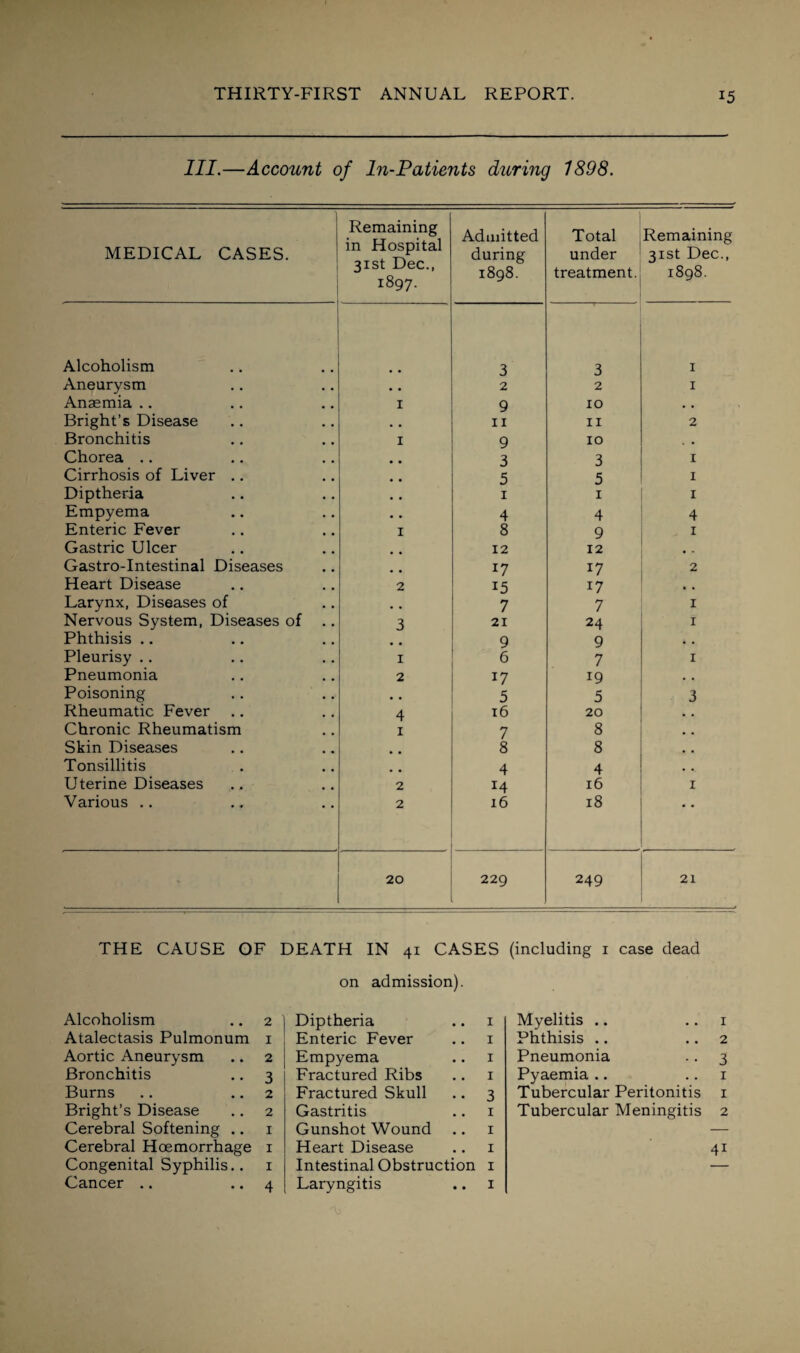 III.—Account of In-Patients during 1898. MEDICAL CASES. Remaining in Hospital 31st Dec., 1897. Admitted during 1898. Total under treatment. Remaining 31st Dec., 1898. Alcoholism 3 3 1 Aneurysm • , 2 2 1 Anaemia .. 1 9 10 v • Bright’s Disease . # 11 11 2 Bronchitis 1 9 10 , , Chorea .. # m 3 3 1 Cirrhosis of Liver .. # # 5 5 1 Diptheria • • 1 1 1 Empyema • • 4 4 4 Enteric Fever 1 8 9 1 Gastric Ulcer 12 12 # „ Gastro-Intestinal Diseases 17 17 2 Heart Disease 2 15 17 • • Larynx, Diseases of # # 7 7 1 Nervous System, Diseases of .. 3 21 24 1 Phthisis .. 9 9 # . Pleurisy .. 1 6 7 1 Pneumonia 2 17 19 . . Poisoning , * 5 5 3 Rheumatic Fever 4 16 20 . . Chronic Rheumatism 1 7 8 * * Skin Diseases 8 8 Tonsillitis # # 4 4 , . Uterine Diseases 2 14 16 1 Various .. 2 16 18 20 229 249 21 THE CAUSE OF DEATH IN 41 CASES (including 1 case dead on admission). Alcoholism .. 2 Atalectasis Pulmonum 1 Aortic Aneurysm .. 2 Bronchitis .. 3 Burns .. .. 2 Bright’s Disease .. 2 Cerebral Softening .. 1 Cerebral Hoemorrhage 1 Congenital Syphilis.. 1 Cancer .. • • 4 Diptheria .. 1 Enteric Fever .. 1 Empyema .. 1 Fractured Ribs .. 1 Fractured Skull .. 3 Gastritis .. 1 Gunshot Wound .. 1 Heart Disease .. 1 Intestinal Obstruction 1 Laryngitis .. 1 Myelitis .. 1 Phthisis .. .. 2 Pneumonia .. 3 Pyaemia .. 1 Tubercular Peritonitis 1 Tubercular Meningitis 2 4i