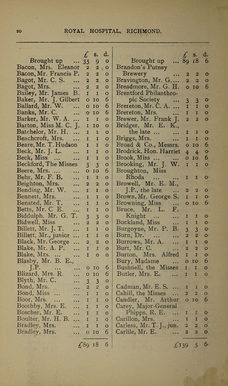 X £ s. d. £ S. d. Brought up 35 9 0 Brought up 89 18 6 Bacon, Mrs. Eleanor 2 2 \ o Brandon’s Putney Bacon, Mr. Francis P. 2 2 o Brewery 2 2 0 Bagot, Mr. C. S. 2 2 o Bravington, Mr. G_ 2 2 0 Bagot, Mrs. 2 2 o Breadmore, Mr. G. H. 0 IO 6 Bailey, Mr. James B. I I o Brentford Philanthro- Baker, Mr, J. Gilbert O 10 6 pic Society 3 3 o Ballard, Mr. W. O 10 6 Brereton,Mr. C. A. ... I I o Banks, Mr. C. 0 10 6 Brereton, Mrs. I I o Barker, Mr. W. A. ... I I 0 Brewer, Mr. Frank J. 2 2 o Barton, Miss M. C. J. I 10 o Bridger, Mr. E. K., Batchelor, Mr. H. ... I 1 0 the late ... I I o Beachcroft, Mrs. I I 0 Briggs, Mrs. I I o Beare, Mr. T. Hudson I I o Broad & Co., Messrs. 0 IO 6 Beck, Mr. J. L. I I 0 Brodrick, Hon. Harriet 4 4 0 Beck, Miss ... I I 0 Brook, Miss ... 0 IO 6 Beckford, The Misses 3 3 0 Brooking, Mr. J. W. i i 0 Beere, Mrs. ... o IO 6 Broughton, Miss Behr, Mr. F. B. I i o Rhoda i i 0 Beighton, Mrs. 2 2 o Browell, Mr. E. M., Bending, Mr. W. I I 0 J.P., the late 2 2 0 Bennett, Mrs. I I o Brown, Mr. George S. I I O' Bensted, Mr. T. I I o Browning, Miss 0 IO 6 Betts, Mr. C E. I I o Bruce, Mr. L. F. Biddulph. Mr. G. T. 3 3 o Knight I I 0 Bidwell, Miss 2 2 o Buckland, Miss I I 0 Billett, Mr. J. T. I I o Burgoyne, Mr. P. B. 3 3 0' Billett, Mr., junior ... I I o Burn, Dr. 2 2 o Black, Mr. George ... 2 2 0 Burrows, Mr. A. I I 0 Blake, Mr. A. P. I I 0 Burt, Mr. C. 2 2 o Blake, Mrs. ... I 0 0 Burton, Mrs. Alfred I I o Blasby, Mr. B. E., Bury, Madame O IO 6 J.P. 0 10 6 Bushnell, the Misses I I o Blizard, Mrs. R. 0 IO 6 Butler, Mrs. E. I I 0 Blyth, Mr. C. 3 3 0 Bond, Mrs. 2 2 0 Cadman, Mr. E. S. ... I I o Bond, Miss ... I I o Cahill, the Misses 2 2 0 Boor, Mrs. I I o Candler, Mr. Arthur 0 IO 6 Boothby, Mrs. E. ... I I 0 Carey, Major-General Boscher, Mr. E. I I o Phipps, R. E. I I 0 Boulter, Mr. H. B. ... I I 0 Carillon, Mrs. I I o Bradley, Mrs. I I o Carless, Mr. T. J., jun. 2 2 0 Bradlev, Mrs. O IO 6 Carlile, Mr. E. 2 2 o £%9 *8 6 139 5 6