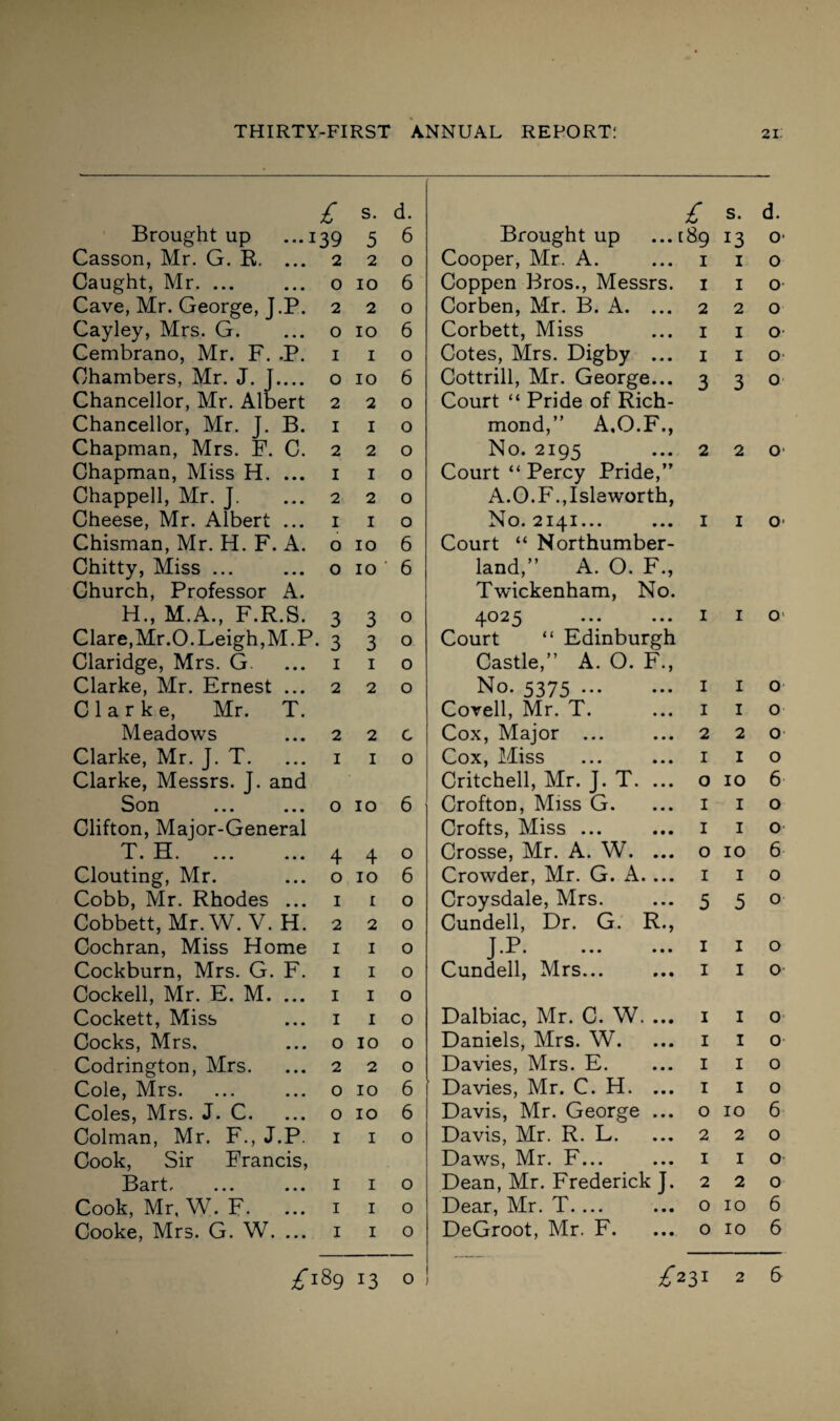 £ s. d. £ s. d. Brought up ...139 5 6 Brought up [89 13 O' Casson, Mr. G. R. ... 2 2 0 Cooper, Mr. A. I 1 0 Caught, Mr. ... 0 10 6 Coppen Bros., Messrs. I 1 0 Cave, Mr. George, J.P. 2 2 0 Corben, Mr. B. A. ... 2 2 0 Cayley, Mrs. G. 0 10 6 Corbett, Miss I 1 0 Cembrano, Mr. F. .P. I 1 0 Cotes, Mrs. Digby ... I 1 0 Chambers, Mr. J. J.... O 10 6 Cottrill, Mr. George... 3 3 0 Chancellor, Mr. Albert 2 2 0 Court “ Pride of Rich- Chancellor, Mr. J. B. I 1 0 mond,” A.O.F., Chapman, Mrs. F. C. 2 2 0 No. 2195 2 2 0 Chapman, Miss H. ... I 1 0 Court “ Percy Pride,” Chappell, Mr. J. 2 2 0 A.O.F.,Islaworth, Cheese, Mr. Albert ... I 1 0 No. 2141... 1 1 O' Chisman, Mr. H. F. A. O 10 6 Court “ Northumber- Chitty, Miss ... O 10 6 land,” A. O. F., Church, Professor A. Twickenham, No. H., M.A., F.R.S. 3 3 0 4025 1 1 0 Clare,Mr.0. Leigh, M.P. 3 3 0 Court “ Edinburgh Claridge, Mrs. G. 1 1 0 Castle,” A. O. F., Clarke, Mr. Ernest ... 2 2 0 No. 5375. 1 1 0 Clarke, Mr. T. Corell, Mr. T. 1 1 0 Meadows 2 2 c Cox, Major ... 2 2 0 Clarke, Mr. J. T. 1 1 0 Cox, Miss 1 1 0 Clarke, Messrs. J. and Critchell, Mr. J. T. ... 0 10 6 Sod • • • • • • 0 10 6 Crofton, Miss G. 1 1 0 Clifton, Major-General Crofts, Miss ... 1 1 0 T TT A. • 1 JL • • • • • • • 4 4 0 Crosse, Mr. A. W. ... 0 10 6 Clouting, Mr. 0 10 6 Crowder, Mr. G. A. ... 1 1 0 Cobb, Mr. Rhodes ... 1 r 0 Croysdale, Mrs. 5 5 0 Cobbett, Mr. W. V. H. 2 2 0 Cundell, Dr. G. R., Cochran, Miss Home 1 1 0 J.P. 1 1 0 Cockburn, Mrs. G. F. 1 1 0 Cundell, Mrs... 1 1 0 Cockell, Mr. E. M. ... 1 1 0 Cockett, Miss 1 1 0 Dalbiac, Mr. C. W. ... 1 1 0 Cocks, Mrs, 0 10 0 Daniels, Mrs. W. 1 1 0 Codrington, Mrs. 2 2 0 Davies, Mrs. E. 1 1 0 Cole, Mrs. 0 10 6 Davies, Mr. C. H. ... 1 1 0 Coles, Mrs. J. C. 0 10 6 Davis, Mr. George ... 0 10 6 Colman, Mr. F., J.P. 1 1 0 Davis, Mr. R. L. 2 2 0 Cook, Sir Francis, Daws, Mr. F... 1 1 0 Bart. 1 1 0 Dean, Mr. Frederick J. 2 2 0 Cook, Mr, W. F. 1 1 0 Dear, Mr. T. ... 0 10 6 Cooke, Mrs. G. W. ... 1 1 0 DeGroot, Mr. F. 0 10 6 ^189 13 0 £^ 2 6