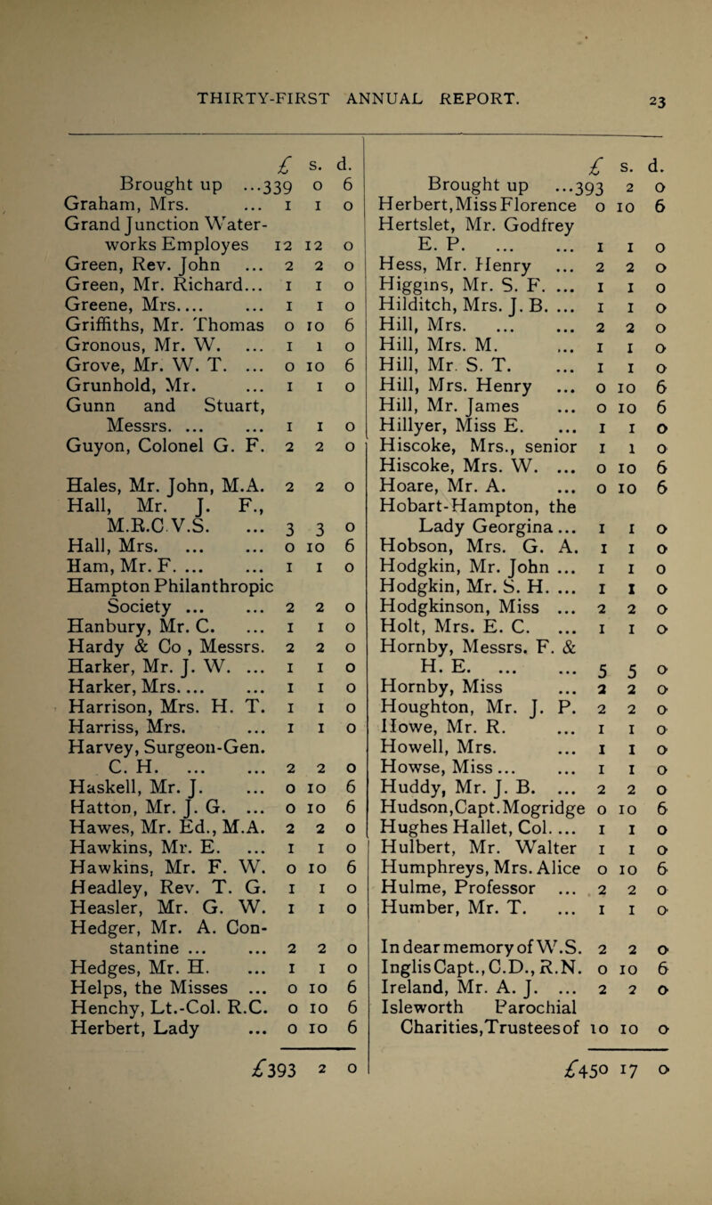 £ S. d. £ s. d. Brought up ...339 0 6 Brought up ...393 2 O Graham, Mrs. I I 0 hi erbert, Miss Florence O 10 6 Grand Junction Water- Hertslet, Mr. Godfrey works Employes 12 12 0 E P -*—> • x. • ••• ••• I 1 0 Green, Rev. John 2 2 0 Hess, Mr. Henry 2 2 0 Green, Mr. Richard... I I 0 Higgins, Mr. S. F. ... I 1 0 Greene, Mrs_ I I 0 Hilditch, Mrs. J. B. ... I 1 0 Griffiths, Mr. Thomas O IO 6 Hill, Mrs. 2 2 0 Gronous, Mr. W. I 1 0 Hill, Mrs. M. I 1 0 Grove, Mr. W. T. ... 0 IO 6 Hill, Mr. S. T. I 1 0 Grunhold, Mr. I I 0 Hill, Mrs. Henry 0 IO 6 Gunn and Stuart, Hill, Mr. James O IO 6 Messrs. ... I I 0 Hillyer, Miss E. I I 0 Guyon, Colonel G. F. 2 2 0 Hiscoke, Mrs., senior I 1 0 Hiscoke, Mrs. W. ... 0 IO 6 Hales, Mr. John, M.A. 2 2 0 Hoare, Mr. A. 0 10 6 Hall, Mr. J. F., Hobart-Hampton, the M.R.C V.S. 3 3 0 Lady Georgina... I I 0 Hall, Mrs. O IO 6 Hobson, Mrs. G. A. I I 0 Ham, Mr. F. ... I I 0 Hodgkin, Mr. John ... I I 0 Hampton Philanthropic Hodgkin, Mr. S. H. ... I X 0 Society ... 2 2 0 Hodgkinson, Miss ... 2 2 0 Hanbury, Mr. C. I I 0 Holt, Mrs. E. C. I I 0 Hardy & Co , Messrs. 2 2 0 Hornby, Messrs. F. & Harker, Mr. J. W. ... I I 0 H. E. 5 5 0 Harker, Mrs.... I I 0 Hornby, Miss 2 2 0 Harrison, Mrs. H. T. I I 0 Houghton, Mr. J. P. 2 2 0 Harriss, Mrs. I I 0 Howe, Mr. R. 1 1 0 Harvey, Surgeon-Gen. Howell, Mrs. 1 1 0 C. H. 2 2 0 Howse, Miss ... 1 1 0 Haskell, Mr. J. 0 IO 6 Huddy, Mr. J. B. ... 2 2 0 Hatton, Mr. J. G. ... 0 IO 6 Hudson,Capt.Mogridge 0 10 6 Hawes, Mr. Ed., M.A. 2 2 0 Hughes Hallet, Col.... 1 1 0 Hawkins, Mr. E. I I 0 Hulbert, Mr. Walter 1 1 0 Hawkins, Mr. F. W. O IO 6 Humphreys, Mrs. Alice 0 IO 6 Headley, Rev. T. G. I I 0 Hulme, Professor 2 2 0 Heasler, Mr. G. W. I I 0 Humber, Mr. T. 1 I 0 Hedger, Mr. A. Con- stantine ... 2 2 0 In dear memory of W.S. 2 2 0- Hedges, Mr. H. I I 0 InglisCapt.,C.D., R.N. 0 IO 6 Helps, the Misses ... O IO 6 Ireland, Mr. A. J. ... 2 2 0 Henchy, Lt.-Col. R.C. O IO 6 Isleworth Parochial Herbert, Lady 0 IO 6 Charities,Trustees of 10 10 0 ^393 2 0 £450 17 0*