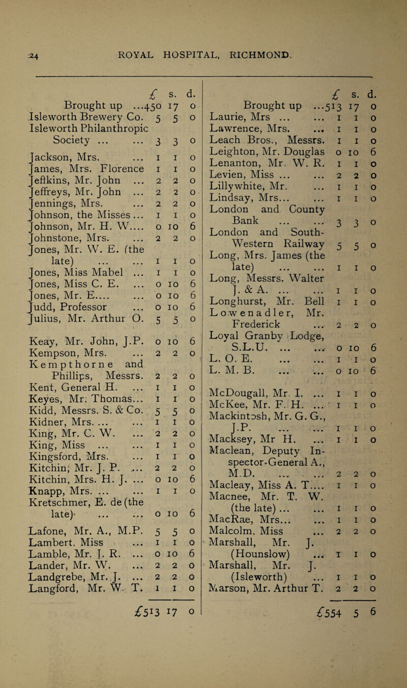 £ s. Brought up ...450 17 Isleworth Brewery Co. 5 5 Isleworth Philanthropic Society ... ... 3 3 Jackson, Mrs. ... 1 1 James, Mrs. Florence 1 1 Jeftkins, Mr. John ... 2 2 Jeffreys, Mr. John ... 2 2 Jennings, Mrs. ... 2 2 Johnson, the Misses... 1 1 Johnson, Mr. H. W.... o 10 Johnstone, Mrs. ... 2 2 Jones, Mr. W. E. (the late) ... ... 1 1 Jones, Miss Mabel ... 1 1 Jones, Miss C. E. ... o 10 Jones, Mr. E.... ... o 10 Judd, Professor ... o 10 Julius, Mr. Arthur O. 5 5 Keay, Mr. John, J.P. o 10 Kempson, Mrs. ... 2 2 Kempthorne and Phillips, Messrs. 2 2 Kent, General H. ... 1 1 Keyes, Mr. Thomas... 1 1 Kidd, Messrs. S. & Co. 5 5 Kidner, Mrs. ... ... 1 1 King, Mr. C. W. ... 2 2 King, Miss ... ... 1 1 Kingsford, Mrs. ... 1 1 Kitchin; Mr. J. P. .... 2 2 Kitchin, Mrs. H. J, ... o 10 Knapp, Mrs. ... ... 1 1 Kretschmer, E. de (the late)* ... ... o 10 Eafone, Mr. A., M.P. 5 5 Lambert. Miss ... 1 1 Lamble, Mr. J. R. ... o 10 Lander, Mr. W. ... 2 2 Landgrebe, Mr. J. ... 2 2 Langford, Mr. W. T. 1 1 d. o o o o o o o o o 6 o o o 6 6 6 o 6 o o o o o o o o o o 6 o 6 o o 6 o o o £ Brought up ...513 Laurie, Mrs ... ... 1 Lawrence, Mrs. ... 1 Leach Bros., Messrs. 1 Leighton, Mr. Douglas o Lenanton, Mr, W. R. 1 Levien, Miss ... ... 2 Lilly white, Mr. ... 1 Lindsay, Mrs... ... 1 London and County Bank ... ... 3 London and South- Western Railway 5 Long, Mrs. James (the late) ... ... 1 Long, Messrs. Walter J. & A. ... ... 1 Longhurst, Mr. Bell 1 Lowenadler, Mr. Frederick ... 2 Loyal Granby Lodge, S. I j . U. ... «v«' o L. O. E. ... ... 1 L. M. B. ... ... o McDougall, Mr. I. ... 1 McKee, Mr. F. H. ... 1 Mackintosh, Mr. G. G., J.P. ... ... 1 Macksey, Mr H. ... 1 Maclean, Deputy In¬ spector-General A., M.D. ... ... 2 Macleay, Miss A. T ... 1 Macnee, Mr. T. W. (the late) ... ... 1 MacRae, Mrs... ... 1 Malcolm. Miss ... 2 - Marshall, Mr. J. (Hounslow) ... I v Marshall, Mr. J. (Isleworth) ... 1 Marson, Mr. Arthur T. 2 s. d. 17 o 1 o 1 o 1 o 10 6 1 o 2 o 1 o 1 o 3 o 5 o 1 o I o 1 o 2 O 10 6 I o 10 6 1 o 1 o 1 o I o 2 O I O I O 1 O 2 O I O 1 O 2 O £sn l7 ° £■554 5 6