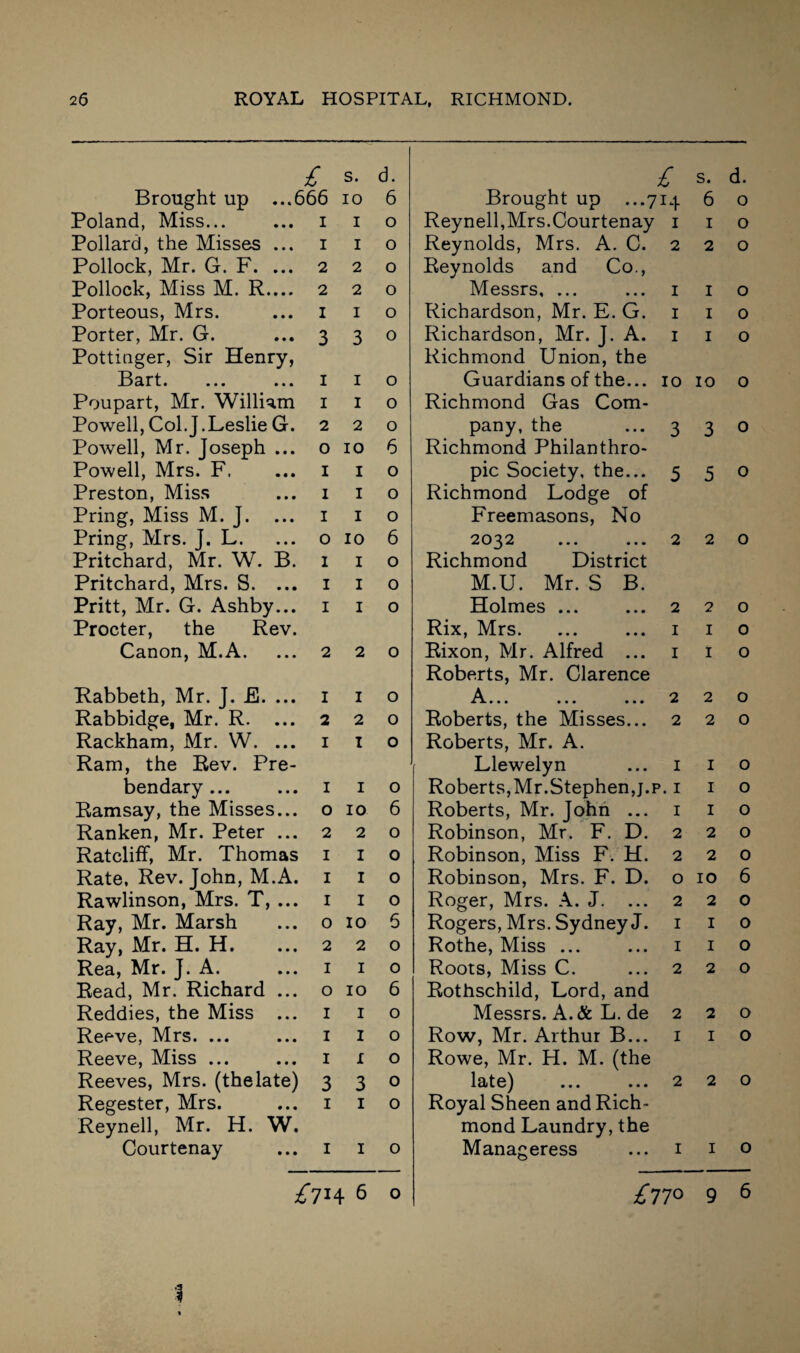 £ s. d. £ s. d. Brought up ...666 10 6 Brought up ...714 6 0 Poland, Miss... I 1 0 Reynell, Mrs.Courtenay I 1 0 Pollard, the Misses ... I 1 0 Reynolds, Mrs. A. C. 2 2 0 Pollock, Mr. G. F. ... 2 2 0 Reynolds and Co., Pollock, Miss M. R.... 2 2 0 Messrs, ... I 1 0 Porteous, Mrs. I 1 0 Richardson, Mr. E. G. I 1 0 Porter, Mr. G. 3 3 0 Richardson, Mr. J. A. I 1 0 Pottinger, Sir Henry, Richmond Union, the 13 cirt • • • • • • • 1 1 0 Guardians of the... 10 10 0 Poupart, Mr. William 1 1 0 Richmond Gas Com- Powell, Col. J.Leslie G. 2 2 0 pany, the 3 3 0 Powell, Mr. Joseph ... 0 10 6 Richmond Philanthro- Powell, Mrs. F. 1 1 0 pic Society, the... 5 5 0 Preston, Miss 1 1 0 Richmond Lodge of Pring, Miss M. J. 1 1 0 Freemasons, No Pring, Mrs. J. L. 0 10 6 2032 2 2 0 Pritchard, Mr. W. B. 1 1 0 Richmond District Pritchard, Mrs. S. ... 1 1 0 M.U. Mr. S B. Pritt, Mr. G. Ashby... 1 1 0 Holmes ... 2 2 0 Procter, the Rev. Rix, Mrs. 1 1 0 Canon, M.A. 2 2 0 Rixon, Mr. Alfred ... 1 1 0 Roberts, Mr. Clarence Rabbeth, Mr. J. E. ... 1 1 0 A X A ••• ••• ••• 2 2 0 Rabbidge, Mr. R. ... 2 2 0 Roberts, the Misses... 2 2 0 Rackham, Mr. W. ... 1 1 0 Roberts, Mr. A. Ram, the Rev. Pre- Llewelyn 1 1 0 bendary ... 1 1 0 Roberts,Mr.Stephen,j.p. 1 1 0 Ramsay, the Misses... 0 10 6 Roberts, Mr. John ... 1 1 0 Ranken, Mr. Peter ... 2 2 0 Robinson, Mr. F. D. 2 2 0 Ratcliff, Mr. Thomas 1 1 0 Robinson, Miss F. H. 2 2 0 Rate, Rev. John, M.A. 1 1 0 Robinson, Mrs. F. D. 0 10 6 Rawlinson, Mrs. T, ... 1 1 0 Roger, Mrs. A. J. ... 2 2 0 Ray, Mr. Marsh 0 10 6 Rogers, Mrs. Sydney J. 1 1 0 Ray, Mr. H. H. 2 2 0 Rothe, Miss ... 1 1 0 Rea, Mr. J. A. 1 1 0 Roots, Miss C. 2 2 0 Read, Mr. Richard ... 0 10 6 Rothschild, Lord, and Reddies, the Miss ... 1 1 0 Messrs. A.& L. de 2 2 0 Reeve, Mrs. ... 1 1 0 Row, Mr. Arthur B... 1 1 0 Reeve, Miss ... 1 1 0 Rowe, Mr. H. M. (the Reeves, Mrs. (thelate) 3 3 0 late) 2 2 0 Regester, Mrs. 1 1 0 Royal Sheen and Rich- Reynell, Mr. H. W. mond Laundry, the Courtenay 1 1 0 Manageress 1 1 0 £■7146 0 £77° 9 6