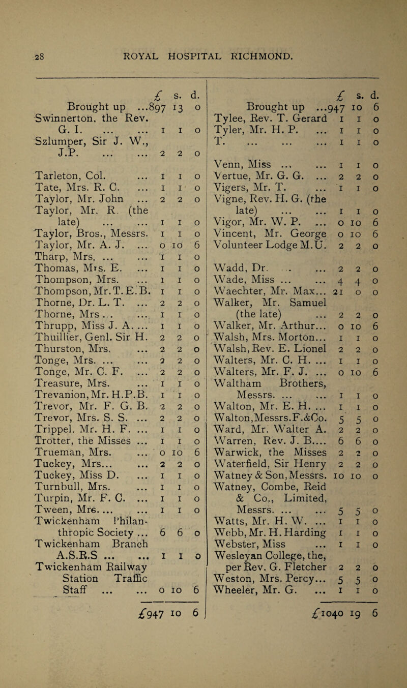 £ s. d. £ s. d. Brought up ...< 397 13 0 Brought up ...947 10 6 Swinnerton, the Rev. Tylee, Rev. T. Gerard I 1 0 . I. ••• ••• I 1 0 Tyler, Mr. H. P. I 1 0 Szlumper, Sir J. W., T • ••• ••• ••• I 1 0 J.P. 2 2 0 Venn, Miss ... I 1 0 Tarleton, Col. I 1 0 Vertue, Mr. G. G. 2 2 0 Tate, Mrs. R. C. I 11 0 Vigers, Mr. T. I 1 0 Taylor, Mr. John 2 2 0 Vigne, Rev. H. G. (the Taylor, Mr. R. (the late) I 1 0 late) I 1 0 Vigor, Mr. W. P. O 10 6 Taylor, Bros., Messrs. I 1 0 Vincent, Mr. George 0 10 6 Taylor, Mr. A. J. 0 10 6 Volunteer Lodge M.U. 2 2 0 Tharp, Mrs. ... I 1 0 Thomas, Mrs. E. I 1 0 Wadd, Dr. 2 2 0 Thompson, Mrs. I 1 0 Wade, Miss ... 4 4 0 Thompson, Mr. T. E.B. I 1 0 Waechter, Mr. Max... 21 0 0 Thorne, Dr. L. T. 2 2 0 Walker, Mr. Samuel Thorne, Mrs ... I 1 0 (the late) 2 2 0 Thrupp, Miss J. A. ... I 1 0 Walker, Mr. Arthur... 0 10 6 Thuillier, Genl. Sir H. 2 2 0 Walsh, Mrs. Morton... 1 1 0 Thurston, Mrs. 2 2 0 Walsh, Rev. E. Lionel 2 2 0 Tonge, Mrs. ... 2 2 0 Walters, Mr. C. H. ... 1 1 0 Tonge, Mr. C. F. 2 2 0 Walters, Mr. F. J. ... 0 10 6 Treasure, Mrs. I 1 0 Waltham Brothers, Trevanion, Mr. H.P.B. I 1 0 Messrs. ... 1 1 0 Trevor, Mr. F. G. B. 2 2 0 Walton, Mr. E. H. ... 1 1 0 Trevor, Mrs. S. S. ... 2 2 0 Walton,Messrs. F.&Co. 5 5 0 Trippel. Mr. H. F. ... I 1 0 Ward, Mr. WTalter A. 2 2 0 Trotter, the Misses ... I 1 0 Warren, Rev. J. B.... 6 6 0 Trueman, Mrs. O 10 6 Warwick, the Misses 2 2 0 Tuckey, Mrs... 2 2 0 Waterfield, Sir Henry 2 2 0 Tuckey, Miss D. I 1 0 Watney & Son, Messrs. 10 10 0 Turnbull, Mrs. I 1 0 Watney, Combe, Reid Turpin, Mr. F. C. ... I 1 0 & Co., Limited, Tween, Mre. ... I 1 0 Messrs. ... 5 5 0 Twickenham l'hilan- Watts, Mr. H. W. ... 1 1 0 thropic Society ... 6 6 0 Webb, Mr. H. Harding 1 1 0 Twickenham Branch Webster, Miss 1 1 0 A.S.R.S ... 1 1 0 Wesleyan College, the, Twickenham Railway per Rev. G. Fletcher 2 2 0 Station Traffic Weston, Mrs. Percy... 5 5 0 Staff 0 10 6 Wheeler, Mr. G. 1 1 0 ^■947 10 6 ^1040 l9 6