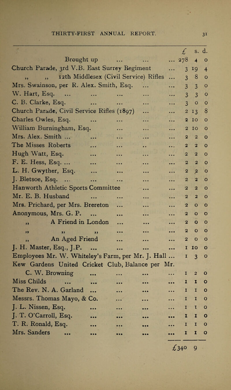 897) Brought up Church Parade, 3rd V.B. East Surrey Regiment ,, ,, 12th Middlesex (Civil Service) Rifles Mrs. Swainson, per R. Alex. Smith, Esq. W. Hart, Esq. C. B. Clarke, Esq. Church Parade, Civil Service Rifles (1 Charles Owles, Esq. William Burningham, Esq. Mrs. Alex. Smith ... The Misses Roberts Hugh Watt, Esq. F. E. Hess, Esq. ... L. H. Gwyther, Esq. J. Bletsoe, Esq. ... Hanworth Athletic Sports Committee Mr. E. B. Husband Mrs. Prichard, per Mrs. Brereton Anonymous, Mrs. G. P. A Friend in London >> »> n t) ,, An Aged Friend J. H. Master, Esq., J.P. Employees Mr. W. Whiteley’s Farm, per Mr. J. Hall Kew Gardens United Cricket Club, Balance per ~W. C. W. Browning Miss Childs The Rev. N. A. Garland ... Messrs. Thomas Mayo, & Co. J. L. Nissen, Esq. J. T. O’Carroll, Esq. T. R. Ronald, Esq. Mrs. Sanders £ 78 3 3 3 3 3 2 2 2 2 2 2 2 2 2 2 2 2 2 2 2 2 1 1 1 1 1 1 1 1 1 1 s. d. 4 o 19 8 3 3 o 13 2 2 2 2 2 ♦ 2 2 2 o o o 10 3 2 1 1 1 I I I I 4 o o 0 0 8 10 o 10 o o o o o o o o o o o o o o o o o o o o o o o o o o /34° 9