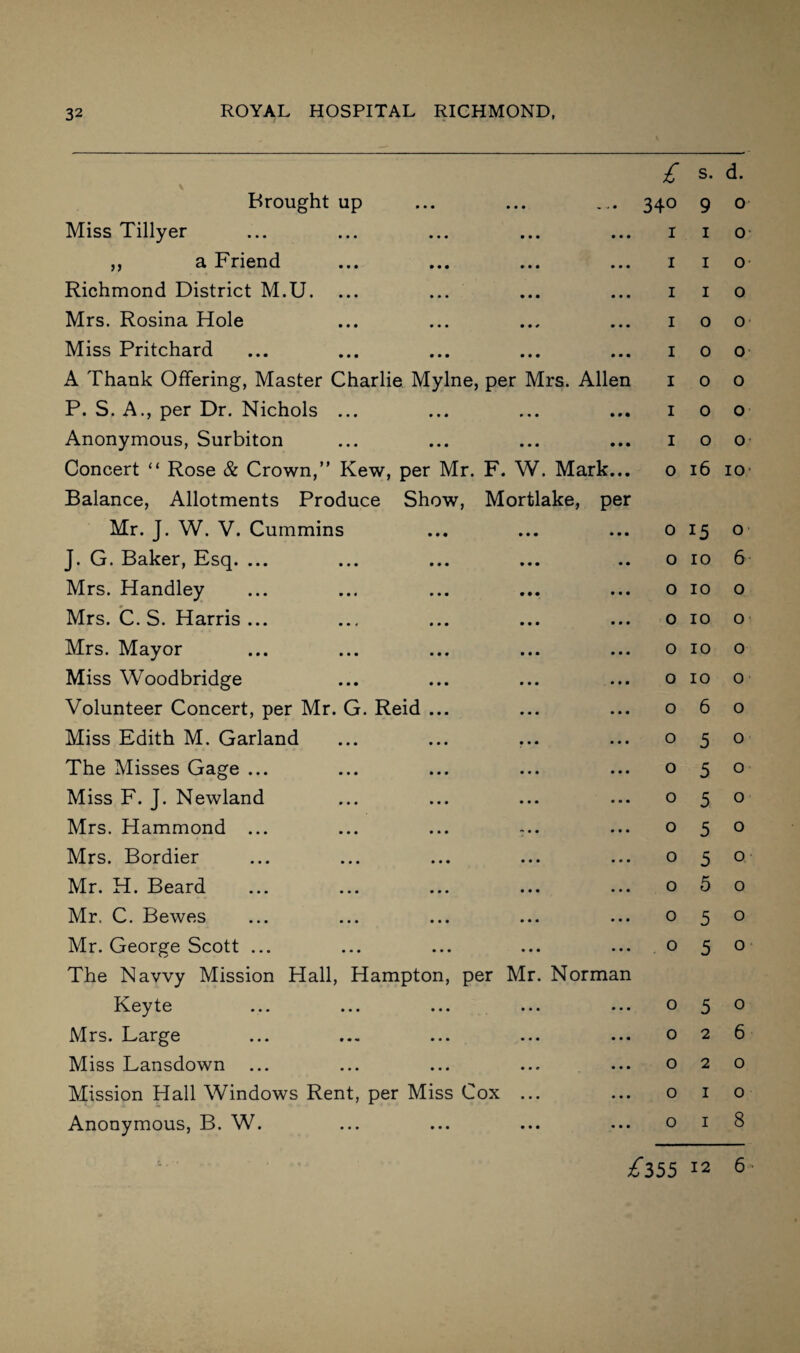 Brought up Miss Tillyer 5) a Friend ••• ••• ... ... Richmond District M.U. Mrs. Rosina Hole Miss Pritchard A Thank Offering, Master Charlie Mylne, per Mrs. Allen P. S. A., per Dr. Nichols ... Anonymous, Surbiton Concert “ Rose & Crown,” Kew, per Mr. F. W. Mark... Balance, Allotments Produce Show, Mortlake, per Mr. J. W. V. Cummins J. G. Baker, Esq. ... Mrs. Handley Mrs. C. S. Harris ... Mrs. Mayor Miss Woodbridge Volunteer Concert, per Mr. G. Reid ... Miss Edith M. Garland The Misses Gage ... Miss F. J. Newland Mrs. Hammond ... Mrs. Bordier Mr. H. Beard Mr. C. Bewes Mr. George Scott ... The Navvy Mission Hall, Hampton, per Mr. Norman Keyte Mrs. Large Miss Lansdown Mission Hall Windows Rent, per Miss Cox ... Anonymous, B. W. £ s. d. 340 9 o 1 1 o I I o I I o IOO 10 0 IOO IOO IOO o 16 10 o 15 o o 10 6 0100 o 10 o 0 10 0 o 10 o 060 050 050 050 050 050 o 5 o 050 050 050 026 0 2 0 0 10 018 ^355 12 6