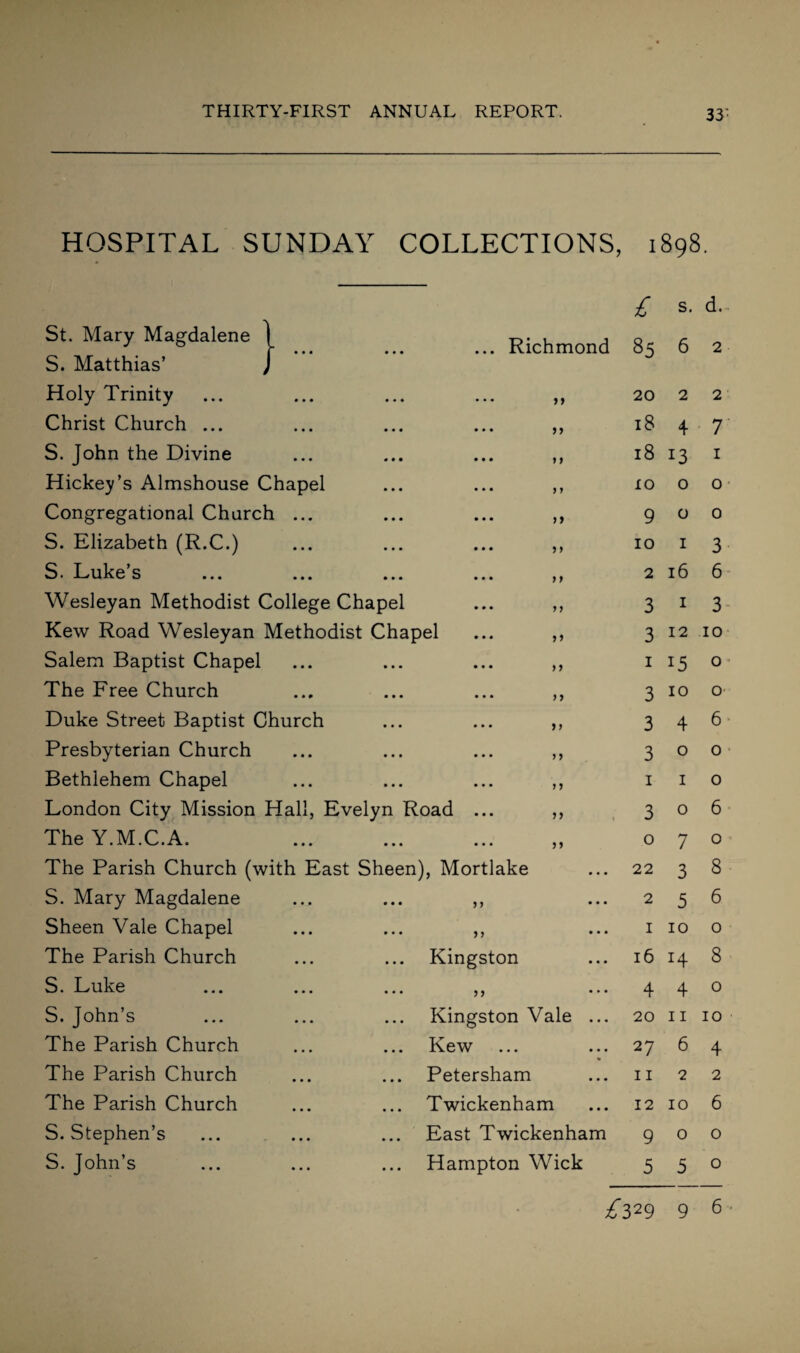 33- HOSPITAL SUNDAY COLLECTIONS, 1898. St. Mary Magdalene 1 ... Richmond £ 85 s. 6 d. 2 S. Matthias’ j Holy Trinity >> 20 2 2 Christ Church ... >> 18 4 7 S. John the Divine »> 18 13 1 Hickey’s Almshouse Chapel y y 10 0 0 Congregational Church ... >) 9 0 0 S. Elizabeth (R.C.) ) > 10 1 3 S. Luke’s y y 2 16 6 Wesleyan Methodist College Chapel yy 3 1 3 Kew Road Wesleyan Methodist Chapel 3 12 10 Salem Baptist Chapel > > 1 15 0 The Free Church y y 3 10 0 Duke Street Baptist Church >> 3 4 6 Presbyterian Church y y 3 0 0 Bethlehem Chapel > > 1 1 0 London City Mission Hall, Evelyn Road ... 3 0 6 The Y.M.C.A. >> 0 7 0 The Parish Church (with East Sheen), Mortlake 22 3 8 S. Mary Magdalene y y 2 5 6 Sheen Vale Chapel yy 1 10 0 The Parish Church Kingston 16 H 8 Luke •*« 5 ) 4 4 0 S. John s ... ... ... Kingston Vale ... 20 11 10 The Parish Church Kew 27 6 4 The Parish Church Petersham 11 2 2 The Parish Church Twickenham 12 10 6 S. Stephen’s East Twickenham 9 0 0 John s ••• Hampton Wick 5 5 0