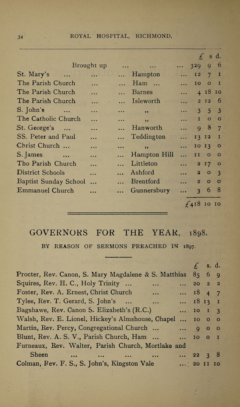 Brought up ••• 329 s 9 d. 6 St. Mary’s Hampton 12 7 1 The Parish Church Ham ... ... IO 0 1 The Parish Church Barnes ... 4 18 10 The Parish Church Isleworth 2 12 6 S. John’s ••• 3 5 3 The Catholic Church > > 1 0 0 St. George’s Hanworth ... 9 8 7 SS. Peter and Paul Teddington ... 13 12 1 Christ Church ... >> ... 10 13 0 S.James Hampton Hill ... 11 0 0 Tho Parish Church Littleton 2 0 District Schools Ashford 2 0 3 Baptist Sunday School ... Brentford 2 0 0 Emmanuel Church Gunnersbury ••• 3 6 8 £^iS io io GOVERNORS FOR THE YEAR, 1898. BY REASON OF SERMONS PREACHED IN 1897. Procter, Rev. Canon, S. Mary Magdalene & S. Matthias Squires, Rev. H. C., Holy Trinity ... Foster, Rev. A. Ernest, Christ Church Tylee, Rev. T. Gerard, S. John’s Bagshawe, Rev. Canon S. Elizabeth’s (R.C.) Walsh, Rev. E. Lionel, Hickey’s Almshouse, Chapel ... Martin, Rev. Percy, Congregational Church ... Blunt, Rev. A. S. V., Parish Church, Ham ... Furneaux, Rev. Walter, Parish Church, Mortlake and Sheen ... ... ... ... ... Colman, Rev. F. S., S. John's, Kingston Vale £ s. d. 85 6 9 20 2 2 l8 4 7 l8 13 I IO I 3 IOOO goo 10 o 1 22 3 8 20 11 10